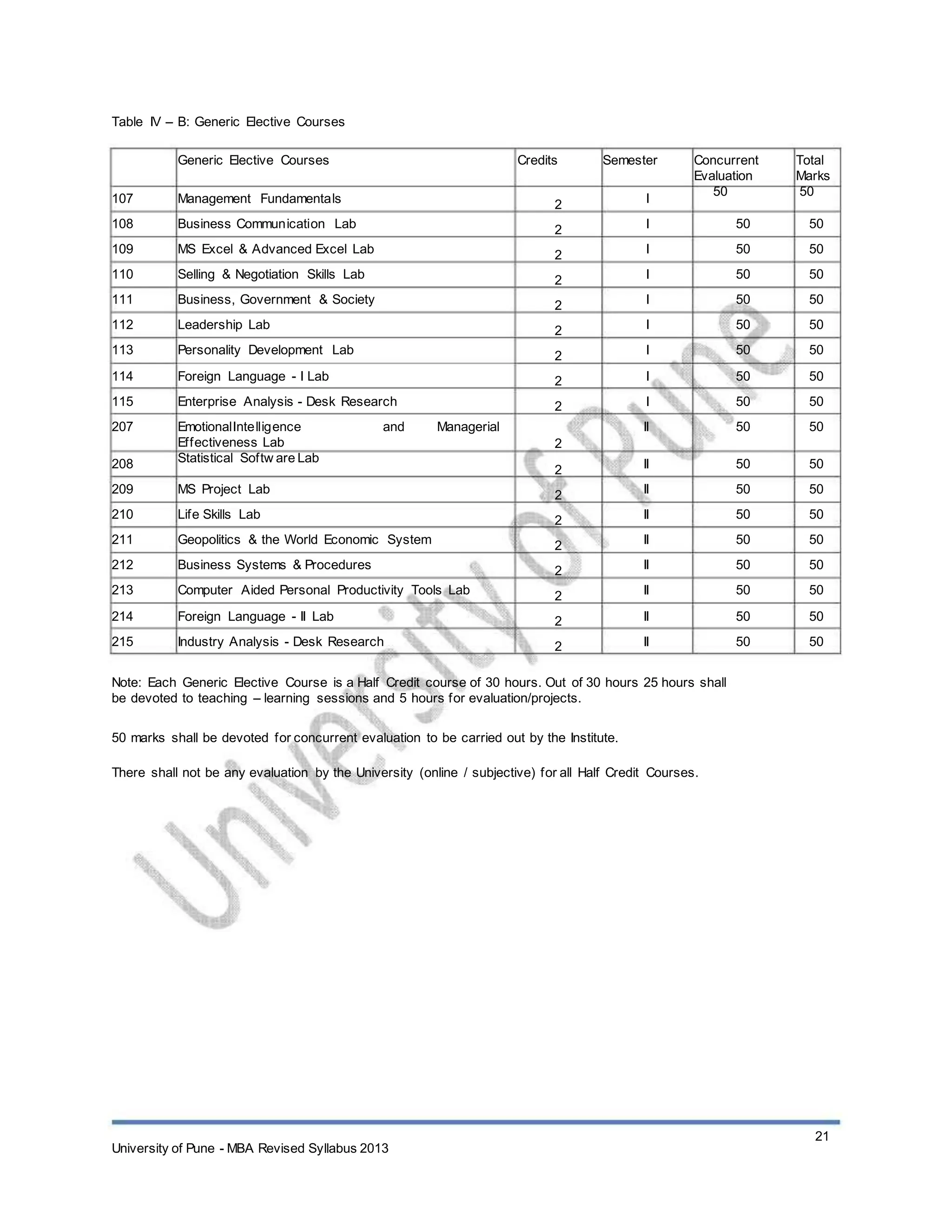 Table IV – B: Generic Elective Courses
Generic Elective Courses
107
108
109
110
111
112
113
114
115
207
208
209
210
211
212
213
214
215
Management Fundamentals
Business Communication Lab
MS Excel & Advanced Excel Lab
Selling & Negotiation Skills Lab
Business, Government & Society
Leadership Lab
Personality Development Lab
Foreign Language - I Lab
Enterprise Analysis - Desk Research
EmotionalIntelligence
Effectiveness Lab
Statistical Softw are Lab
MS Project Lab
Life Skills Lab
Geopolitics & the World Economic System
Business Systems & Procedures
Computer Aided Personal Productivity Tools Lab
Foreign Language - II Lab
Industry Analysis - Desk Research
and Managerial
2
2
2
2
2
2
2
2
2
II
II
II
II
II
II
II
II
50
50
50
50
50
50
50
50
50
50
50
50
50
50
50
50
Credits
2
2
2
2
2
2
2
2
2
Semester
I
I
I
I
I
I
I
I
I
II
Concurrent
Evaluation
50
50
50
50
50
50
50
50
50
50
Total
Marks
50
50
50
50
50
50
50
50
50
50
Note: Each Generic Elective Course is a Half Credit course of 30 hours. Out of 30 hours 25 hours shall
be devoted to teaching – learning sessions and 5 hours for evaluation/projects.
50 marks shall be devoted for concurrent evaluation to be carried out by the Institute.
There shall not be any evaluation by the University (online / subjective) for all Half Credit Courses.
University of Pune - MBA Revised Syllabus 2013
21
 