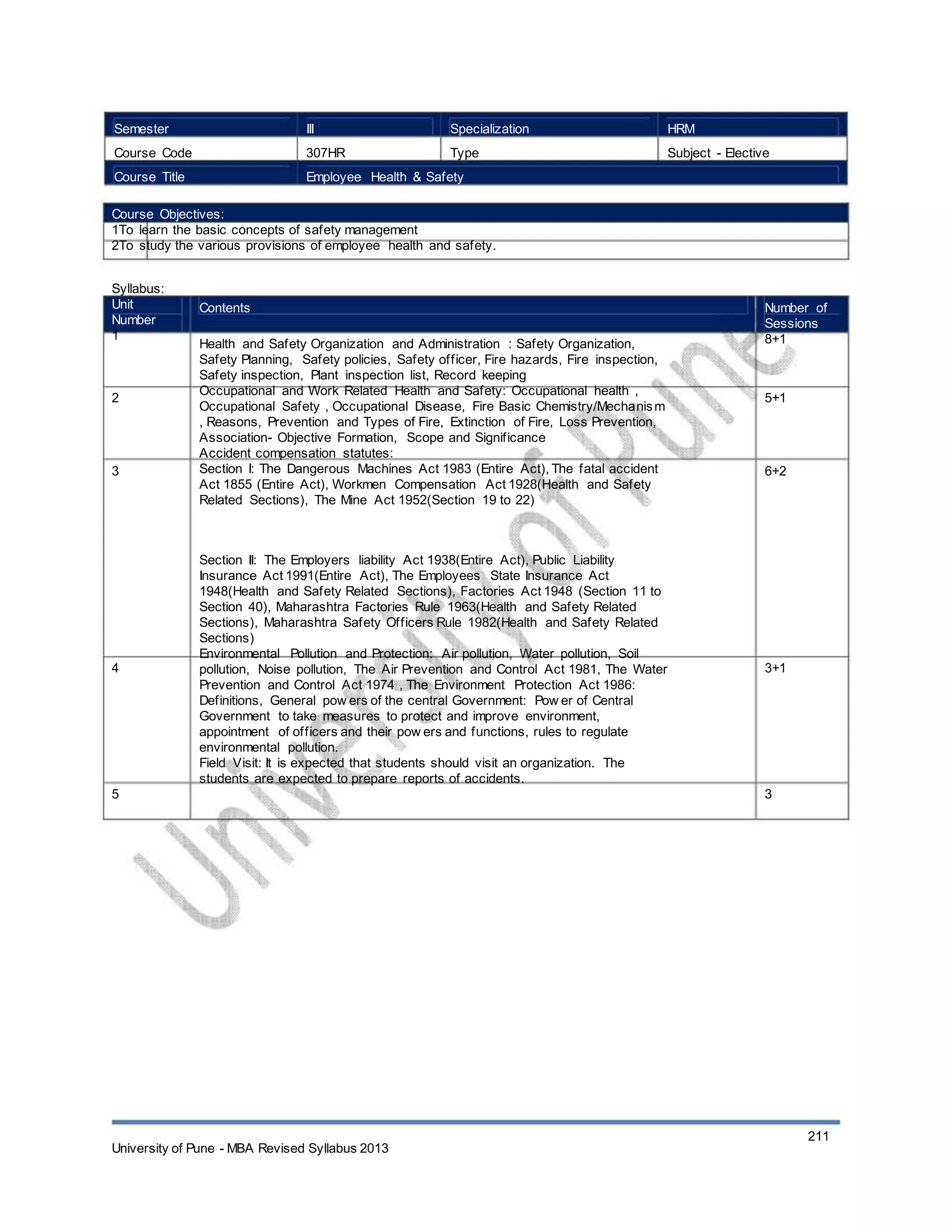 Semester
Course Code
Course Title
III
307HR
Specialization
Type
HRM
Subject - Elective
Employee Health & Safety
Course Objectives:
1To learn the basic concepts of safety management
2To study the various provisions of employee health and safety.
Syllabus:
Unit
Number
1
Contents
Health and Safety Organization and Administration : Safety Organization,
Safety Planning, Safety policies, Safety officer, Fire hazards, Fire inspection,
Safety inspection, Plant inspection list, Record keeping
Occupational and Work Related Health and Safety: Occupational health ,
Occupational Safety , Occupational Disease, Fire Basic Chemistry/Mechanism
, Reasons, Prevention and Types of Fire, Extinction of Fire, Loss Prevention,
Association- Objective Formation, Scope and Significance
Accident compensation statutes:
Section I: The Dangerous Machines Act 1983 (Entire Act), The fatal accident
Act 1855 (Entire Act), Workmen Compensation Act 1928(Health and Safety
Related Sections), The Mine Act 1952(Section 19 to 22)
Section II: The Employers liability Act 1938(Entire Act), Public Liability
Insurance Act 1991(Entire Act), The Employees State Insurance Act
1948(Health and Safety Related Sections), Factories Act 1948 (Section 11 to
Section 40), Maharashtra Factories Rule 1963(Health and Safety Related
Sections), Maharashtra Safety Officers Rule 1982(Health and Safety Related
Sections)
Environmental Pollution and Protection: Air pollution, Water pollution, Soil
pollution, Noise pollution, The Air Prevention and Control Act 1981, The Water
Prevention and Control Act 1974 , The Environment Protection Act 1986:
Definitions, General pow ers of the central Government: Pow er of Central
Government to take measures to protect and improve environment,
appointment of officers and their pow ers and functions, rules to regulate
environmental pollution.
Field Visit: It is expected that students should visit an organization. The
students are expected to prepare reports of accidents.
Number of
Sessions
8+1
2 5+1
3 6+2
4 3+1
5 3
University of Pune - MBA Revised Syllabus 2013
211
 