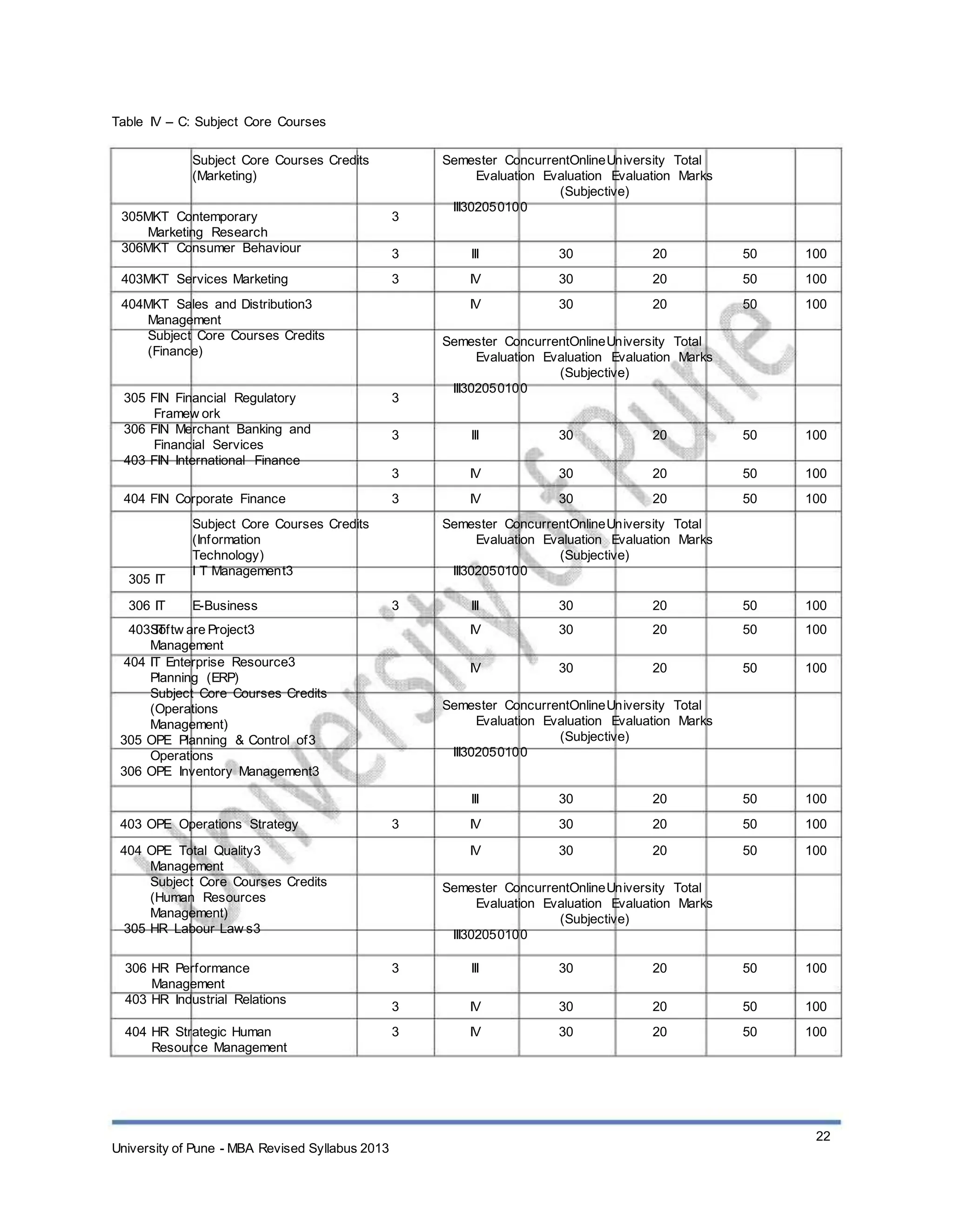 Table IV – C: Subject Core Courses
Subject Core Courses Credits
(Marketing)
305MKT Contemporary
Marketing Research
306MKT Consumer Behaviour
403MKT Services Marketing
3
3
3
Semester ConcurrentOnlineUniversity Total
Evaluation Evaluation Evaluation Marks
(Subjective)
III302050100
III
IV
IV
30
30
30
20
20
20
50
50
50
100
100
100404MKT Sales and Distribution3
Management
Subject Core Courses Credits
(Finance)
305 FIN Financial Regulatory
Framew ork
306 FIN Merchant Banking and
Financial Services
403 FIN International Finance
404 FIN Corporate Finance
3
3
3
3
Semester ConcurrentOnlineUniversity Total
Evaluation Evaluation Evaluation Marks
(Subjective)
III302050100
III
IV
IV
30
30
30
20
20
20
50
50
50
100
100
100
305 IT
306 IT
403 IT
Subject Core Courses Credits
(Information
Technology)
I T Management3
E-Business 3
Semester ConcurrentOnlineUniversity Total
Evaluation Evaluation Evaluation Marks
(Subjective)
III302050100
III
IV
IV
30
30
30
20
20
20
50
50
50
100
100
100
Softw are Project3
Management
404 IT Enterprise Resource3
Planning (ERP)
Subject Core Courses Credits
(Operations
Management)
305 OPE Planning & Control of3
Operations
306 OPE Inventory Management3
403 OPE Operations Strategy 3
404 OPE Total Quality3
Management
Subject Core Courses Credits
(Human Resources
Management)
305 HR Labour Law s3
306 HR Performance
Management
403 HR Industrial Relations
404 HR Strategic Human
Resource Management
3
3
3
Semester ConcurrentOnlineUniversity Total
Evaluation Evaluation Evaluation Marks
(Subjective)
III302050100
III
IV
IV
30
30
30
20
20
20
50
50
50
100
100
100
Semester ConcurrentOnlineUniversity Total
Evaluation Evaluation Evaluation Marks
(Subjective)
III302050100
III
IV
IV
30
30
30
20
20
20
50
50
50
100
100
100
University of Pune - MBA Revised Syllabus 2013
22
 