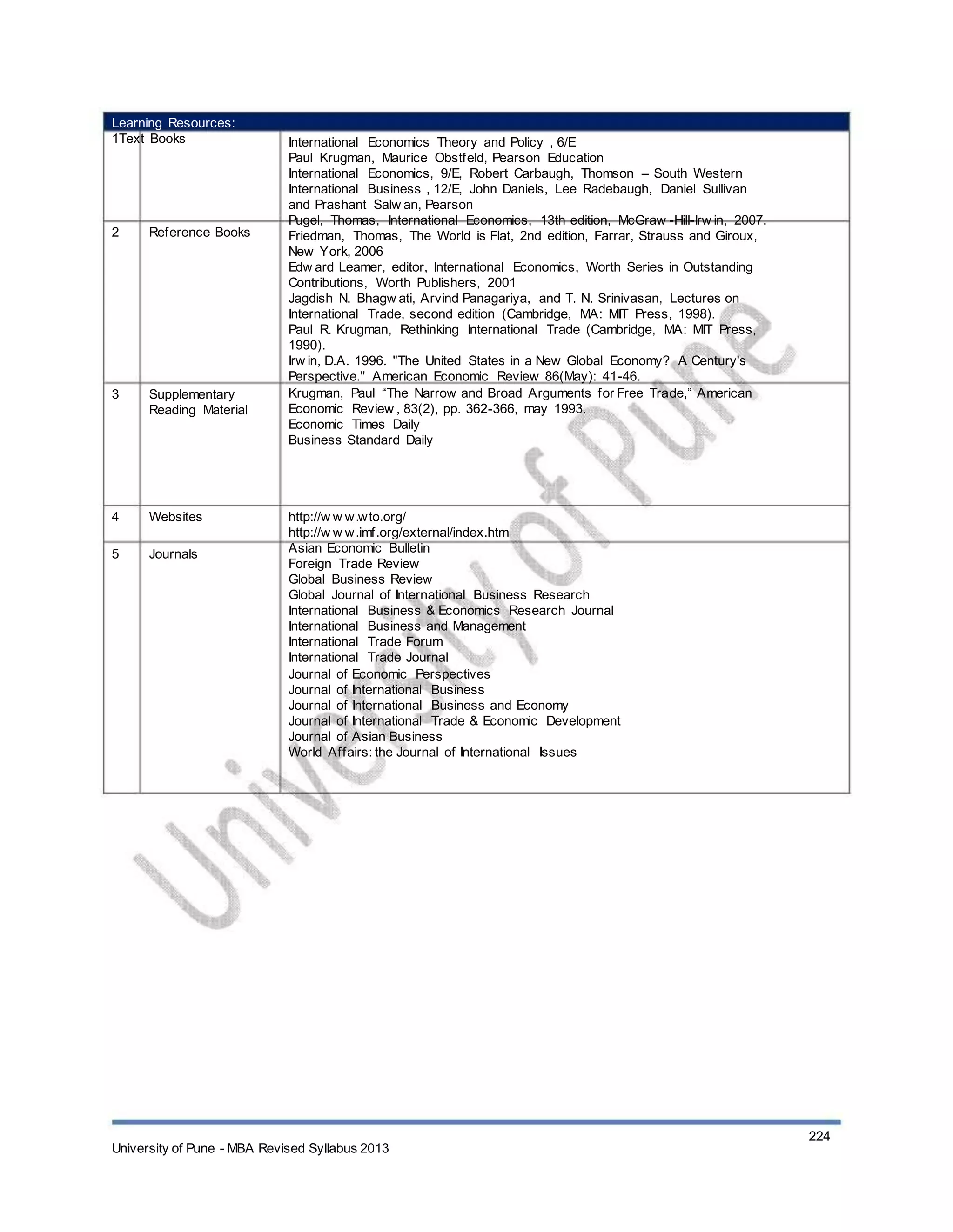 Learning Resources:
1Text Books
2 Reference Books
3 Supplementary
Reading Material
International Economics Theory and Policy , 6/E
Paul Krugman, Maurice Obstfeld, Pearson Education
International Economics, 9/E, Robert Carbaugh, Thomson – South Western
International Business , 12/E, John Daniels, Lee Radebaugh, Daniel Sullivan
and Prashant Salw an, Pearson
Pugel, Thomas, International Economics, 13th edition, McGraw -Hill-Irw in, 2007.
Friedman, Thomas, The World is Flat, 2nd edition, Farrar, Strauss and Giroux,
New York, 2006
Edw ard Leamer, editor, International Economics, Worth Series in Outstanding
Contributions, Worth Publishers, 2001
Jagdish N. Bhagw ati, Arvind Panagariya, and T. N. Srinivasan, Lectures on
International Trade, second edition (Cambridge, MA: MIT Press, 1998).
Paul R. Krugman, Rethinking International Trade (Cambridge, MA: MIT Press,
1990).
Irw in, D.A. 1996. "The United States in a New Global Economy? A Century's
Perspective." American Economic Review 86(May): 41-46.
Krugman, Paul “The Narrow and Broad Arguments for Free Trade,” American
Economic Review , 83(2), pp. 362-366, may 1993.
Economic Times Daily
Business Standard Daily
http://w w w.wto.org/
http://w w w.imf.org/external/index.htm
Asian Economic Bulletin
Foreign Trade Review
Global Business Review
Global Journal of International Business Research
International Business & Economics Research Journal
International Business and Management
International Trade Forum
International Trade Journal
Journal of Economic Perspectives
Journal of International Business
Journal of International Business and Economy
Journal of International Trade & Economic Development
Journal of Asian Business
World Affairs: the Journal of International Issues
4
5
Websites
Journals
University of Pune - MBA Revised Syllabus 2013
224
 