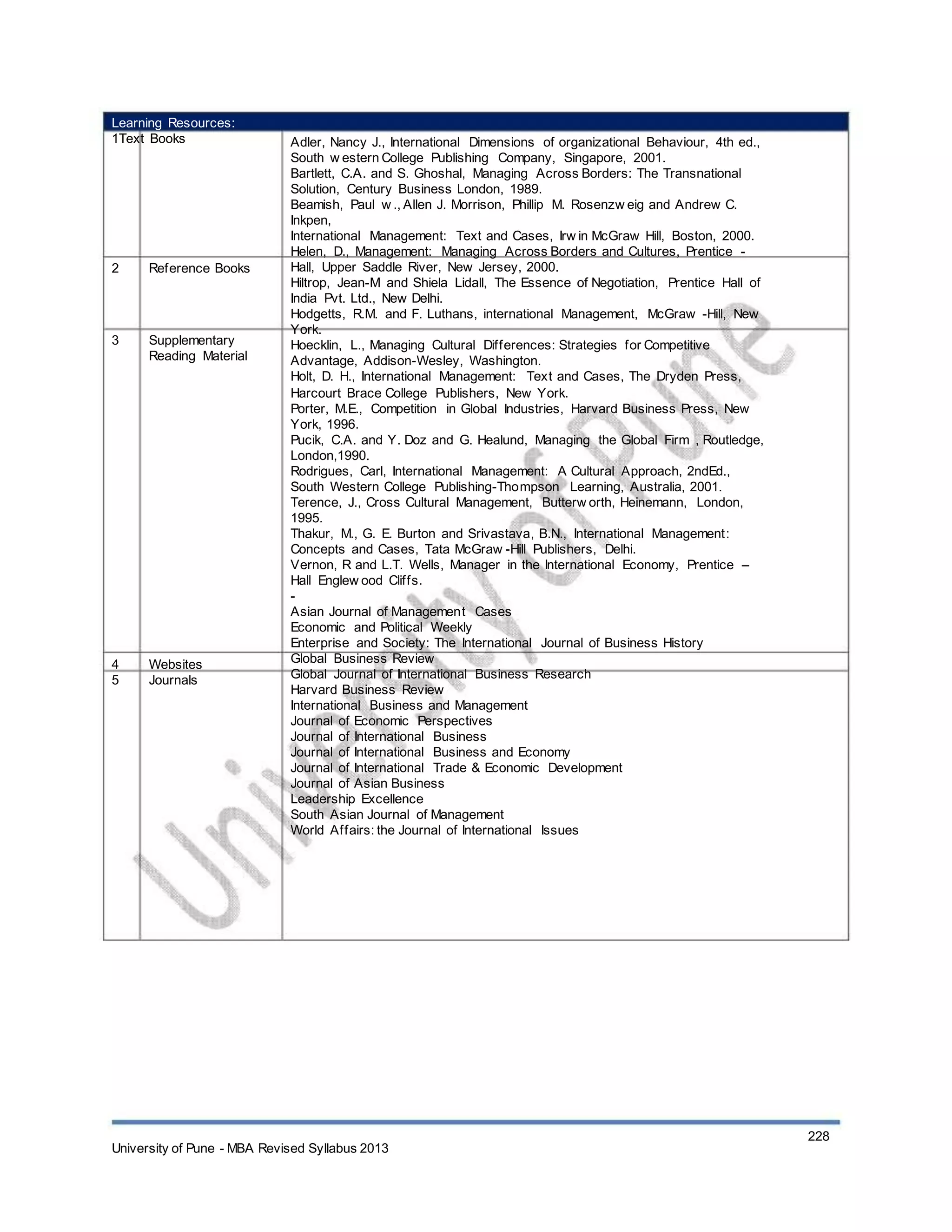 Learning Resources:
1Text Books
2 Reference Books
3 Supplementary
Reading Material
4
5
Websites
Journals
Adler, Nancy J., International Dimensions of organizational Behaviour, 4th ed.,
South w estern College Publishing Company, Singapore, 2001.
Bartlett, C.A. and S. Ghoshal, Managing Across Borders: The Transnational
Solution, Century Business London, 1989.
Beamish, Paul w ., Allen J. Morrison, Phillip M. Rosenzw eig and Andrew C.
Inkpen,
International Management: Text and Cases, Irw in McGraw Hill, Boston, 2000.
Helen, D., Management: Managing Across Borders and Cultures, Prentice -
Hall, Upper Saddle River, New Jersey, 2000.
Hiltrop, Jean-M and Shiela Lidall, The Essence of Negotiation, Prentice Hall of
India Pvt. Ltd., New Delhi.
Hodgetts, R.M. and F. Luthans, international Management, McGraw -Hill, New
York.
Hoecklin, L., Managing Cultural Differences: Strategies for Competitive
Advantage, Addison-Wesley, Washington.
Holt, D. H., International Management: Text and Cases, The Dryden Press,
Harcourt Brace College Publishers, New York.
Porter, M.E., Competition in Global Industries, Harvard Business Press, New
York, 1996.
Pucik, C.A. and Y. Doz and G. Healund, Managing the Global Firm , Routledge,
London,1990.
Rodrigues, Carl, International Management: A Cultural Approach, 2ndEd.,
South Western College Publishing-Thompson Learning, Australia, 2001.
Terence, J., Cross Cultural Management, Butterw orth, Heinemann, London,
1995.
Thakur, M., G. E. Burton and Srivastava, B.N., International Management:
Concepts and Cases, Tata McGraw -Hill Publishers, Delhi.
Vernon, R and L.T. Wells, Manager in the International Economy, Prentice –
Hall Englew ood Cliffs.
-
Asian Journal of Management Cases
Economic and Political Weekly
Enterprise and Society: The International Journal of Business History
Global Business Review
Global Journal of International Business Research
Harvard Business Review
International Business and Management
Journal of Economic Perspectives
Journal of International Business
Journal of International Business and Economy
Journal of International Trade & Economic Development
Journal of Asian Business
Leadership Excellence
South Asian Journal of Management
World Affairs: the Journal of International Issues
University of Pune - MBA Revised Syllabus 2013
228
 