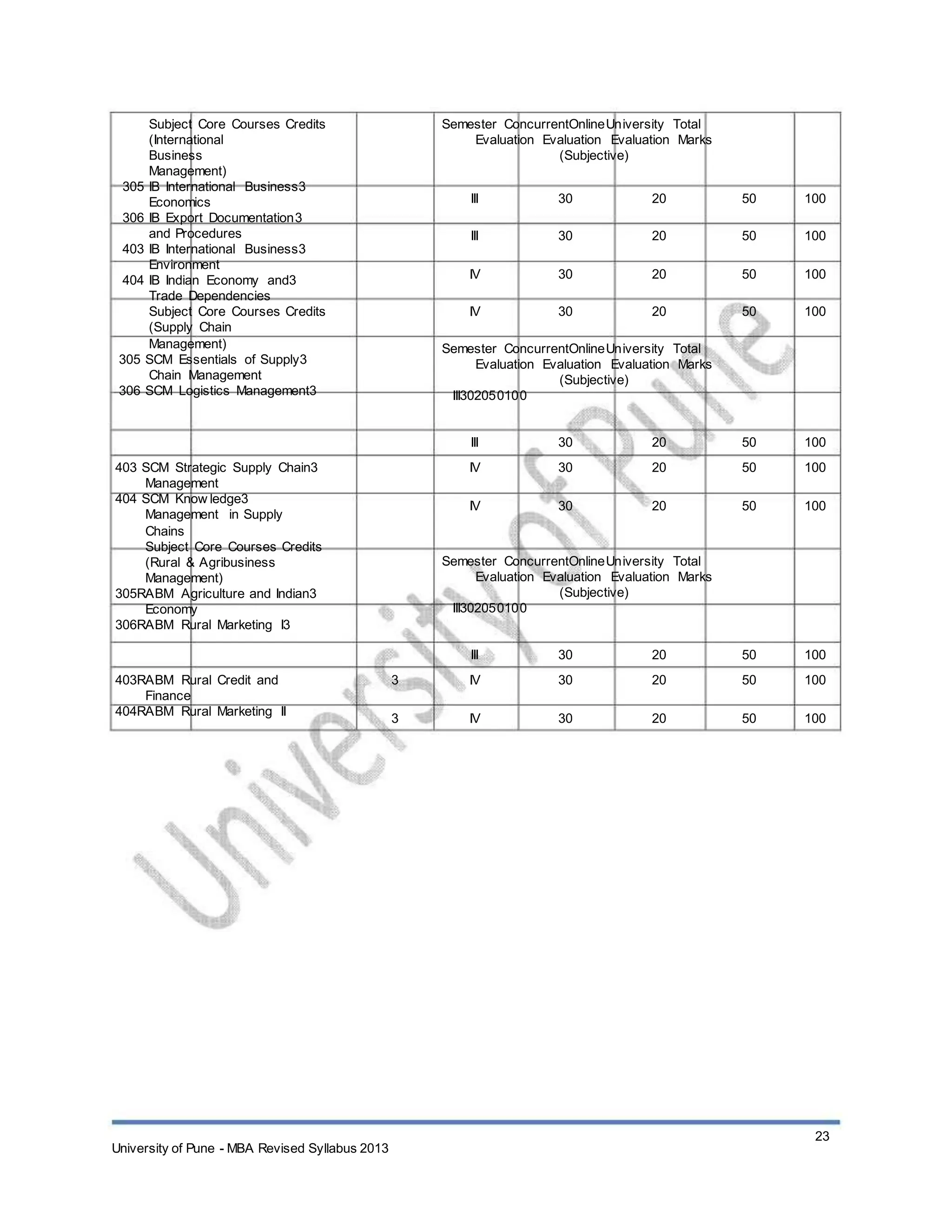 Subject Core Courses Credits
(International
Business
Management)
305 IB International Business3
Economics
306 IB Export Documentation3
and Procedures
403 IB International Business3
Environment
404 IB Indian Economy and3
Trade Dependencies
Subject Core Courses Credits
(Supply Chain
Management)
305 SCM Essentials of Supply3
Chain Management
306 SCM Logistics Management3
403 SCM Strategic Supply Chain3
Management
404 SCM Know ledge3
Management in Supply
Chains
Subject Core Courses Credits
(Rural & Agribusiness
Management)
305RABM Agriculture and Indian3
Economy
306RABM Rural Marketing I3
403RABM Rural Credit and
Finance
404RABM Rural Marketing II
3
3
Semester ConcurrentOnlineUniversity Total
Evaluation Evaluation Evaluation Marks
(Subjective)
III
III
IV
IV
30
30
30
30
20
20
20
20
50
50
50
50
100
100
100
100
Semester ConcurrentOnlineUniversity Total
Evaluation Evaluation Evaluation Marks
(Subjective)
III302050100
III
IV
IV
30
30
30
20
20
20
50
50
50
100
100
100
Semester ConcurrentOnlineUniversity Total
Evaluation Evaluation Evaluation Marks
(Subjective)
III302050100
III
IV
IV
30
30
30
20
20
20
50
50
50
100
100
100
University of Pune - MBA Revised Syllabus 2013
23
 