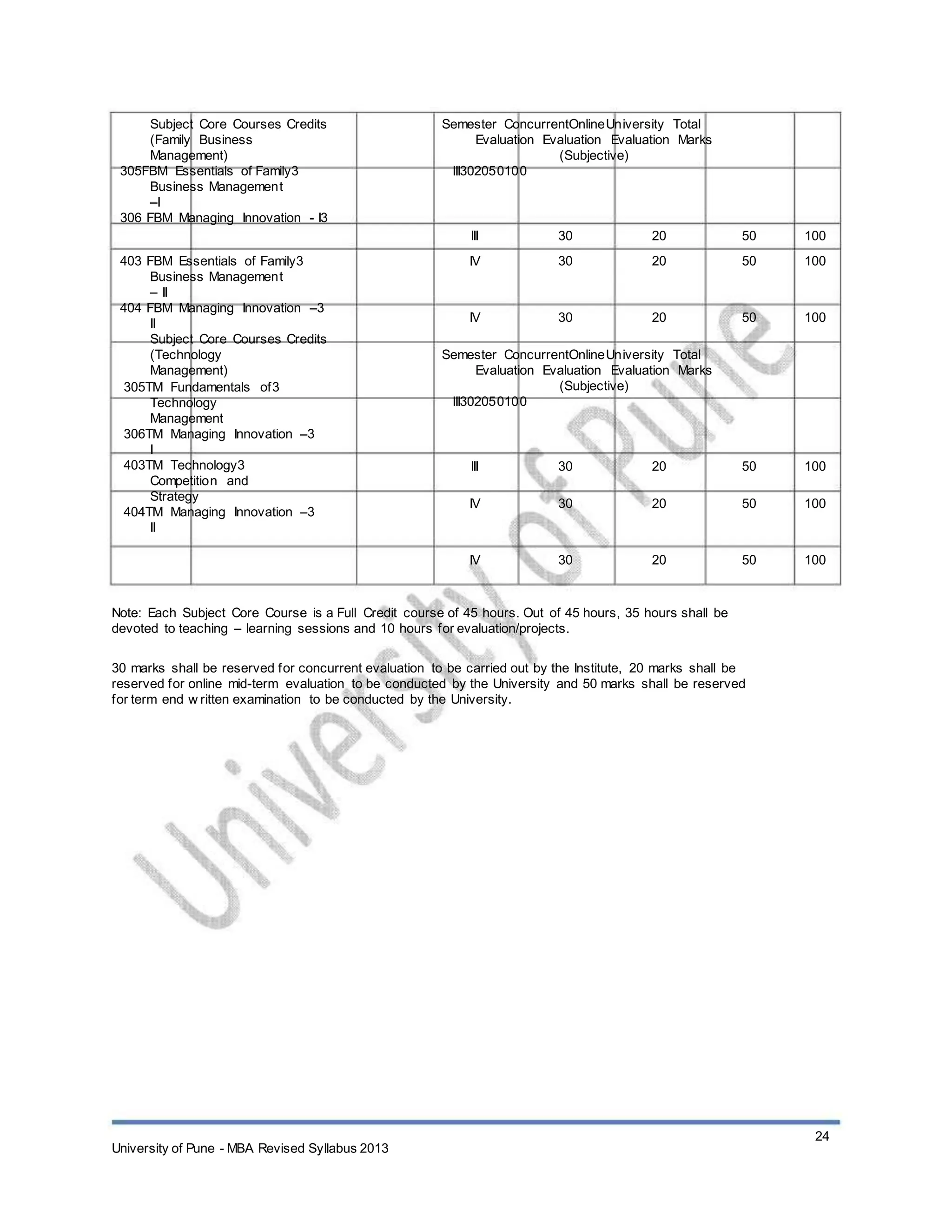 Subject Core Courses Credits
(Family Business
Management)
305FBM Essentials of Family3
Business Management
–I
306 FBM Managing Innovation - I3
403 FBM Essentials of Family3
Business Management
– II
404 FBM Managing Innovation –3
II
Subject Core Courses Credits
(Technology
Management)
305TM Fundamentals of3
Technology
Management
306TM Managing Innovation –3
I
403TM Technology3
Competition and
Strategy
404TM Managing Innovation –3
II
Semester ConcurrentOnlineUniversity Total
Evaluation Evaluation Evaluation Marks
(Subjective)
III302050100
III
IV
30
30
20
20
50
50
100
100
IV 30 20 50 100
Semester ConcurrentOnlineUniversity Total
Evaluation Evaluation Evaluation Marks
(Subjective)
III302050100
III
IV
30
30
20
20
50
50
100
100
IV 30 20 50 100
Note: Each Subject Core Course is a Full Credit course of 45 hours. Out of 45 hours, 35 hours shall be
devoted to teaching – learning sessions and 10 hours for evaluation/projects.
30 marks shall be reserved for concurrent evaluation to be carried out by the Institute, 20 marks shall be
reserved for online mid-term evaluation to be conducted by the University and 50 marks shall be reserved
for term end w ritten examination to be conducted by the University.
University of Pune - MBA Revised Syllabus 2013
24
 