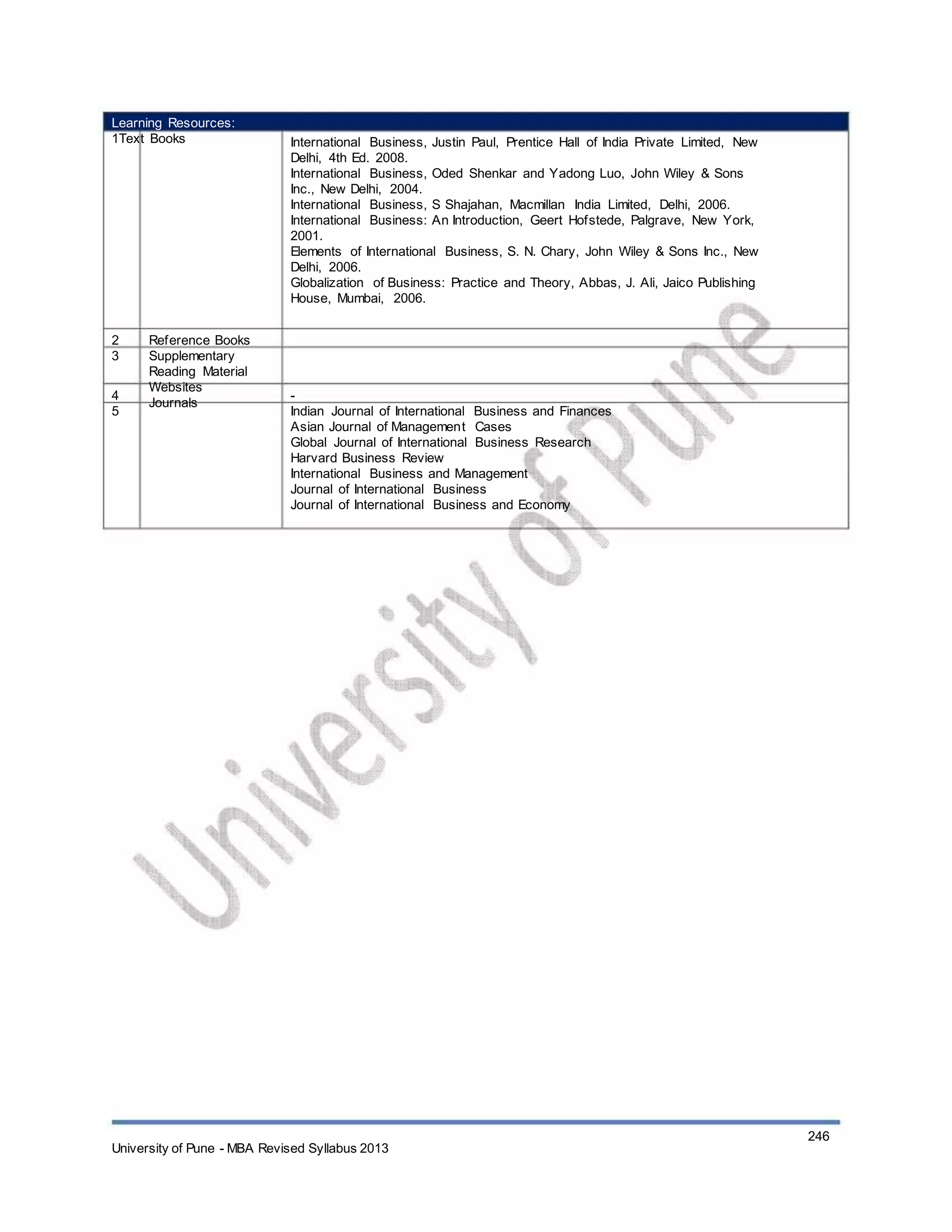Learning Resources:
1Text Books International Business, Justin Paul, Prentice Hall of India Private Limited, New
Delhi, 4th Ed. 2008.
International Business, Oded Shenkar and Yadong Luo, John Wiley & Sons
Inc., New Delhi, 2004.
International Business, S Shajahan, Macmillan India Limited, Delhi, 2006.
International Business: An Introduction, Geert Hofstede, Palgrave, New York,
2001.
Elements of International Business, S. N. Chary, John Wiley & Sons Inc., New
Delhi, 2006.
Globalization of Business: Practice and Theory, Abbas, J. Ali, Jaico Publishing
House, Mumbai, 2006.
2
3
4
5
Reference Books
Supplementary
Reading Material
Websites
Journals
-
Indian Journal of International Business and Finances
Asian Journal of Management Cases
Global Journal of International Business Research
Harvard Business Review
International Business and Management
Journal of International Business
Journal of International Business and Economy
University of Pune - MBA Revised Syllabus 2013
246
 