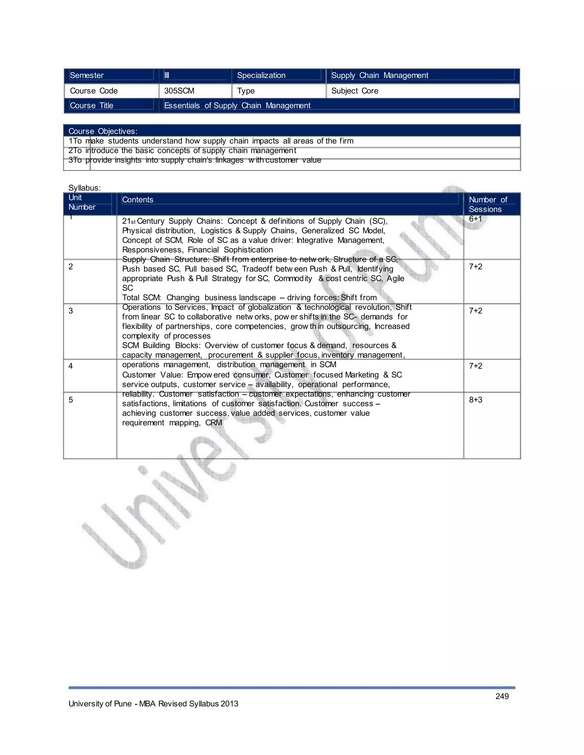 Semester
Course Code
Course Title
III
305SCM
Specialization
Type
Supply Chain Management
Subject Core
Essentials of Supply Chain Management
Course Objectives:
1To make students understand how supply chain impacts all areas of the firm
2To introduce the basic concepts of supply chain management
3To provide insights into supply chain’s linkages w ith customer value
Syllabus:
Unit
Number
1
Contents
21st Century Supply Chains: Concept & definitions of Supply Chain (SC),
Physical distribution, Logistics & Supply Chains, Generalized SC Model,
Concept of SCM, Role of SC as a value driver: Integrative Management,
Responsiveness, Financial Sophistication
Supply Chain Structure: Shift from enterprise to netw ork, Structure of a SC,
Push based SC, Pull based SC, Tradeoff betw een Push & Pull, Identifying
appropriate Push & Pull Strategy for SC, Commodity & cost centric SC, Agile
SC
Total SCM: Changing business landscape – driving forces: Shift from
Operations to Services, Impact of globalization & technological revolution, Shift
from linear SC to collaborative netw orks, pow er shifts in the SC- demands for
flexibility of partnerships, core competencies, grow th in outsourcing, Increased
complexity of processes
SCM Building Blocks: Overview of customer focus & demand, resources &
capacity management, procurement & supplier focus, inventory management,
operations management, distribution management in SCM
Customer Value: Empow ered consumer, Customer focused Marketing & SC
service outputs, customer service – availability, operational performance,
reliability. Customer satisfaction – customer expectations, enhancing customer
satisfactions, limitations of customer satisfaction. Customer success –
achieving customer success, value added services, customer value
requirement mapping, CRM
Number of
Sessions
6+1
2 7+2
3 7+2
4 7+2
5 8+3
University of Pune - MBA Revised Syllabus 2013
249
 