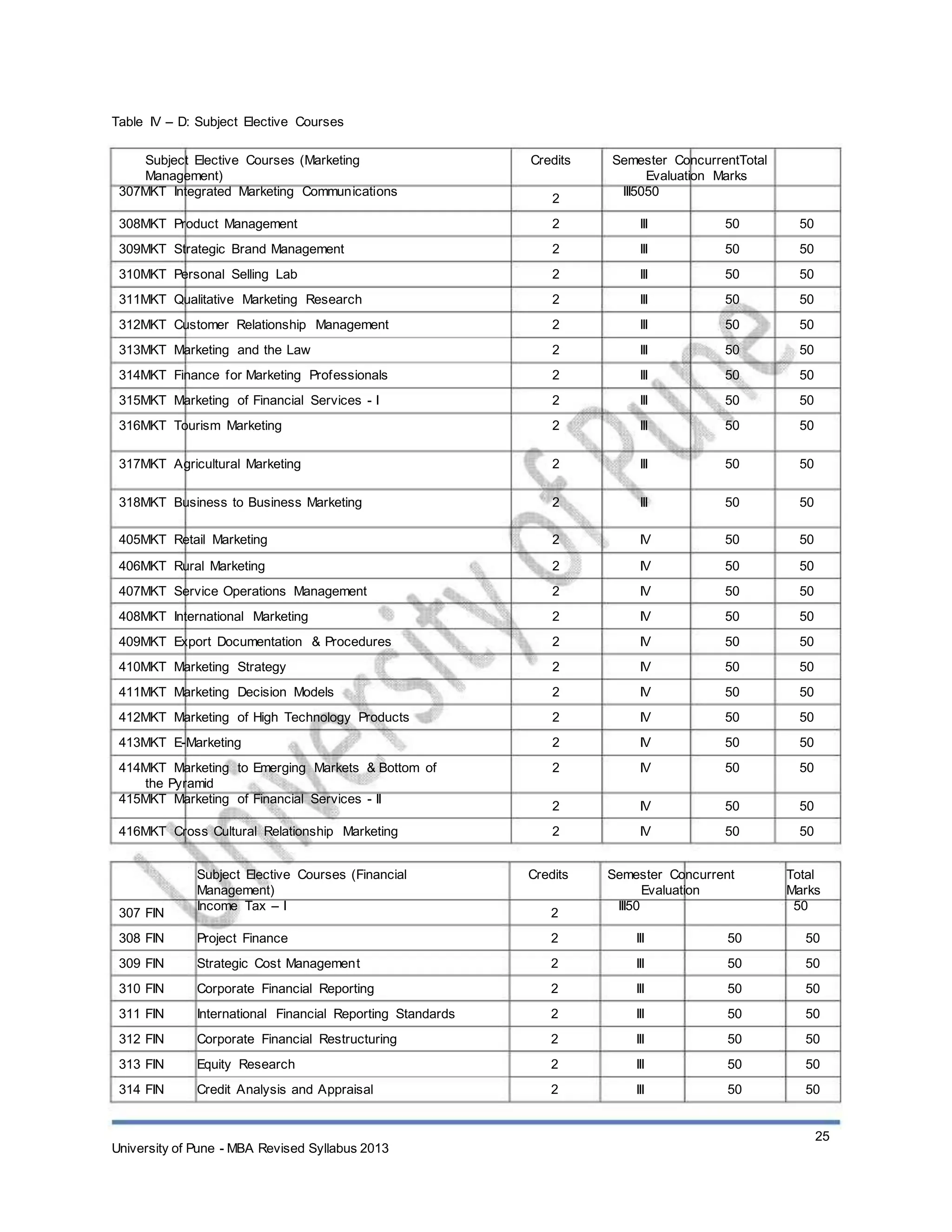 Table IV – D: Subject Elective Courses
Subject Elective Courses (Marketing
Management)
307MKT Integrated Marketing Communications
308MKT Product Management
309MKT Strategic Brand Management
310MKT Personal Selling Lab
311MKT Qualitative Marketing Research
312MKT Customer Relationship Management
313MKT Marketing and the Law
314MKT Finance for Marketing Professionals
315MKT Marketing of Financial Services - I
316MKT Tourism Marketing
317MKT Agricultural Marketing
318MKT Business to Business Marketing
405MKT Retail Marketing
406MKT Rural Marketing
407MKT Service Operations Management
408MKT International Marketing
409MKT Export Documentation & Procedures
410MKT Marketing Strategy
411MKT Marketing Decision Models
412MKT Marketing of High Technology Products
413MKT E-Marketing
414MKT Marketing to Emerging Markets & Bottom of
the Pyramid
415MKT Marketing of Financial Services - II
416MKT Cross Cultural Relationship Marketing
Subject Elective Courses (Financial
Management)
Income Tax – I
Project Finance
Strategic Cost Management
Corporate Financial Reporting
International Financial Reporting Standards
Corporate Financial Restructuring
Equity Research
Credit Analysis and Appraisal
Credits
2
2
2
2
2
2
2
2
2
2
2
2
2
2
2
2
2
2
2
2
2
2
2
2
Credits
2
2
2
2
2
2
2
2
Semester ConcurrentTotal
Evaluation Marks
III5050
III
III
III
III
III
III
III
III
III
III
III
IV
IV
IV
IV
IV
IV
IV
IV
IV
IV
IV
IV
50
50
50
50
50
50
50
50
50
50
50
50
50
50
50
50
50
50
50
50
50
50
50
50
50
50
50
50
50
50
50
50
50
50
50
50
50
50
50
50
50
50
50
50
50
50
Total
Marks
50
50
50
50
50
50
50
50
25
307 FIN
308 FIN
309 FIN
310 FIN
311 FIN
312 FIN
313 FIN
314 FIN
Semester Concurrent
Evaluation
III50
III
III
III
III
III
III
III
50
50
50
50
50
50
50
University of Pune - MBA Revised Syllabus 2013
 