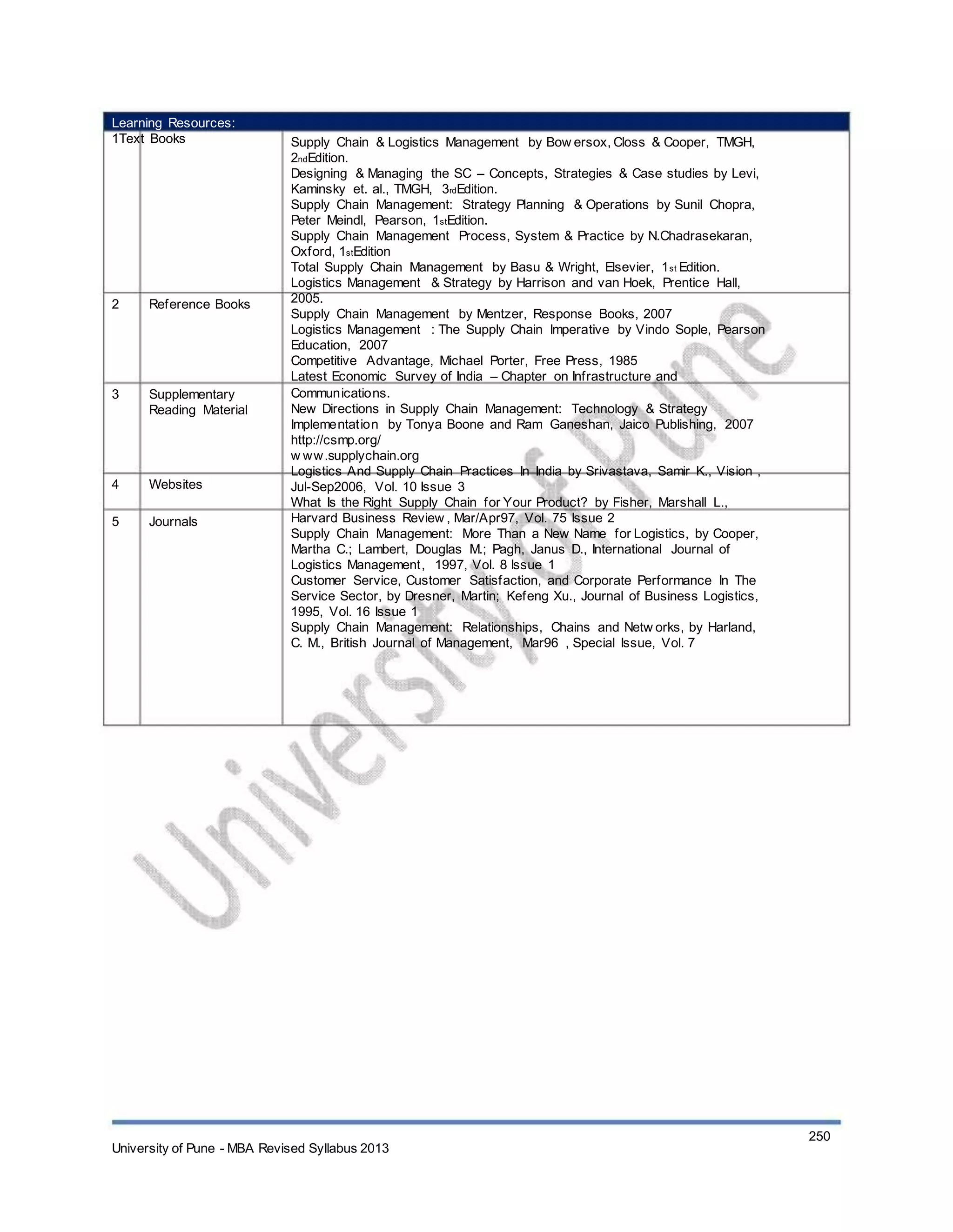 Learning Resources:
1Text Books
2 Reference Books
3 Supplementary
Reading Material
4
5
Websites
Journals
Supply Chain & Logistics Management by Bow ersox, Closs & Cooper, TMGH,
2ndEdition.
Designing & Managing the SC – Concepts, Strategies & Case studies by Levi,
Kaminsky et. al., TMGH, 3rdEdition.
Supply Chain Management: Strategy Planning & Operations by Sunil Chopra,
Peter Meindl, Pearson, 1stEdition.
Supply Chain Management Process, System & Practice by N.Chadrasekaran,
Oxford, 1stEdition
Total Supply Chain Management by Basu & Wright, Elsevier, 1st Edition.
Logistics Management & Strategy by Harrison and van Hoek, Prentice Hall,
2005.
Supply Chain Management by Mentzer, Response Books, 2007
Logistics Management : The Supply Chain Imperative by Vindo Sople, Pearson
Education, 2007
Competitive Advantage, Michael Porter, Free Press, 1985
Latest Economic Survey of India – Chapter on Infrastructure and
Communications.
New Directions in Supply Chain Management: Technology & Strategy
Implementation by Tonya Boone and Ram Ganeshan, Jaico Publishing, 2007
http://csmp.org/
w ww.supplychain.org
Logistics And Supply Chain Practices In India by Srivastava, Samir K., Vision ,
Jul-Sep2006, Vol. 10 Issue 3
What Is the Right Supply Chain for Your Product? by Fisher, Marshall L.,
Harvard Business Review , Mar/Apr97, Vol. 75 Issue 2
Supply Chain Management: More Than a New Name for Logistics, by Cooper,
Martha C.; Lambert, Douglas M.; Pagh, Janus D., International Journal of
Logistics Management, 1997, Vol. 8 Issue 1
Customer Service, Customer Satisfaction, and Corporate Performance In The
Service Sector, by Dresner, Martin; Kefeng Xu., Journal of Business Logistics,
1995, Vol. 16 Issue 1
Supply Chain Management: Relationships, Chains and Netw orks, by Harland,
C. M., British Journal of Management, Mar96 , Special Issue, Vol. 7
University of Pune - MBA Revised Syllabus 2013
250
 