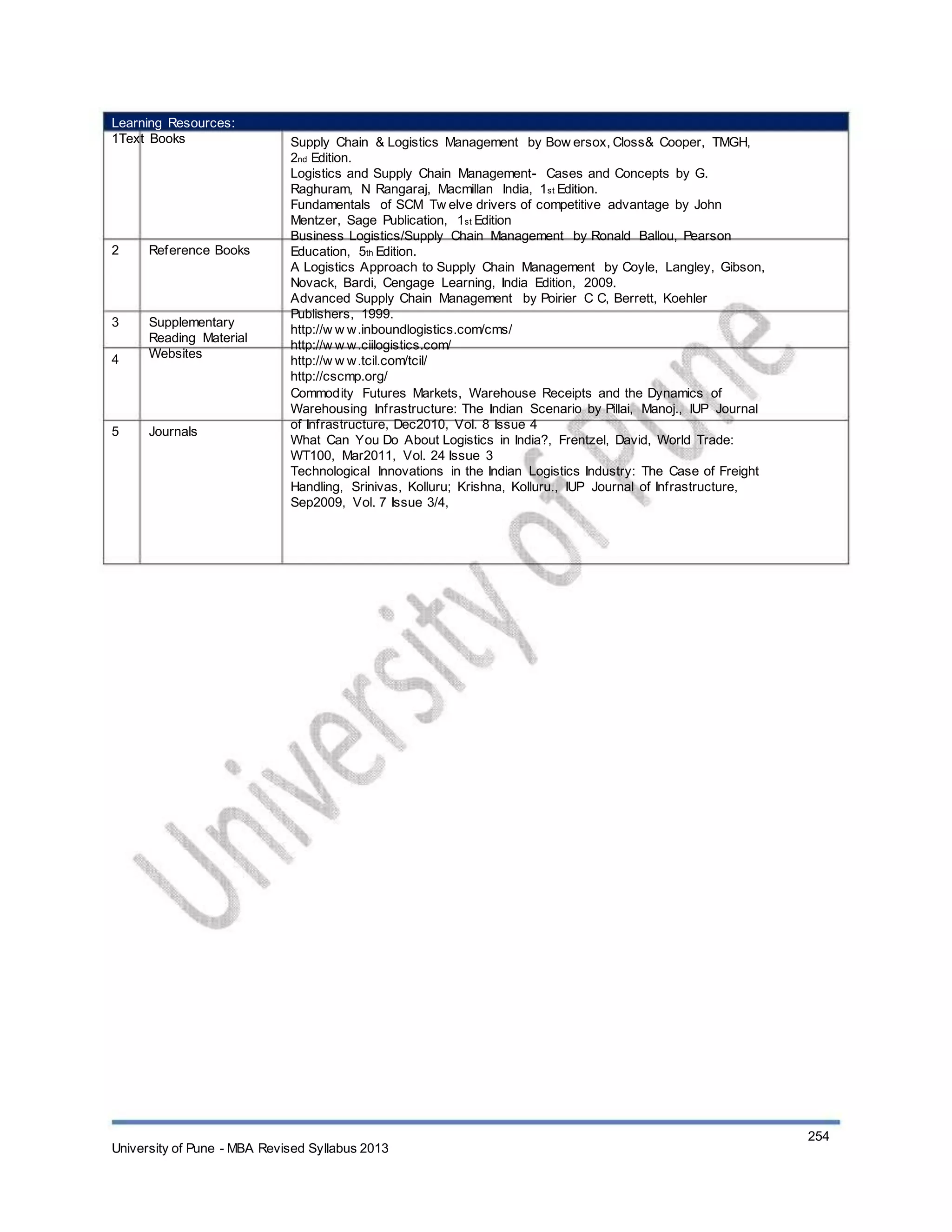 Learning Resources:
1Text Books
2 Reference Books
3
4
Supplementary
Reading Material
Websites
5 Journals
Supply Chain & Logistics Management by Bow ersox, Closs& Cooper, TMGH,
2nd Edition.
Logistics and Supply Chain Management- Cases and Concepts by G.
Raghuram, N Rangaraj, Macmillan India, 1st Edition.
Fundamentals of SCM Tw elve drivers of competitive advantage by John
Mentzer, Sage Publication, 1st Edition
Business Logistics/Supply Chain Management by Ronald Ballou, Pearson
Education, 5th Edition.
A Logistics Approach to Supply Chain Management by Coyle, Langley, Gibson,
Novack, Bardi, Cengage Learning, India Edition, 2009.
Advanced Supply Chain Management by Poirier C C, Berrett, Koehler
Publishers, 1999.
http://w w w.inboundlogistics.com/cms/
http://w w w.ciilogistics.com/
http://w w w.tcil.com/tcil/
http://cscmp.org/
Commodity Futures Markets, Warehouse Receipts and the Dynamics of
Warehousing Infrastructure: The Indian Scenario by Pillai, Manoj., IUP Journal
of Infrastructure, Dec2010, Vol. 8 Issue 4
What Can You Do About Logistics in India?, Frentzel, David, World Trade:
WT100, Mar2011, Vol. 24 Issue 3
Technological Innovations in the Indian Logistics Industry: The Case of Freight
Handling, Srinivas, Kolluru; Krishna, Kolluru., IUP Journal of Infrastructure,
Sep2009, Vol. 7 Issue 3/4,
University of Pune - MBA Revised Syllabus 2013
254
 