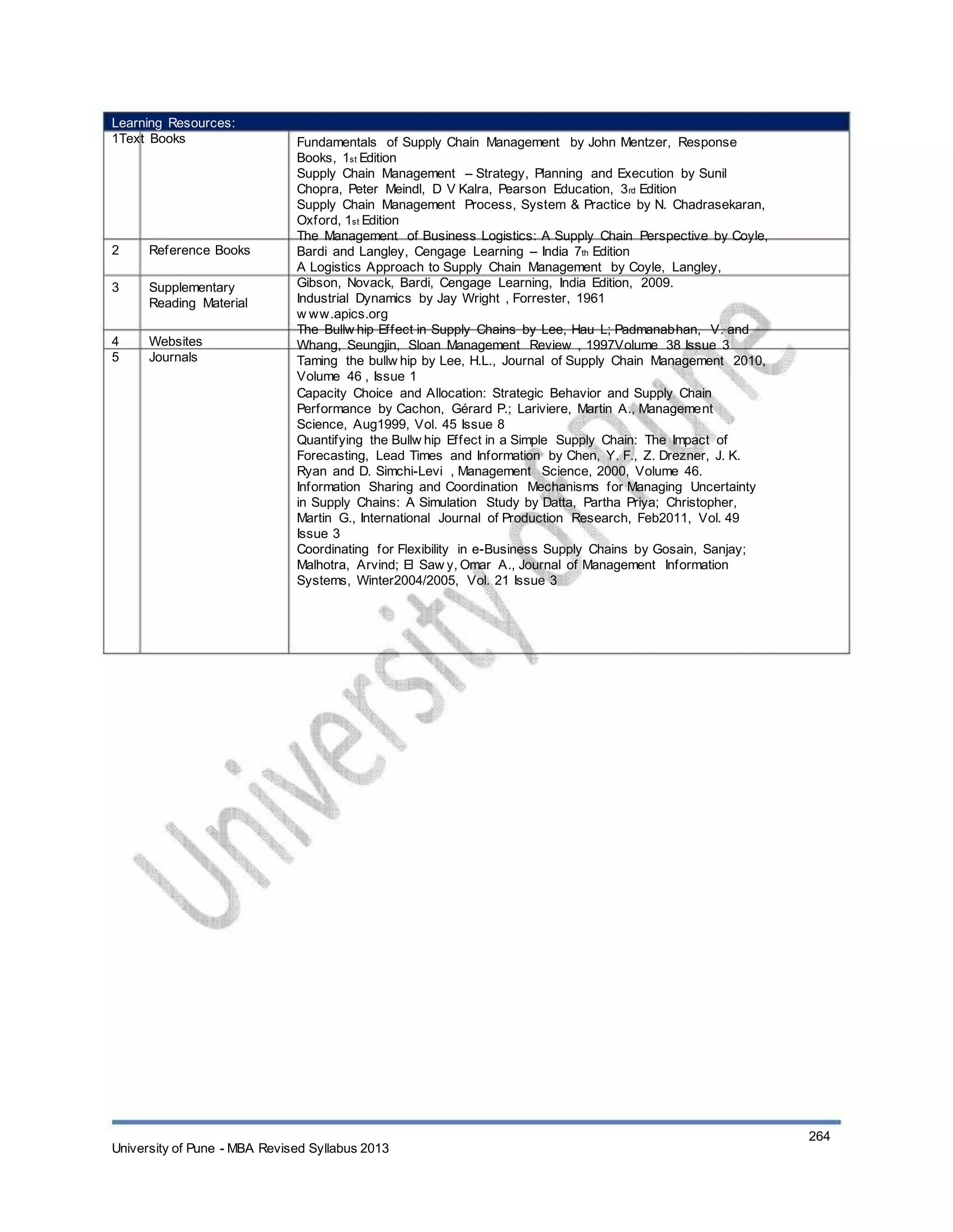 Learning Resources:
1Text Books
2
3
Reference Books
Supplementary
Reading Material
Websites
Journals
4
5
Fundamentals of Supply Chain Management by John Mentzer, Response
Books, 1st Edition
Supply Chain Management – Strategy, Planning and Execution by Sunil
Chopra, Peter Meindl, D V Kalra, Pearson Education, 3rd Edition
Supply Chain Management Process, System & Practice by N. Chadrasekaran,
Oxford, 1st Edition
The Management of Business Logistics: A Supply Chain Perspective by Coyle,
Bardi and Langley, Cengage Learning – India 7th Edition
A Logistics Approach to Supply Chain Management by Coyle, Langley,
Gibson, Novack, Bardi, Cengage Learning, India Edition, 2009.
Industrial Dynamics by Jay Wright , Forrester, 1961
w ww.apics.org
The Bullw hip Effect in Supply Chains by Lee, Hau L; Padmanabhan, V. and
Whang, Seungjin, Sloan Management Review , 1997Volume 38 Issue 3
Taming the bullw hip by Lee, H.L., Journal of Supply Chain Management 2010,
Volume 46 , Issue 1
Capacity Choice and Allocation: Strategic Behavior and Supply Chain
Performance by Cachon, Gérard P.; Lariviere, Martin A., Management
Science, Aug1999, Vol. 45 Issue 8
Quantifying the Bullw hip Effect in a Simple Supply Chain: The Impact of
Forecasting, Lead Times and Information by Chen, Y. F., Z. Drezner, J. K.
Ryan and D. Simchi-Levi , Management Science, 2000, Volume 46.
Information Sharing and Coordination Mechanisms for Managing Uncertainty
in Supply Chains: A Simulation Study by Datta, Partha Priya; Christopher,
Martin G., International Journal of Production Research, Feb2011, Vol. 49
Issue 3
Coordinating for Flexibility in e-Business Supply Chains by Gosain, Sanjay;
Malhotra, Arvind; El Saw y, Omar A., Journal of Management Information
Systems, Winter2004/2005, Vol. 21 Issue 3
University of Pune - MBA Revised Syllabus 2013
264
 