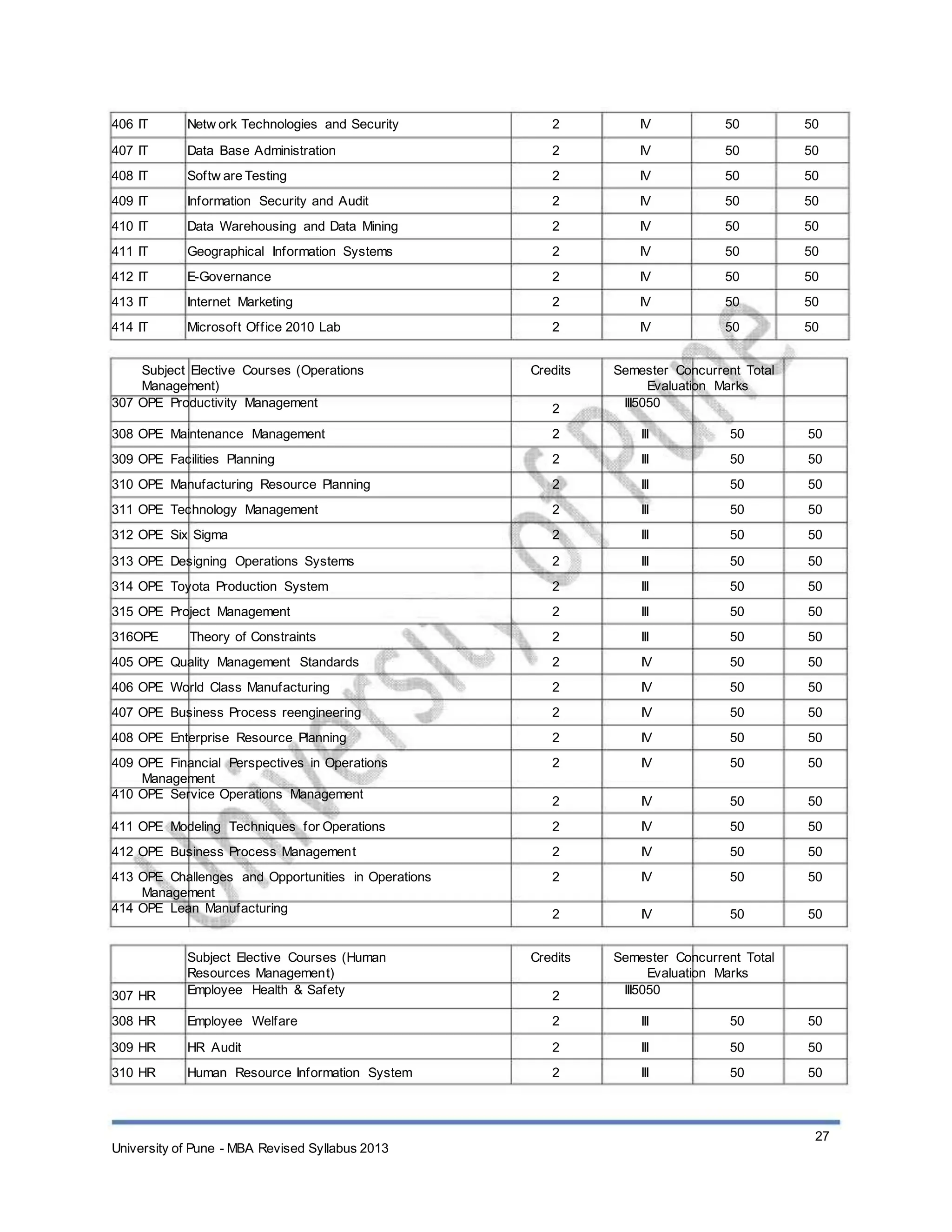 406 IT
407 IT
408 IT
409 IT
410 IT
411 IT
412 IT
413 IT
414 IT
Netw ork Technologies and Security
Data Base Administration
Softw are Testing
Information Security and Audit
Data Warehousing and Data Mining
Geographical Information Systems
E-Governance
Internet Marketing
Microsoft Office 2010 Lab
2
2
2
2
2
2
2
2
2
Credits
2
2
2
2
2
2
2
2
2
2
2
2
2
2
2
2
2
2
2
2
Credits
2
2
2
2
IV
IV
IV
IV
IV
IV
IV
IV
IV
50
50
50
50
50
50
50
50
50
50
50
50
50
50
50
50
50
50
Subject Elective Courses (Operations
Management)
307 OPE Productivity Management
308 OPE Maintenance Management
309 OPE Facilities Planning
310 OPE Manufacturing Resource Planning
311 OPE Technology Management
312 OPE Six Sigma
313 OPE Designing Operations Systems
314 OPE Toyota Production System
315 OPE Project Management
316OPE Theory of Constraints
405 OPE Quality Management Standards
406 OPE World Class Manufacturing
407 OPE Business Process reengineering
408 OPE Enterprise Resource Planning
409 OPE Financial Perspectives in Operations
Management
410 OPE Service Operations Management
411 OPE Modeling Techniques for Operations
412 OPE Business Process Management
413 OPE Challenges and Opportunities in Operations
Management
414 OPE Lean Manufacturing
Subject Elective Courses (Human
Resources Management)
Employee Health & Safety
Employee Welfare
HR Audit
Human Resource Information System
Semester Concurrent Total
Evaluation Marks
III5050
III
III
III
III
III
III
III
III
III
IV
IV
IV
IV
IV
IV
IV
IV
IV
IV
50
50
50
50
50
50
50
50
50
50
50
50
50
50
50
50
50
50
50
50
50
50
50
50
50
50
50
50
50
50
50
50
50
50
50
50
50
50
307 HR
308 HR
309 HR
310 HR
Semester Concurrent Total
Evaluation Marks
III5050
III
III
III
50
50
50
50
50
50
University of Pune - MBA Revised Syllabus 2013
27
 