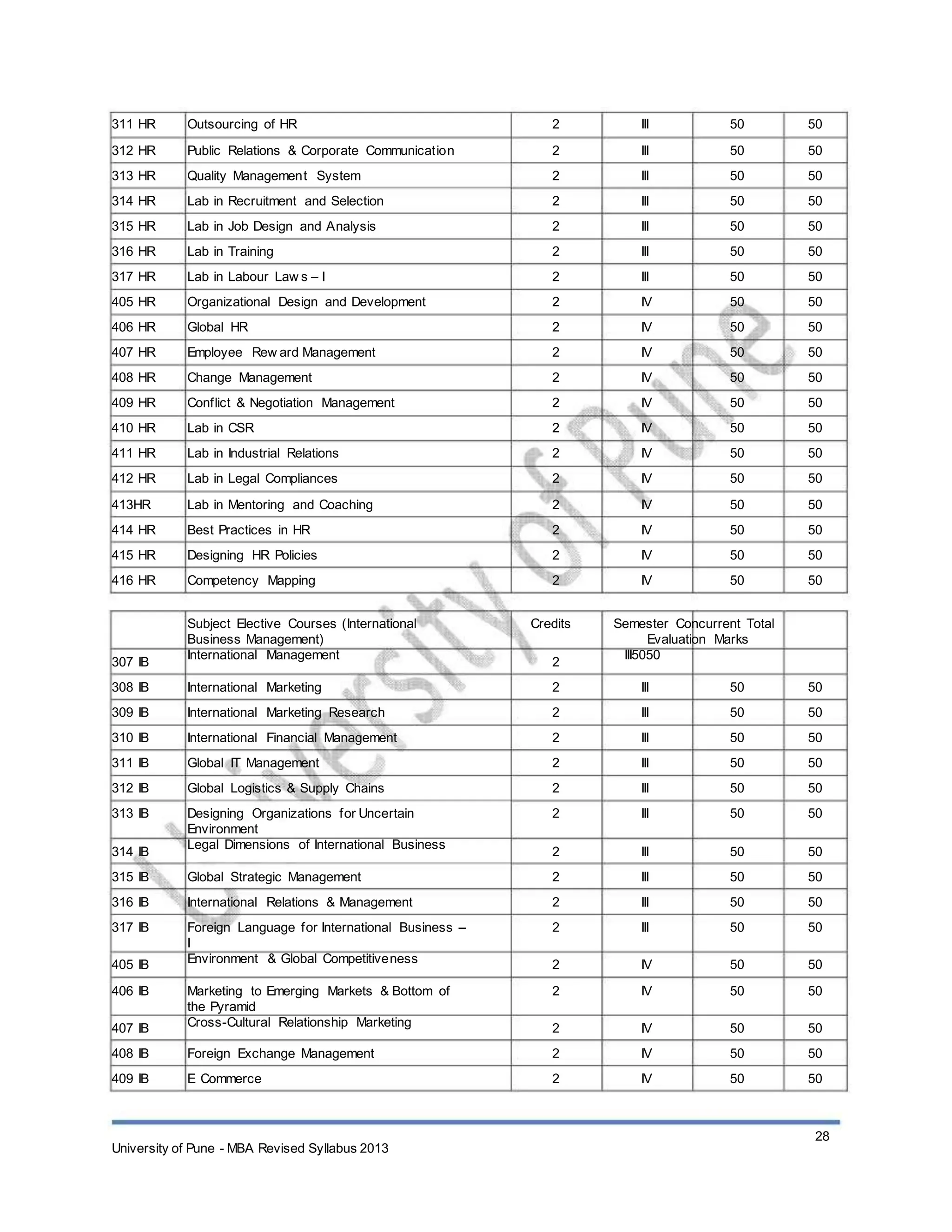 311 HR
312 HR
313 HR
314 HR
315 HR
316 HR
317 HR
405 HR
406 HR
407 HR
408 HR
409 HR
410 HR
411 HR
412 HR
413HR
414 HR
415 HR
416 HR
Outsourcing of HR
Public Relations & Corporate Communication
Quality Management System
Lab in Recruitment and Selection
Lab in Job Design and Analysis
Lab in Training
Lab in Labour Law s – I
Organizational Design and Development
Global HR
Employee Rew ard Management
Change Management
Conflict & Negotiation Management
Lab in CSR
Lab in Industrial Relations
Lab in Legal Compliances
Lab in Mentoring and Coaching
Best Practices in HR
Designing HR Policies
Competency Mapping
Subject Elective Courses (International
Business Management)
International Management
International Marketing
International Marketing Research
International Financial Management
Global IT Management
Global Logistics & Supply Chains
Designing Organizations for Uncertain
Environment
Legal Dimensions of International Business
Global Strategic Management
International Relations & Management
Foreign Language for International Business –
I
Environment & Global Competitiveness
Marketing to Emerging Markets & Bottom of
the Pyramid
Cross-Cultural Relationship Marketing
Foreign Exchange Management
E Commerce
2
2
2
2
2
2
2
2
2
2
2
2
2
2
2
2
2
2
2
Credits
2
2
2
2
2
2
2
2
2
2
2
2
2
2
2
2
III
III
III
III
III
III
III
IV
IV
IV
IV
IV
IV
IV
IV
IV
IV
IV
IV
50
50
50
50
50
50
50
50
50
50
50
50
50
50
50
50
50
50
50
50
50
50
50
50
50
50
50
50
50
50
50
50
50
50
50
50
50
50
307 IB
308 IB
309 IB
310 IB
311 IB
312 IB
313 IB
314 IB
315 IB
316 IB
317 IB
405 IB
406 IB
407 IB
408 IB
409 IB
Semester Concurrent Total
Evaluation Marks
III5050
III
III
III
III
III
III
III
III
III
III
IV
IV
IV
IV
IV
50
50
50
50
50
50
50
50
50
50
50
50
50
50
50
50
50
50
50
50
50
50
50
50
50
50
50
50
50
50
University of Pune - MBA Revised Syllabus 2013
28
 