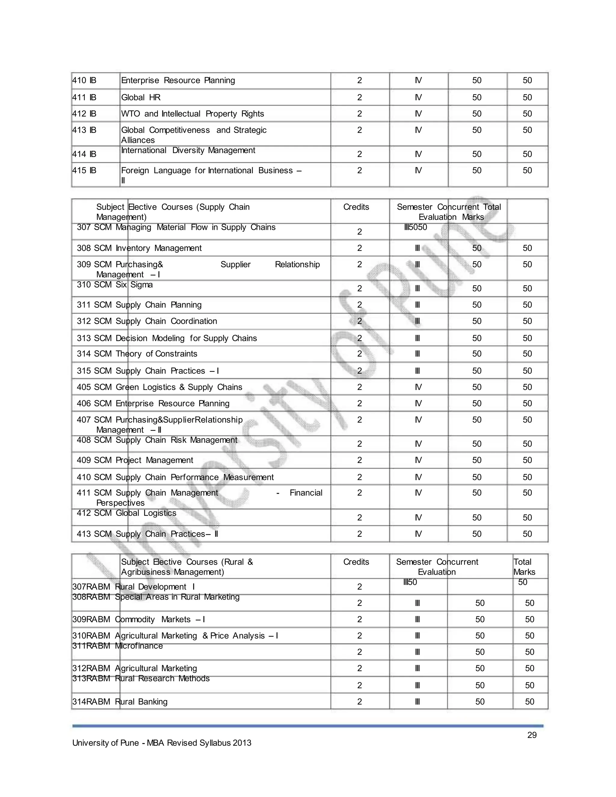 410 IB
411 IB
412 IB
413 IB
414 IB
415 IB
Enterprise Resource Planning
Global HR
WTO and Intellectual Property Rights
Global Competitiveness and Strategic
Alliances
International Diversity Management
Foreign Language for International Business –
II
2
2
2
2
2
2
IV
IV
IV
IV
IV
IV
50
50
50
50
50
50
50
50
50
50
50
50
Subject Elective Courses (Supply Chain
Management)
307 SCM Managing Material Flow in Supply Chains
308 SCM Inventory Management
309 SCM Purchasing&
Management – I
310 SCM Six Sigma
Supplier Relationship
Credits
2
2
2
2
2
2
2
2
2
2
2
2
2
2
2
2
2
2
Credits
2
2
2
2
2
2
2
2
Semester Concurrent Total
Evaluation Marks
III5050
III
III
III
III
III
III
III
III
IV
IV
IV
IV
IV
IV
IV
IV
IV
50
50
50
50
50
50
50
50
50
50
50
50
50
50
50
50
50
50
50
50
50
50
50
50
50
50
50
50
50
50
50
50
50
50
Total
Marks
50
50
50
50
50
50
50
50
29
311 SCM Supply Chain Planning
312 SCM Supply Chain Coordination
313 SCM Decision Modeling for Supply Chains
314 SCM Theory of Constraints
315 SCM Supply Chain Practices – I
405 SCM Green Logistics & Supply Chains
406 SCM Enterprise Resource Planning
407 SCM Purchasing&SupplierRelationship
Management – II
408 SCM Supply Chain Risk Management
409 SCM Project Management
410 SCM Supply Chain Performance Measurement
411 SCM Supply Chain Management
Perspectives
412 SCM Global Logistics
413 SCM Supply Chain Practices– II
Subject Elective Courses (Rural &
Agribusiness Management)
307RABM Rural Development I
308RABM Special Areas in Rural Marketing
309RABM Commodity Markets – I
310RABM Agricultural Marketing & Price Analysis – I
311RABM Microfinance
312RABM Agricultural Marketing
313RABM Rural Research Methods
314RABM Rural Banking
- Financial
Semester Concurrent
Evaluation
III50
III
III
III
III
III
III
III
50
50
50
50
50
50
50
University of Pune - MBA Revised Syllabus 2013
 