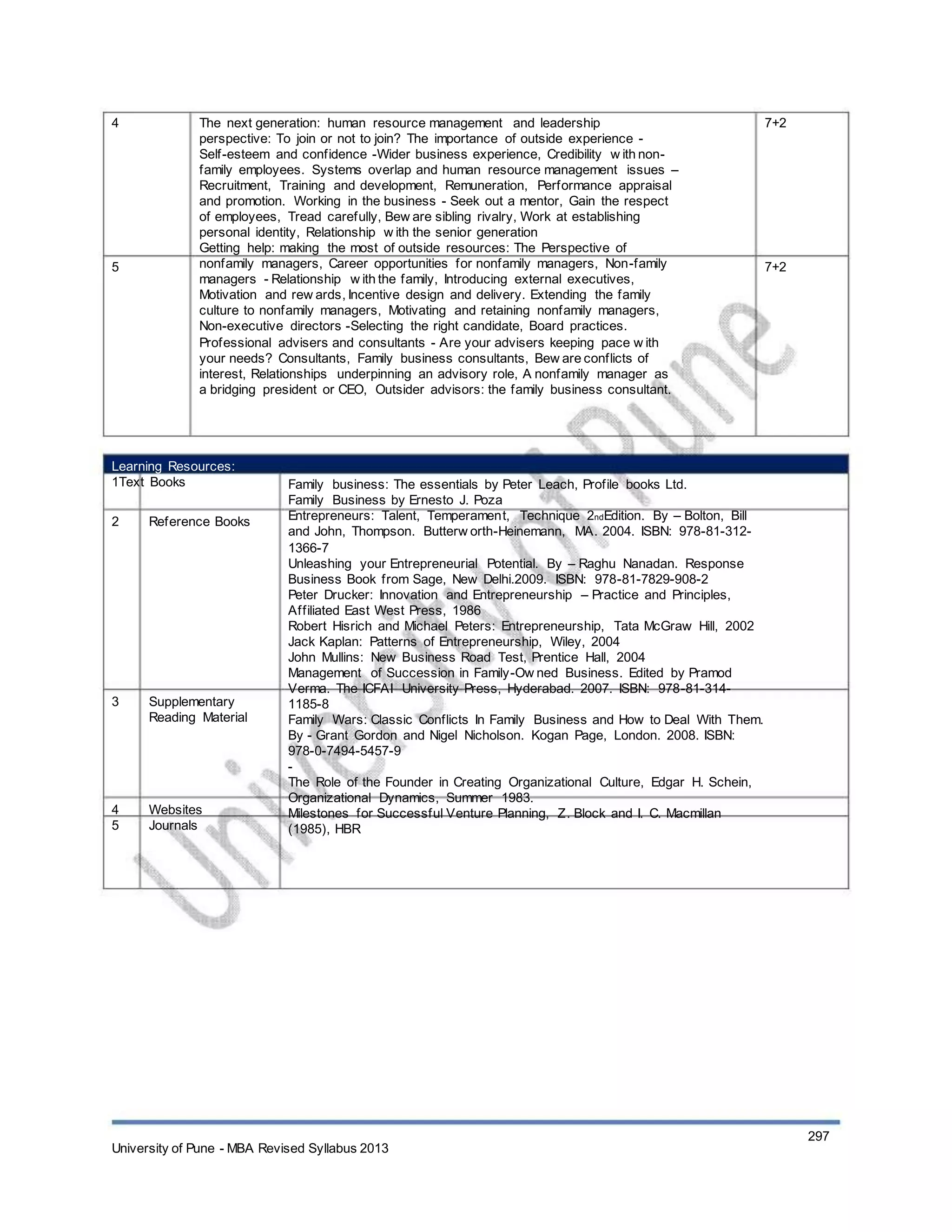 4
5
The next generation: human resource management and leadership
perspective: To join or not to join? The importance of outside experience -
Self-esteem and confidence -Wider business experience, Credibility w ith non-
family employees. Systems overlap and human resource management issues –
Recruitment, Training and development, Remuneration, Performance appraisal
and promotion. Working in the business - Seek out a mentor, Gain the respect
of employees, Tread carefully, Bew are sibling rivalry, Work at establishing
personal identity, Relationship w ith the senior generation
Getting help: making the most of outside resources: The Perspective of
nonfamily managers, Career opportunities for nonfamily managers, Non-family
managers - Relationship w ith the family, Introducing external executives,
Motivation and rew ards, Incentive design and delivery. Extending the family
culture to nonfamily managers, Motivating and retaining nonfamily managers,
Non-executive directors -Selecting the right candidate, Board practices.
Professional advisers and consultants - Are your advisers keeping pace w ith
your needs? Consultants, Family business consultants, Bew are conflicts of
interest, Relationships underpinning an advisory role, A nonfamily manager as
a bridging president or CEO, Outsider advisors: the family business consultant.
7+2
7+2
Learning Resources:
1Text Books
2 Reference Books
3 Supplementary
Reading Material
4
5
Websites
Journals
Family business: The essentials by Peter Leach, Profile books Ltd.
Family Business by Ernesto J. Poza
Entrepreneurs: Talent, Temperament, Technique 2ndEdition. By – Bolton, Bill
and John, Thompson. Butterw orth-Heinemann, MA. 2004. ISBN: 978-81-312-
1366-7
Unleashing your Entrepreneurial Potential. By – Raghu Nanadan. Response
Business Book from Sage, New Delhi.2009. ISBN: 978-81-7829-908-2
Peter Drucker: Innovation and Entrepreneurship – Practice and Principles,
Affiliated East West Press, 1986
Robert Hisrich and Michael Peters: Entrepreneurship, Tata McGraw Hill, 2002
Jack Kaplan: Patterns of Entrepreneurship, Wiley, 2004
John Mullins: New Business Road Test, Prentice Hall, 2004
Management of Succession in Family-Ow ned Business. Edited by Pramod
Verma. The ICFAI University Press, Hyderabad. 2007. ISBN: 978-81-314-
1185-8
Family Wars: Classic Conflicts In Family Business and How to Deal With Them.
By - Grant Gordon and Nigel Nicholson. Kogan Page, London. 2008. ISBN:
978-0-7494-5457-9
-
The Role of the Founder in Creating Organizational Culture, Edgar H. Schein,
Organizational Dynamics, Summer 1983.
Milestones for Successful Venture Planning, Z. Block and I. C. Macmillan
(1985), HBR
University of Pune - MBA Revised Syllabus 2013
297
 