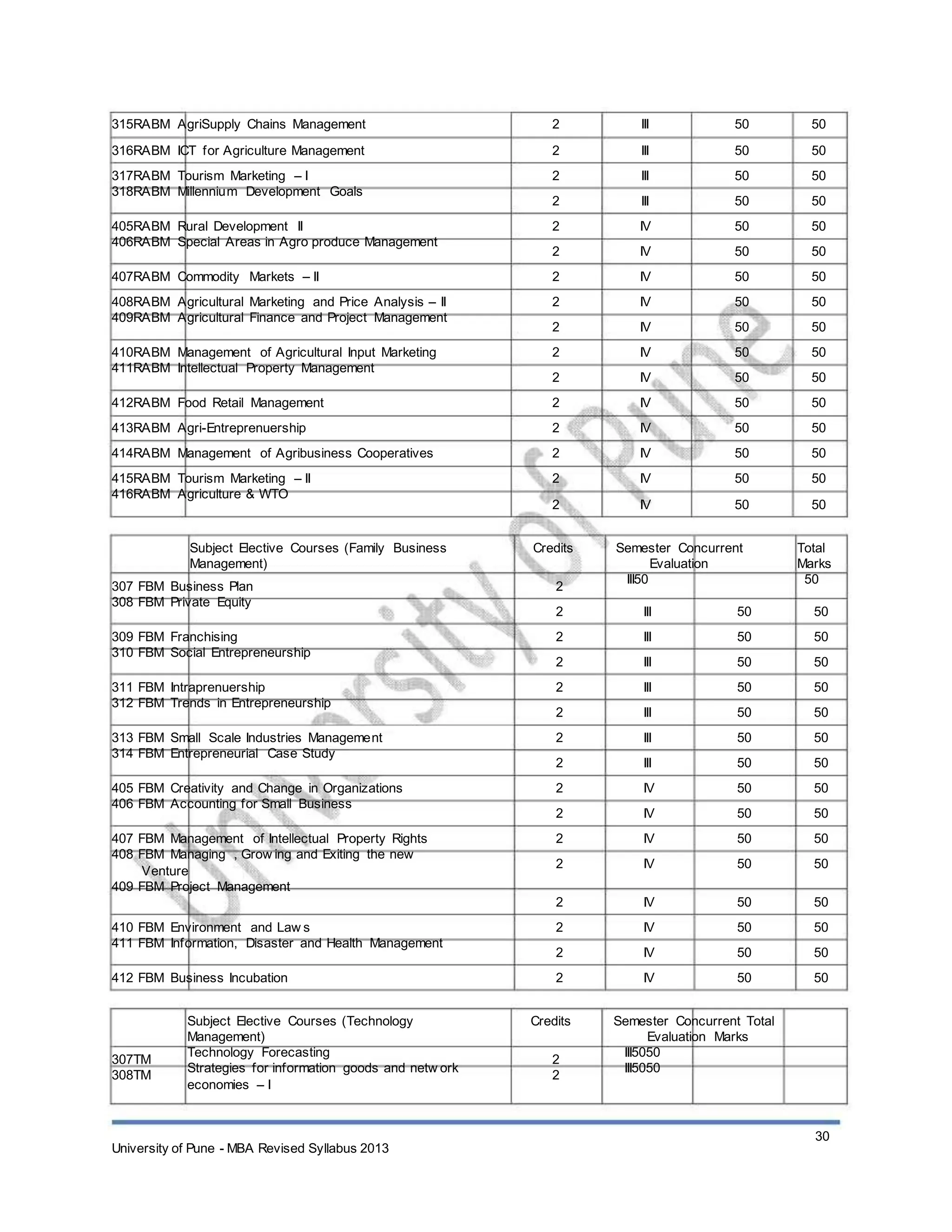 315RABM AgriSupply Chains Management
316RABM ICT for Agriculture Management
317RABM Tourism Marketing – I
318RABM Millennium Development Goals
405RABM Rural Development II
406RABM Special Areas in Agro produce Management
407RABM Commodity Markets – II
408RABM Agricultural Marketing and Price Analysis – II
409RABM Agricultural Finance and Project Management
410RABM Management of Agricultural Input Marketing
411RABM Intellectual Property Management
412RABM Food Retail Management
413RABM Agri-Entreprenuership
414RABM Management of Agribusiness Cooperatives
415RABM Tourism Marketing – II
416RABM Agriculture & WTO
Subject Elective Courses (Family Business
Management)
307 FBM Business Plan
308 FBM Private Equity
309 FBM Franchising
310 FBM Social Entrepreneurship
311 FBM Intraprenuership
312 FBM Trends in Entrepreneurship
313 FBM Small Scale Industries Management
314 FBM Entrepreneurial Case Study
405 FBM Creativity and Change in Organizations
406 FBM Accounting for Small Business
407 FBM Management of Intellectual Property Rights
408 FBM Managing , Grow ing and Exiting the new
Venture
409 FBM Project Management
410 FBM Environment and Law s
411 FBM Information, Disaster and Health Management
412 FBM Business Incubation
Subject Elective Courses (Technology
Management)
Technology Forecasting
Strategies for information goods and netw ork
economies – I
2
2
2
2
2
2
2
2
2
2
2
2
2
2
2
2
Credits
2
2
2
2
2
2
2
2
2
2
2
2
2
2
2
2
Credits
2
2
III
III
III
III
IV
IV
IV
IV
IV
IV
IV
IV
IV
IV
IV
IV
50
50
50
50
50
50
50
50
50
50
50
50
50
50
50
50
50
50
50
50
50
50
50
50
50
50
50
50
50
50
50
50
Total
Marks
50
50
50
50
50
50
50
50
50
50
50
50
50
50
50
50
Semester Concurrent
Evaluation
III50
III
III
III
III
III
III
III
IV
IV
IV
IV
IV
IV
IV
IV
50
50
50
50
50
50
50
50
50
50
50
50
50
50
50
307TM
308TM
Semester Concurrent Total
Evaluation Marks
III5050
III5050
University of Pune - MBA Revised Syllabus 2013
30
 