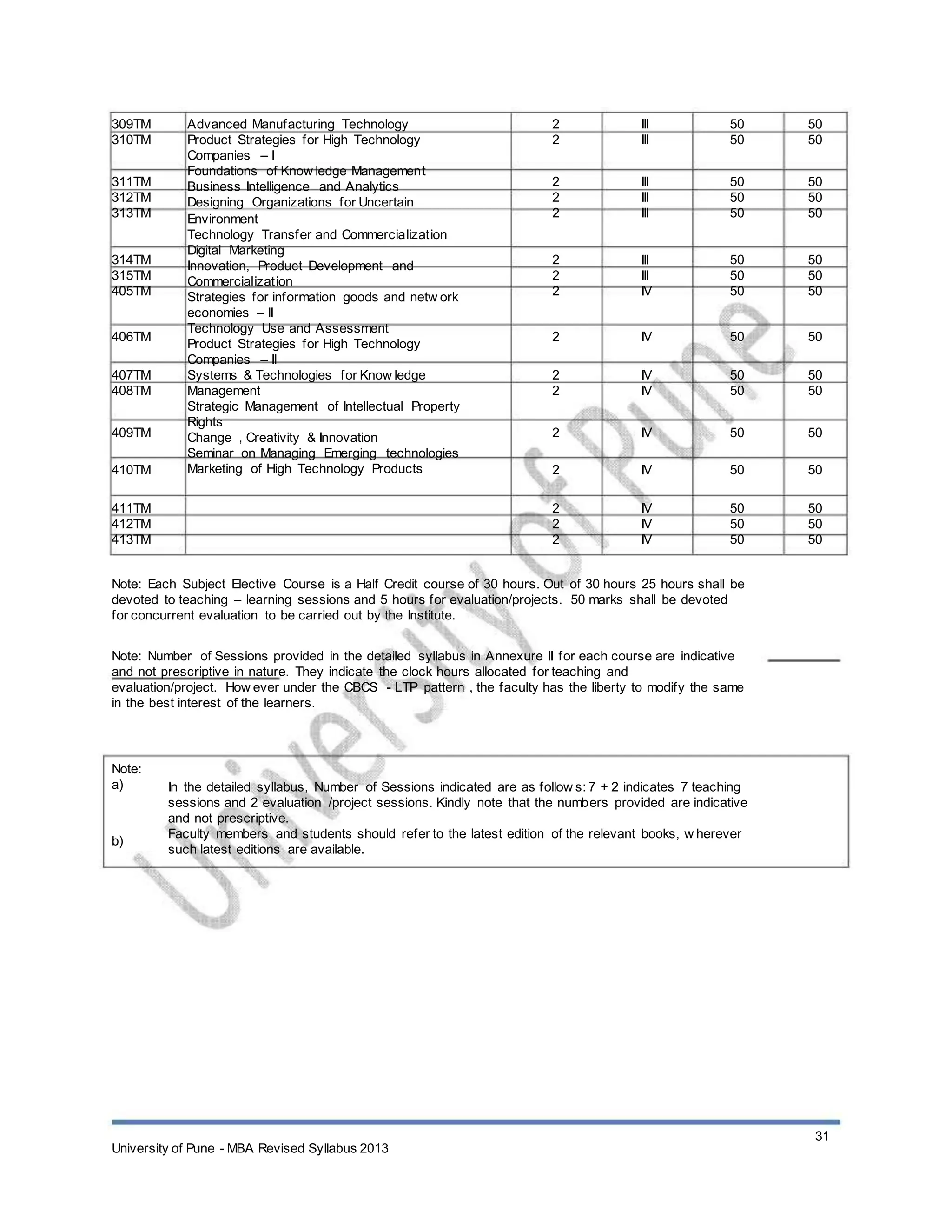 309TM
310TM
311TM
312TM
313TM
314TM
315TM
405TM
406TM
407TM
408TM
409TM
410TM
411TM
412TM
413TM
Advanced Manufacturing Technology
Product Strategies for High Technology
Companies – I
Foundations of Know ledge Management
Business Intelligence and Analytics
Designing Organizations for Uncertain
Environment
Technology Transfer and Commercialization
Digital Marketing
Innovation, Product Development and
Commercialization
Strategies for information goods and netw ork
economies – II
Technology Use and Assessment
Product Strategies for High Technology
Companies – II
Systems & Technologies for Know ledge
Management
Strategic Management of Intellectual Property
Rights
Change , Creativity & Innovation
Seminar on Managing Emerging technologies
Marketing of High Technology Products
2
2
2
2
2
2
2
2
2
2
2
2
2
2
2
2
III
III
III
III
III
III
III
IV
IV
IV
IV
IV
IV
IV
IV
IV
50
50
50
50
50
50
50
50
50
50
50
50
50
50
50
50
50
50
50
50
50
50
50
50
50
50
50
50
50
50
50
50
Note: Each Subject Elective Course is a Half Credit course of 30 hours. Out of 30 hours 25 hours shall be
devoted to teaching – learning sessions and 5 hours for evaluation/projects. 50 marks shall be devoted
for concurrent evaluation to be carried out by the Institute.
Note: Number of Sessions provided in the detailed syllabus in Annexure II for each course are indicative
and not prescriptive in nature. They indicate the clock hours allocated for teaching and
evaluation/project. How ever under the CBCS - LTP pattern , the faculty has the liberty to modify the same
in the best interest of the learners.
Note:
a)
b)
In the detailed syllabus, Number of Sessions indicated are as follow s: 7 + 2 indicates 7 teaching
sessions and 2 evaluation /project sessions. Kindly note that the numbers provided are indicative
and not prescriptive.
Faculty members and students should refer to the latest edition of the relevant books, w herever
such latest editions are available.
University of Pune - MBA Revised Syllabus 2013
31
 