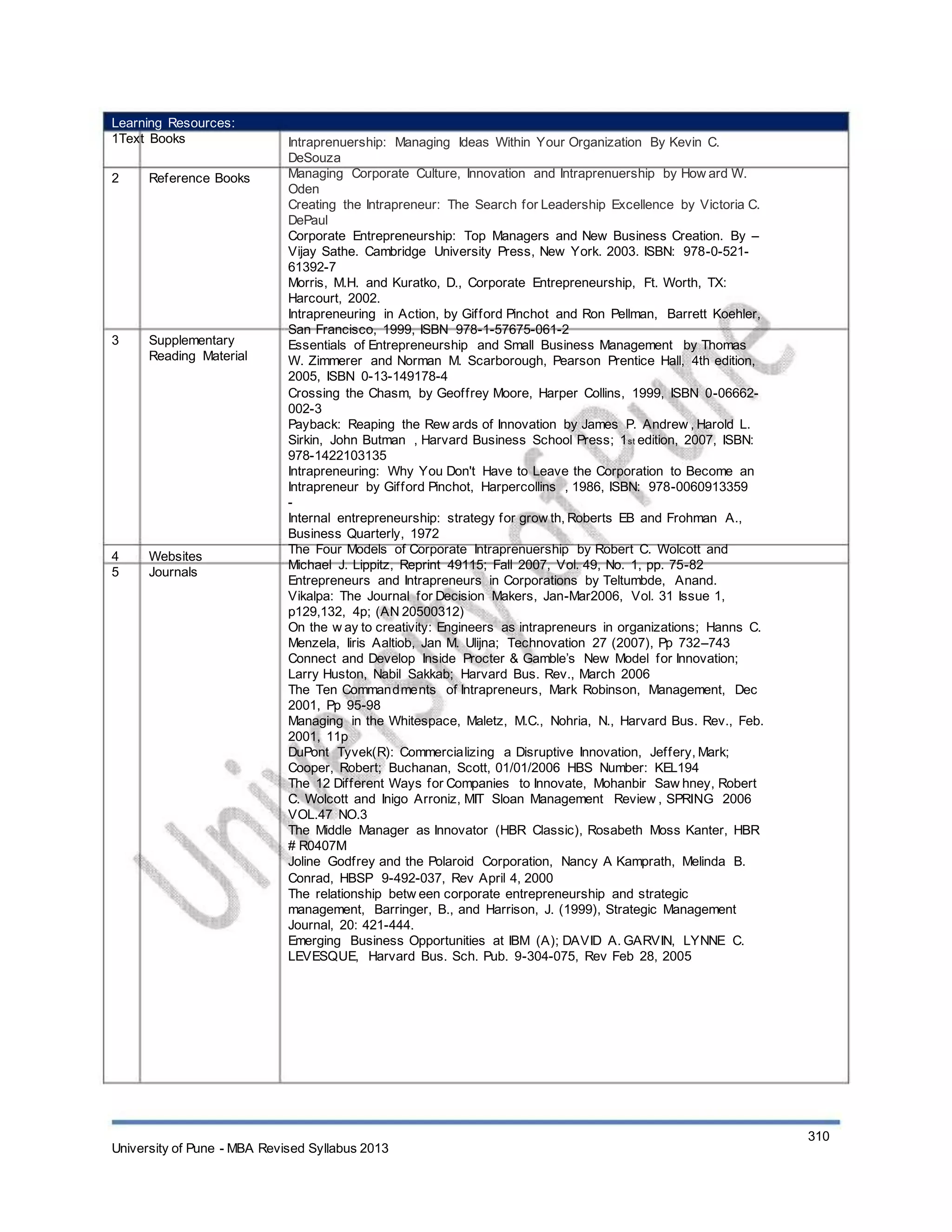 Learning Resources:
1Text Books
2 Reference Books
3 Supplementary
Reading Material
4
5
Websites
Journals
Intraprenuership: Managing Ideas Within Your Organization By Kevin C.
DeSouza
Managing Corporate Culture, Innovation and Intraprenuership by How ard W.
Oden
Creating the Intrapreneur: The Search for Leadership Excellence by Victoria C.
DePaul
Corporate Entrepreneurship: Top Managers and New Business Creation. By –
Vijay Sathe. Cambridge University Press, New York. 2003. ISBN: 978-0-521-
61392-7
Morris, M.H. and Kuratko, D., Corporate Entrepreneurship, Ft. Worth, TX:
Harcourt, 2002.
Intrapreneuring in Action, by Gifford Pinchot and Ron Pellman, Barrett Koehler,
San Francisco, 1999, ISBN 978-1-57675-061-2
Essentials of Entrepreneurship and Small Business Management by Thomas
W. Zimmerer and Norman M. Scarborough, Pearson Prentice Hall, 4th edition,
2005, ISBN 0-13-149178-4
Crossing the Chasm, by Geoffrey Moore, Harper Collins, 1999, ISBN 0-06662-
002-3
Payback: Reaping the Rew ards of Innovation by James P. Andrew , Harold L.
Sirkin, John Butman , Harvard Business School Press; 1st edition, 2007, ISBN:
978-1422103135
Intrapreneuring: Why You Don't Have to Leave the Corporation to Become an
Intrapreneur by Gifford Pinchot, Harpercollins , 1986, ISBN: 978-0060913359
-
Internal entrepreneurship: strategy for grow th, Roberts EB and Frohman A.,
Business Quarterly, 1972
The Four Models of Corporate Intraprenuership by Robert C. Wolcott and
Michael J. Lippitz, Reprint 49115; Fall 2007, Vol. 49, No. 1, pp. 75-82
Entrepreneurs and Intrapreneurs in Corporations by Teltumbde, Anand.
Vikalpa: The Journal for Decision Makers, Jan-Mar2006, Vol. 31 Issue 1,
p129,132, 4p; (AN 20500312)
On the w ay to creativity: Engineers as intrapreneurs in organizations; Hanns C.
Menzela, Iiris Aaltiob, Jan M. Ulijna; Technovation 27 (2007), Pp 732–743
Connect and Develop Inside Procter & Gamble’s New Model for Innovation;
Larry Huston, Nabil Sakkab; Harvard Bus. Rev., March 2006
The Ten Commandments of Intrapreneurs, Mark Robinson, Management, Dec
2001, Pp 95-98
Managing in the Whitespace, Maletz, M.C., Nohria, N., Harvard Bus. Rev., Feb.
2001, 11p
DuPont Tyvek(R): Commercializing a Disruptive Innovation, Jeffery, Mark;
Cooper, Robert; Buchanan, Scott, 01/01/2006 HBS Number: KEL194
The 12 Different Ways for Companies to Innovate, Mohanbir Saw hney, Robert
C. Wolcott and Inigo Arroniz, MIT Sloan Management Review , SPRING 2006
VOL.47 NO.3
The Middle Manager as Innovator (HBR Classic), Rosabeth Moss Kanter, HBR
# R0407M
Joline Godfrey and the Polaroid Corporation, Nancy A Kamprath, Melinda B.
Conrad, HBSP 9-492-037, Rev April 4, 2000
The relationship betw een corporate entrepreneurship and strategic
management, Barringer, B., and Harrison, J. (1999), Strategic Management
Journal, 20: 421-444.
Emerging Business Opportunities at IBM (A); DAVID A. GARVIN, LYNNE C.
LEVESQUE, Harvard Bus. Sch. Pub. 9-304-075, Rev Feb 28, 2005
University of Pune - MBA Revised Syllabus 2013
310
 
