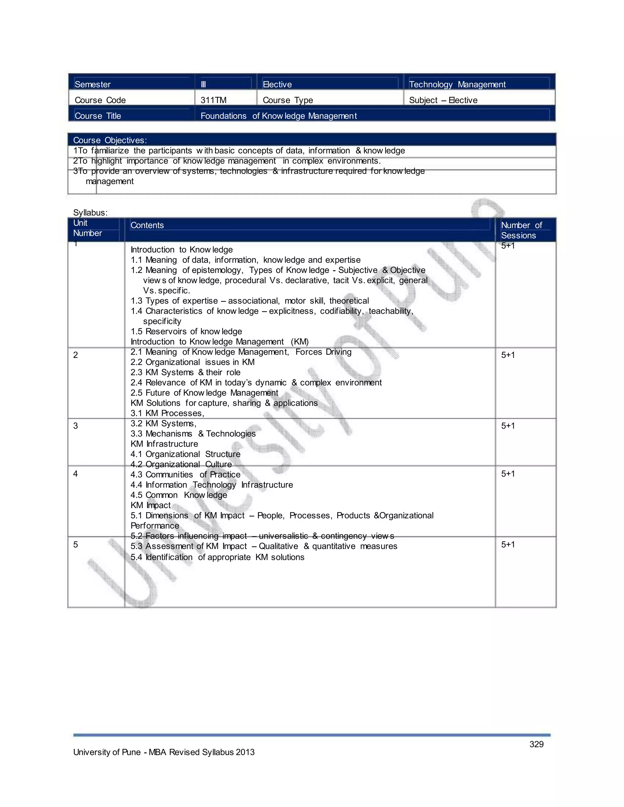 Semester
Course Code
Course Title
III
311TM
Elective
Course Type
Technology Management
Subject – Elective
Foundations of Know ledge Management
Course Objectives:
1To familiarize the participants w ith basic concepts of data, information & know ledge
2To highlight importance of know ledge management in complex environments.
3To provide an overview of systems, technologies & infrastructure required for know ledge
management
Syllabus:
Unit
Number
1
Contents
Introduction to Know ledge
1.1 Meaning of data, information, know ledge and expertise
1.2 Meaning of epistemology, Types of Know ledge - Subjective & Objective
view s of know ledge, procedural Vs. declarative, tacit Vs. explicit, general
Vs. specific.
1.3 Types of expertise – associational, motor skill, theoretical
1.4 Characteristics of know ledge – explicitness, codifiability, teachability,
specificity
1.5 Reservoirs of know ledge
Introduction to Know ledge Management (KM)
2.1 Meaning of Know ledge Management, Forces Driving
2.2 Organizational issues in KM
2.3 KM Systems & their role
2.4 Relevance of KM in today’s dynamic & complex environment
2.5 Future of Know ledge Management
KM Solutions for capture, sharing & applications
3.1 KM Processes,
3.2 KM Systems,
3.3 Mechanisms & Technologies
KM Infrastructure
4.1 Organizational Structure
4.2 Organizational Culture
4.3 Communities of Practice
4.4 Information Technology Infrastructure
4.5 Common Know ledge
KM Impact
5.1 Dimensions of KM Impact – People, Processes, Products &Organizational
Performance
5.2 Factors influencing impact – universalistic & contingency view s
5.3 Assessment of KM Impact – Qualitative & quantitative measures
5.4 Identification of appropriate KM solutions
Number of
Sessions
5+1
2 5+1
3 5+1
4 5+1
5 5+1
University of Pune - MBA Revised Syllabus 2013
329
 