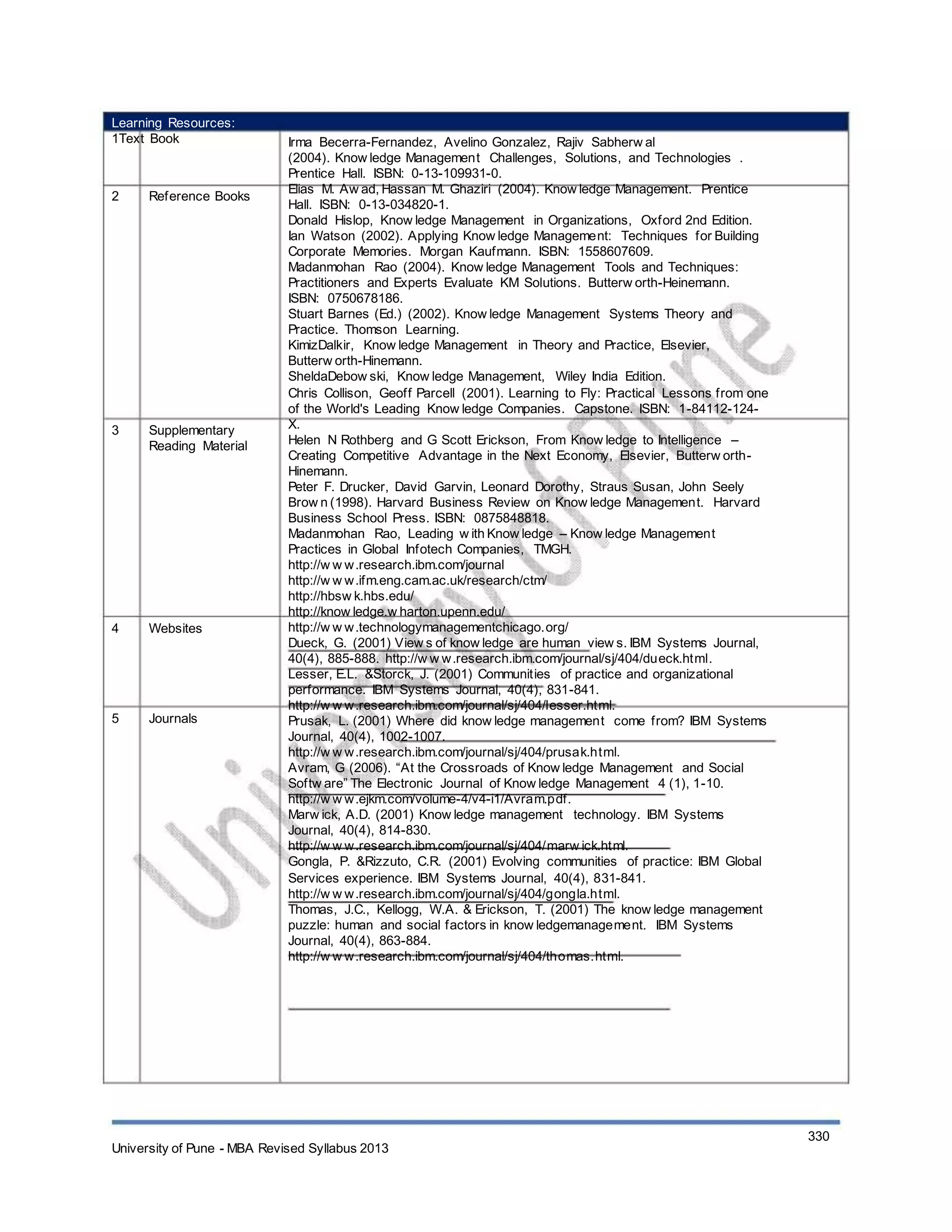 Learning Resources:
1Text Book
2 Reference Books
3 Supplementary
Reading Material
4 Websites
5 Journals
Irma Becerra-Fernandez, Avelino Gonzalez, Rajiv Sabherw al
(2004). Know ledge Management Challenges, Solutions, and Technologies .
Prentice Hall. ISBN: 0-13-109931-0.
Elias M. Aw ad, Hassan M. Ghaziri (2004). Know ledge Management. Prentice
Hall. ISBN: 0-13-034820-1.
Donald Hislop, Know ledge Management in Organizations, Oxford 2nd Edition.
Ian Watson (2002). Applying Know ledge Management: Techniques for Building
Corporate Memories. Morgan Kaufmann. ISBN: 1558607609.
Madanmohan Rao (2004). Know ledge Management Tools and Techniques:
Practitioners and Experts Evaluate KM Solutions. Butterw orth-Heinemann.
ISBN: 0750678186.
Stuart Barnes (Ed.) (2002). Know ledge Management Systems Theory and
Practice. Thomson Learning.
KimizDalkir, Know ledge Management in Theory and Practice, Elsevier,
Butterw orth-Hinemann.
SheldaDebow ski, Know ledge Management, Wiley India Edition.
Chris Collison, Geoff Parcell (2001). Learning to Fly: Practical Lessons from one
of the World's Leading Know ledge Companies. Capstone. ISBN: 1-84112-124-
X.
Helen N Rothberg and G Scott Erickson, From Know ledge to Intelligence –
Creating Competitive Advantage in the Next Economy, Elsevier, Butterw orth-
Hinemann.
Peter F. Drucker, David Garvin, Leonard Dorothy, Straus Susan, John Seely
Brow n (1998). Harvard Business Review on Know ledge Management. Harvard
Business School Press. ISBN: 0875848818.
Madanmohan Rao, Leading w ith Know ledge – Know ledge Management
Practices in Global Infotech Companies, TMGH.
http://w w w.research.ibm.com/journal
http://w w w.ifm.eng.cam.ac.uk/research/ctm/
http://hbsw k.hbs.edu/
http://know ledge.w harton.upenn.edu/
http://w w w.technologymanagementchicago.org/
Dueck, G. (2001) View s of know ledge are human view s. IBM Systems Journal,
40(4), 885-888. http://w w w.research.ibm.com/journal/sj/404/dueck.html.
Lesser, E.L. &Storck, J. (2001) Communities of practice and organizational
performance. IBM Systems Journal, 40(4), 831-841.
http://w w w.research.ibm.com/journal/sj/404/lesser.html.
Prusak, L. (2001) Where did know ledge management come from? IBM Systems
Journal, 40(4), 1002-1007.
http://w w w.research.ibm.com/journal/sj/404/prusak.html.
Avram, G (2006). “At the Crossroads of Know ledge Management and Social
Softw are” The Electronic Journal of Know ledge Management 4 (1), 1-10.
http://w w w.ejkm.com/volume-4/v4-i1/Avram.pdf.
Marw ick, A.D. (2001) Know ledge management technology. IBM Systems
Journal, 40(4), 814-830.
http://w w w.research.ibm.com/journal/sj/404/marw ick.html.
Gongla, P. &Rizzuto, C.R. (2001) Evolving communities of practice: IBM Global
Services experience. IBM Systems Journal, 40(4), 831-841.
http://w w w.research.ibm.com/journal/sj/404/gongla.html.
Thomas, J.C., Kellogg, W.A. & Erickson, T. (2001) The know ledge management
puzzle: human and social factors in know ledgemanagement. IBM Systems
Journal, 40(4), 863-884.
http://w w w.research.ibm.com/journal/sj/404/thomas.html.
University of Pune - MBA Revised Syllabus 2013
330
 