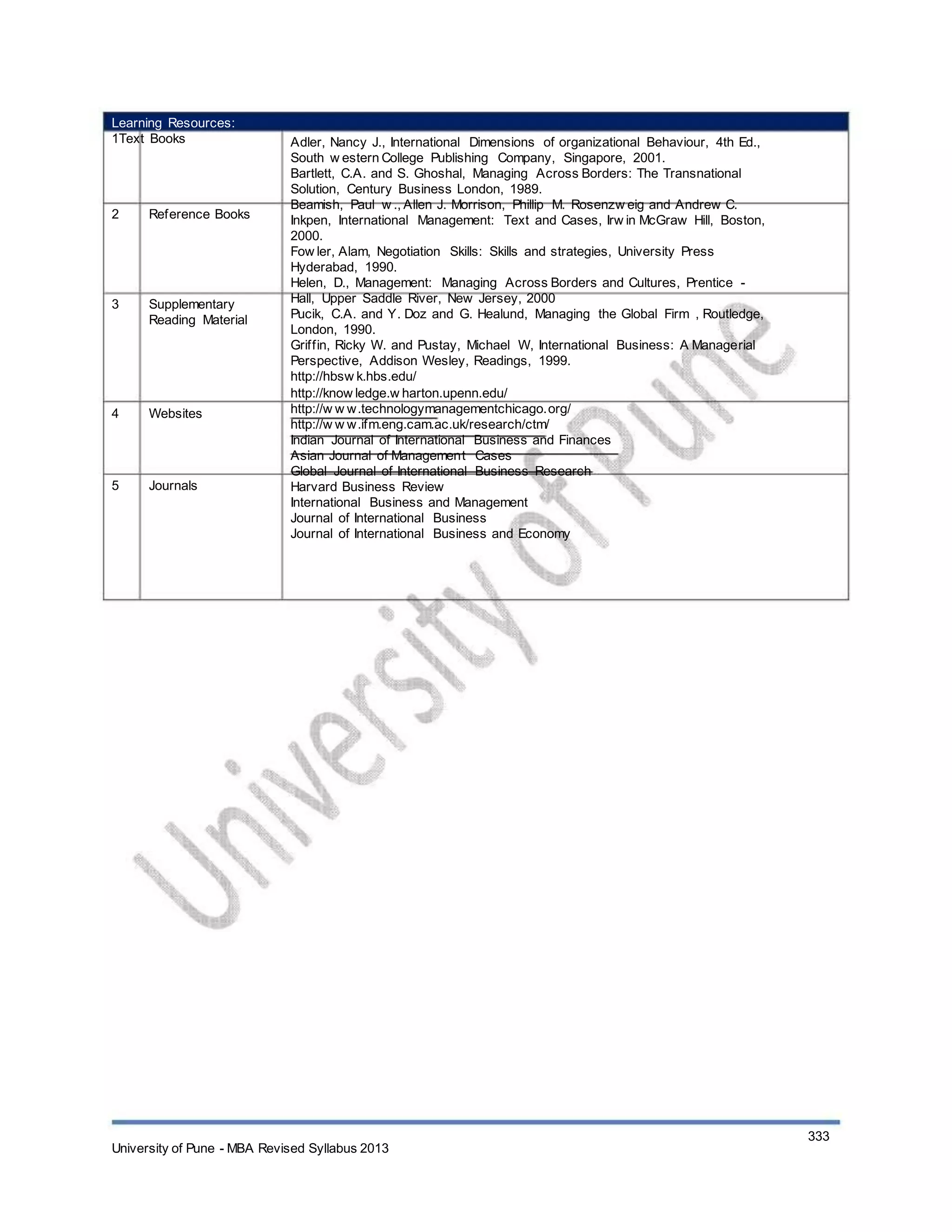 Learning Resources:
1Text Books
2 Reference Books
3 Supplementary
Reading Material
4 Websites
5 Journals
Adler, Nancy J., International Dimensions of organizational Behaviour, 4th Ed.,
South w estern College Publishing Company, Singapore, 2001.
Bartlett, C.A. and S. Ghoshal, Managing Across Borders: The Transnational
Solution, Century Business London, 1989.
Beamish, Paul w ., Allen J. Morrison, Phillip M. Rosenzw eig and Andrew C.
Inkpen, International Management: Text and Cases, Irw in McGraw Hill, Boston,
2000.
Fow ler, Alam, Negotiation Skills: Skills and strategies, University Press
Hyderabad, 1990.
Helen, D., Management: Managing Across Borders and Cultures, Prentice -
Hall, Upper Saddle River, New Jersey, 2000
Pucik, C.A. and Y. Doz and G. Healund, Managing the Global Firm , Routledge,
London, 1990.
Griffin, Ricky W. and Pustay, Michael W, International Business: A Managerial
Perspective, Addison Wesley, Readings, 1999.
http://hbsw k.hbs.edu/
http://know ledge.w harton.upenn.edu/
http://w w w.technologymanagementchicago.org/
http://w w w.ifm.eng.cam.ac.uk/research/ctm/
Indian Journal of International Business and Finances
Asian Journal of Management Cases
Global Journal of International Business Research
Harvard Business Review
International Business and Management
Journal of International Business
Journal of International Business and Economy
University of Pune - MBA Revised Syllabus 2013
333
 