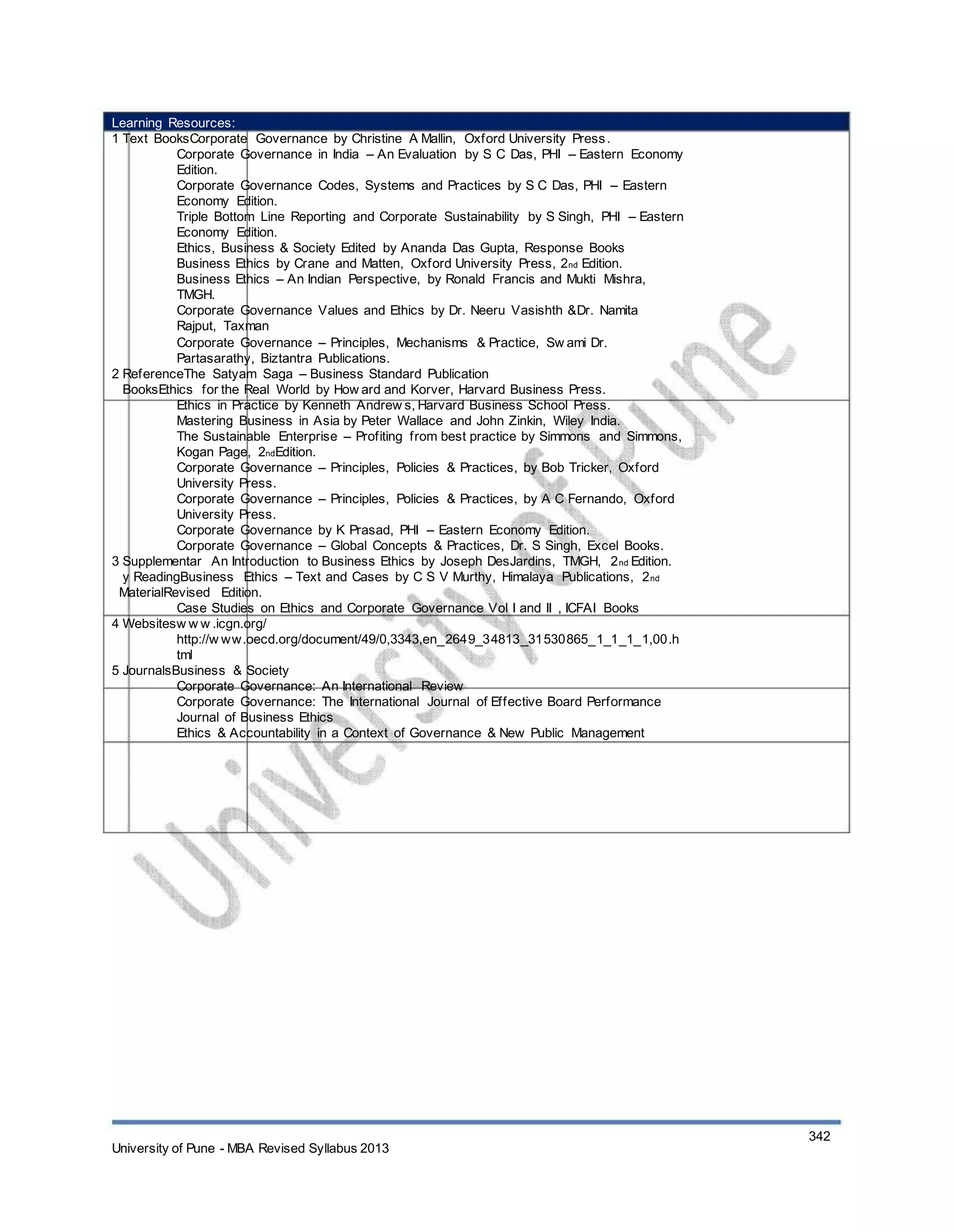 Learning Resources:
1 Text BooksCorporate Governance by Christine A Mallin, Oxford University Press.
Corporate Governance in India – An Evaluation by S C Das, PHI – Eastern Economy
Edition.
Corporate Governance Codes, Systems and Practices by S C Das, PHI – Eastern
Economy Edition.
Triple Bottom Line Reporting and Corporate Sustainability by S Singh, PHI – Eastern
Economy Edition.
Ethics, Business & Society Edited by Ananda Das Gupta, Response Books
Business Ethics by Crane and Matten, Oxford University Press, 2nd Edition.
Business Ethics – An Indian Perspective, by Ronald Francis and Mukti Mishra,
TMGH.
Corporate Governance Values and Ethics by Dr. Neeru Vasishth &Dr. Namita
Rajput, Taxman
Corporate Governance – Principles, Mechanisms & Practice, Sw ami Dr.
Partasarathy, Biztantra Publications.
2 ReferenceThe Satyam Saga – Business Standard Publication
BooksEthics for the Real World by How ard and Korver, Harvard Business Press.
Ethics in Practice by Kenneth Andrew s, Harvard Business School Press.
Mastering Business in Asia by Peter Wallace and John Zinkin, Wiley India.
The Sustainable Enterprise – Profiting from best practice by Simmons and Simmons,
Kogan Page, 2ndEdition.
Corporate Governance – Principles, Policies & Practices, by Bob Tricker, Oxford
University Press.
Corporate Governance – Principles, Policies & Practices, by A C Fernando, Oxford
University Press.
Corporate Governance by K Prasad, PHI – Eastern Economy Edition.
Corporate Governance – Global Concepts & Practices, Dr. S Singh, Excel Books.
3 Supplementar An Introduction to Business Ethics by Joseph DesJardins, TMGH, 2nd Edition.
y ReadingBusiness Ethics – Text and Cases by C S V Murthy, Himalaya Publications, 2nd
MaterialRevised Edition.
Case Studies on Ethics and Corporate Governance Vol I and II , ICFAI Books
4 Websitesw w w .icgn.org/
http://w ww.oecd.org/document/49/0,3343,en_2649_34813_31530865_1_1_1_1,00.h
tml
5 JournalsBusiness & Society
Corporate Governance: An International Review
Corporate Governance: The International Journal of Effective Board Performance
Journal of Business Ethics
Ethics & Accountability in a Context of Governance & New Public Management
University of Pune - MBA Revised Syllabus 2013
342
 