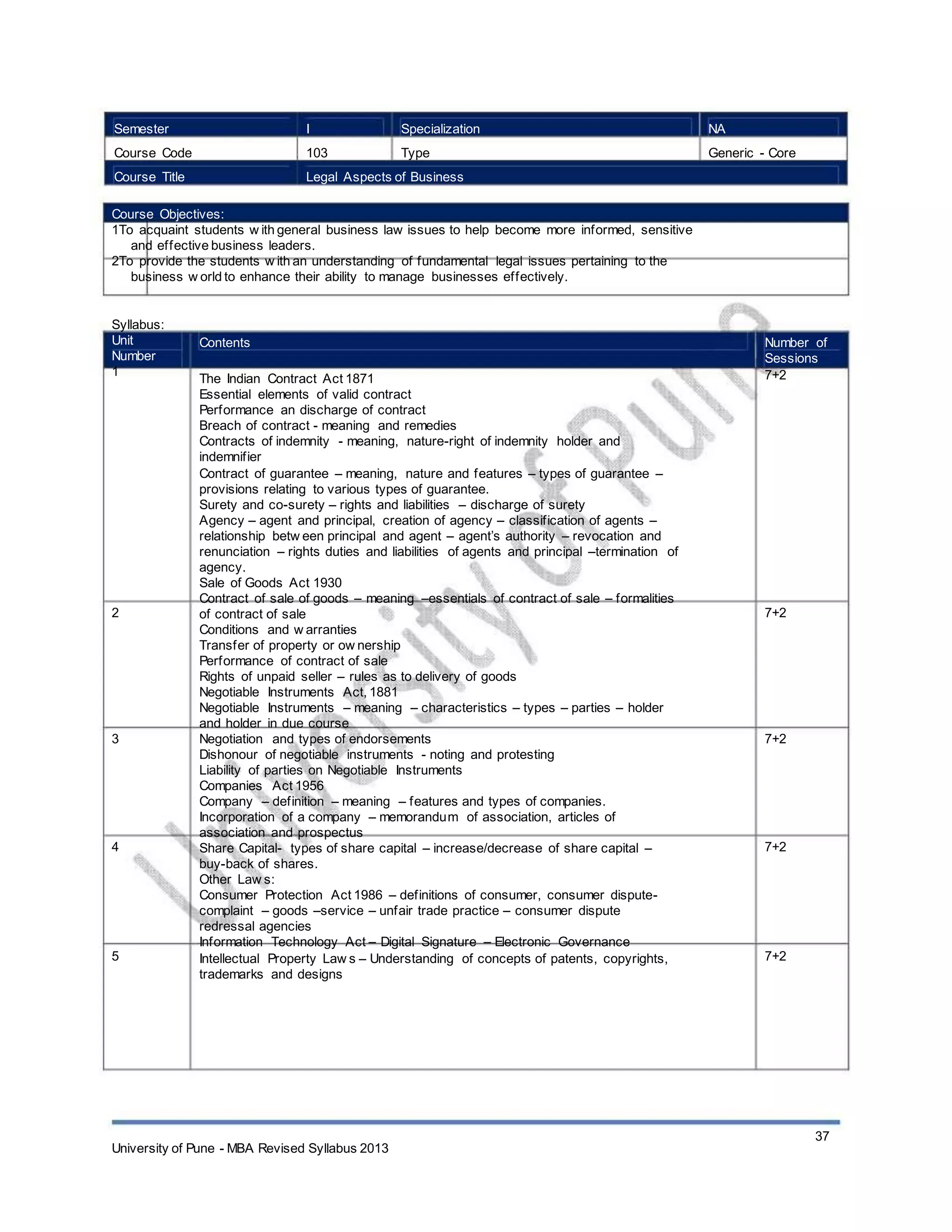 Semester
Course Code
Course Title
I
103
Specialization
Type
NA
Generic - Core
Legal Aspects of Business
Course Objectives:
1To acquaint students w ith general business law issues to help become more informed, sensitive
and effective business leaders.
2To provide the students w ith an understanding of fundamental legal issues pertaining to the
business w orld to enhance their ability to manage businesses effectively.
Syllabus:
Unit
Number
1
Contents
The Indian Contract Act 1871
Essential elements of valid contract
Performance an discharge of contract
Breach of contract - meaning and remedies
Contracts of indemnity - meaning, nature-right of indemnity holder and
indemnifier
Contract of guarantee – meaning, nature and features – types of guarantee –
provisions relating to various types of guarantee.
Surety and co-surety – rights and liabilities – discharge of surety
Agency – agent and principal, creation of agency – classification of agents –
relationship betw een principal and agent – agent’s authority – revocation and
renunciation – rights duties and liabilities of agents and principal –termination of
agency.
Sale of Goods Act 1930
Contract of sale of goods – meaning –essentials of contract of sale – formalities
of contract of sale
Conditions and w arranties
Transfer of property or ow nership
Performance of contract of sale
Rights of unpaid seller – rules as to delivery of goods
Negotiable Instruments Act, 1881
Negotiable Instruments – meaning – characteristics – types – parties – holder
and holder in due course
Negotiation and types of endorsements
Dishonour of negotiable instruments - noting and protesting
Liability of parties on Negotiable Instruments
Companies Act 1956
Company – definition – meaning – features and types of companies.
Incorporation of a company – memorandum of association, articles of
association and prospectus
Share Capital- types of share capital – increase/decrease of share capital –
buy-back of shares.
Other Law s:
Consumer Protection Act 1986 – definitions of consumer, consumer dispute-
complaint – goods –service – unfair trade practice – consumer dispute
redressal agencies
Information Technology Act – Digital Signature – Electronic Governance
Intellectual Property Law s – Understanding of concepts of patents, copyrights,
trademarks and designs
Number of
Sessions
7+2
2 7+2
3 7+2
4 7+2
5 7+2
University of Pune - MBA Revised Syllabus 2013
37
 
