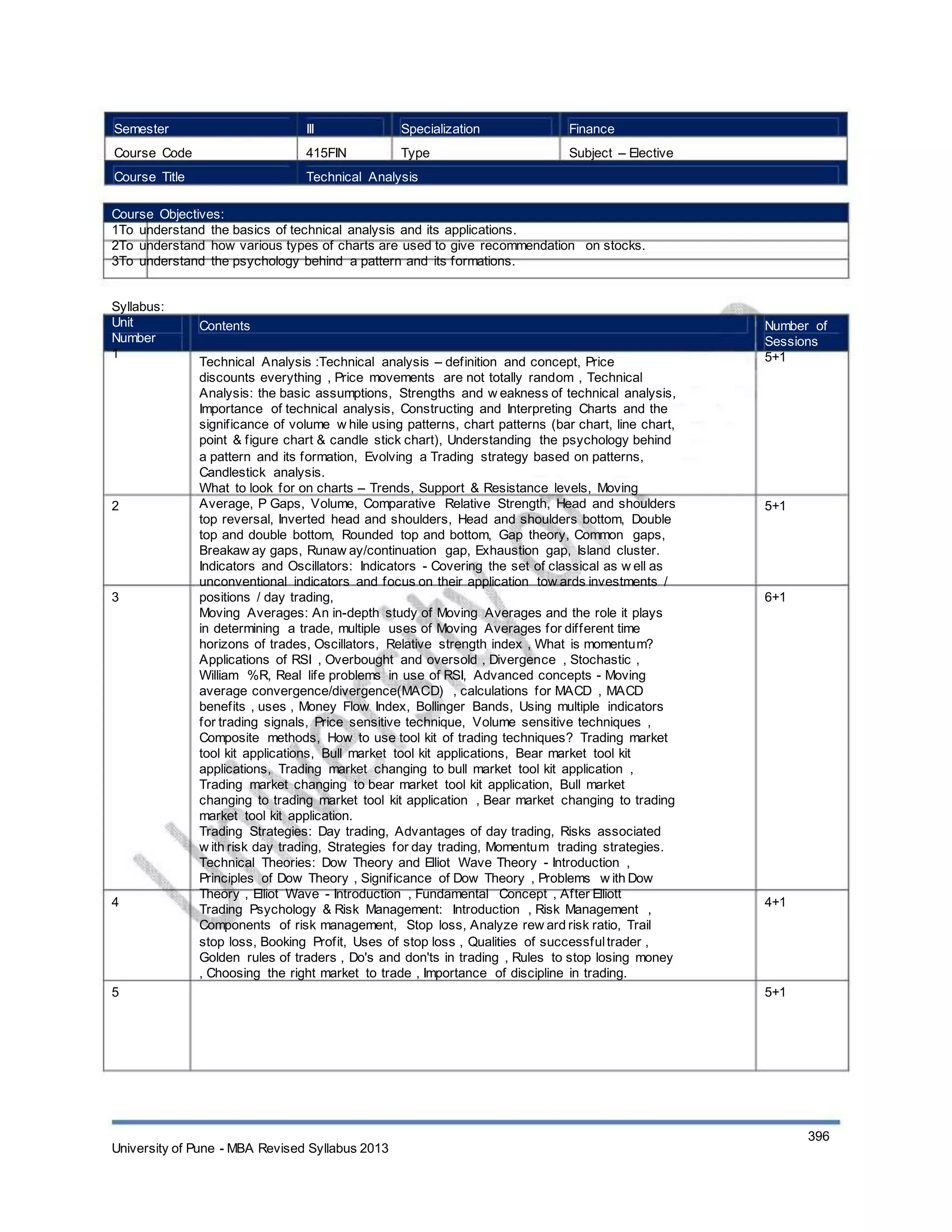 Semester
Course Code
Course Title
III
415FIN
Specialization
Type
Finance
Subject – Elective
Technical Analysis
Course Objectives:
1To understand the basics of technical analysis and its applications.
2To understand how various types of charts are used to give recommendation on stocks.
3To understand the psychology behind a pattern and its formations.
Syllabus:
Unit
Number
1
Contents
Technical Analysis :Technical analysis – definition and concept, Price
discounts everything , Price movements are not totally random , Technical
Analysis: the basic assumptions, Strengths and w eakness of technical analysis,
Importance of technical analysis, Constructing and Interpreting Charts and the
significance of volume w hile using patterns, chart patterns (bar chart, line chart,
point & figure chart & candle stick chart), Understanding the psychology behind
a pattern and its formation, Evolving a Trading strategy based on patterns,
Candlestick analysis.
What to look for on charts – Trends, Support & Resistance levels, Moving
Average, P Gaps, Volume, Comparative Relative Strength, Head and shoulders
top reversal, Inverted head and shoulders, Head and shoulders bottom, Double
top and double bottom, Rounded top and bottom, Gap theory, Common gaps,
Breakaw ay gaps, Runaw ay/continuation gap, Exhaustion gap, Island cluster.
Indicators and Oscillators: Indicators - Covering the set of classical as w ell as
unconventional indicators and focus on their application tow ards investments /
positions / day trading,
Moving Averages: An in-depth study of Moving Averages and the role it plays
in determining a trade, multiple uses of Moving Averages for different time
horizons of trades, Oscillators, Relative strength index , What is momentum?
Applications of RSI , Overbought and oversold , Divergence , Stochastic ,
William %R, Real life problems in use of RSI, Advanced concepts - Moving
average convergence/divergence(MACD) , calculations for MACD , MACD
benefits , uses , Money Flow Index, Bollinger Bands, Using multiple indicators
for trading signals, Price sensitive technique, Volume sensitive techniques ,
Composite methods, How to use tool kit of trading techniques? Trading market
tool kit applications, Bull market tool kit applications, Bear market tool kit
applications, Trading market changing to bull market tool kit application ,
Trading market changing to bear market tool kit application, Bull market
changing to trading market tool kit application , Bear market changing to trading
market tool kit application.
Trading Strategies: Day trading, Advantages of day trading, Risks associated
w ith risk day trading, Strategies for day trading, Momentum trading strategies.
Technical Theories: Dow Theory and Elliot Wave Theory - Introduction ,
Principles of Dow Theory , Significance of Dow Theory , Problems w ith Dow
Theory , Elliot Wave - Introduction , Fundamental Concept , After Elliott
Trading Psychology & Risk Management: Introduction , Risk Management ,
Components of risk management, Stop loss, Analyze rew ard risk ratio, Trail
stop loss, Booking Profit, Uses of stop loss , Qualities of successfultrader ,
Golden rules of traders , Do's and don'ts in trading , Rules to stop losing money
, Choosing the right market to trade , Importance of discipline in trading.
Number of
Sessions
5+1
2 5+1
3 6+1
4 4+1
5 5+1
University of Pune - MBA Revised Syllabus 2013
396
 
