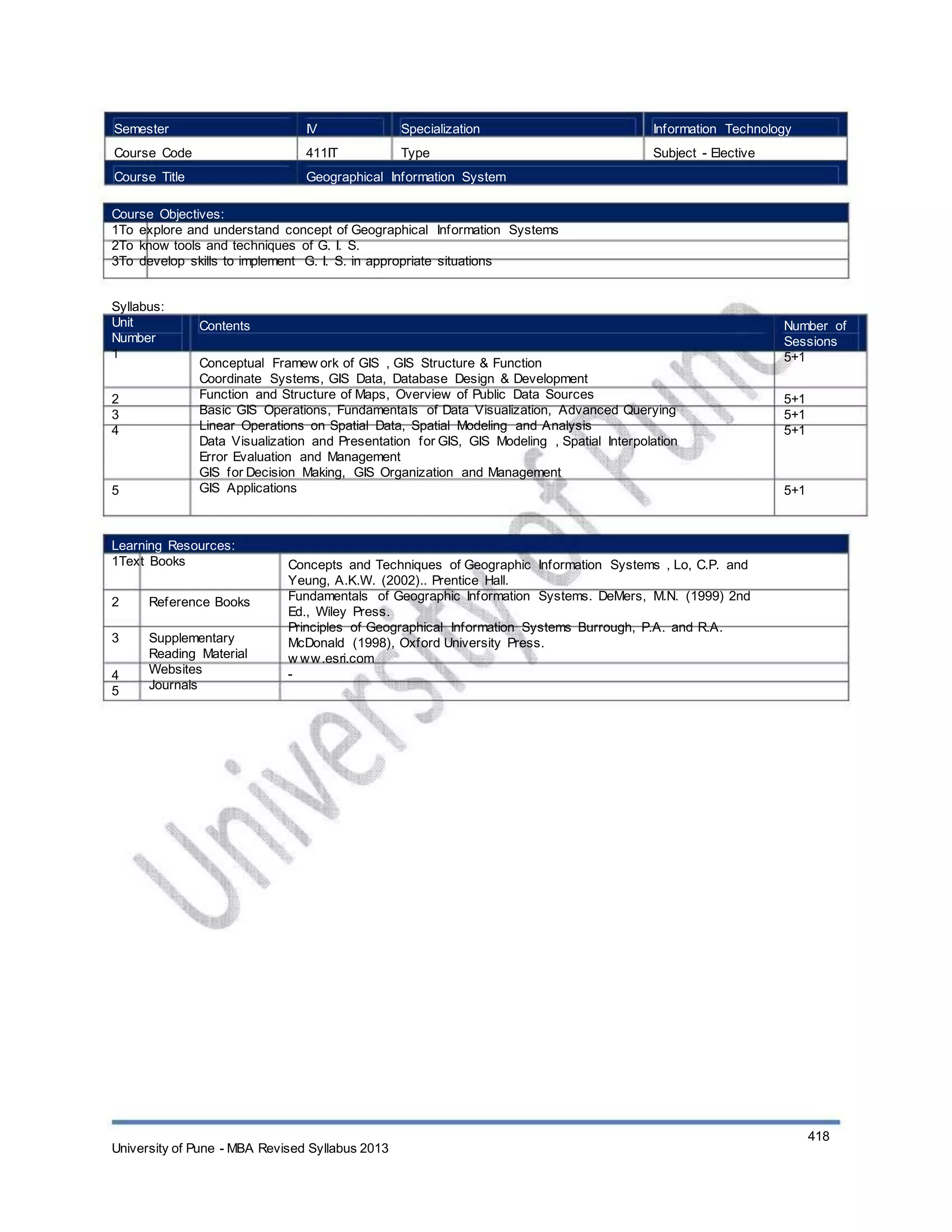 Semester
Course Code
Course Title
IV
411IT
Specialization
Type
Information Technology
Subject - Elective
Geographical Information System
Course Objectives:
1To explore and understand concept of Geographical Information Systems
2To know tools and techniques of G. I. S.
3To develop skills to implement G. I. S. in appropriate situations
Syllabus:
Unit
Number
1
2
3
4
Contents
Conceptual Framew ork of GIS , GIS Structure & Function
Coordinate Systems, GIS Data, Database Design & Development
Function and Structure of Maps, Overview of Public Data Sources
Basic GIS Operations, Fundamentals of Data Visualization, Advanced Querying
Linear Operations on Spatial Data, Spatial Modeling and Analysis
Data Visualization and Presentation for GIS, GIS Modeling , Spatial Interpolation
Error Evaluation and Management
GIS for Decision Making, GIS Organization and Management
GIS Applications
Number of
Sessions
5+1
5+1
5+1
5+1
5 5+1
Learning Resources:
1Text Books
2
3
4
5
Reference Books
Supplementary
Reading Material
Websites
Journals
Concepts and Techniques of Geographic Information Systems , Lo, C.P. and
Yeung, A.K.W. (2002).. Prentice Hall.
Fundamentals of Geographic Information Systems. DeMers, M.N. (1999) 2nd
Ed., Wiley Press.
Principles of Geographical Information Systems Burrough, P.A. and R.A.
McDonald (1998), Oxford University Press.
w ww.esri.com
-
University of Pune - MBA Revised Syllabus 2013
418
 