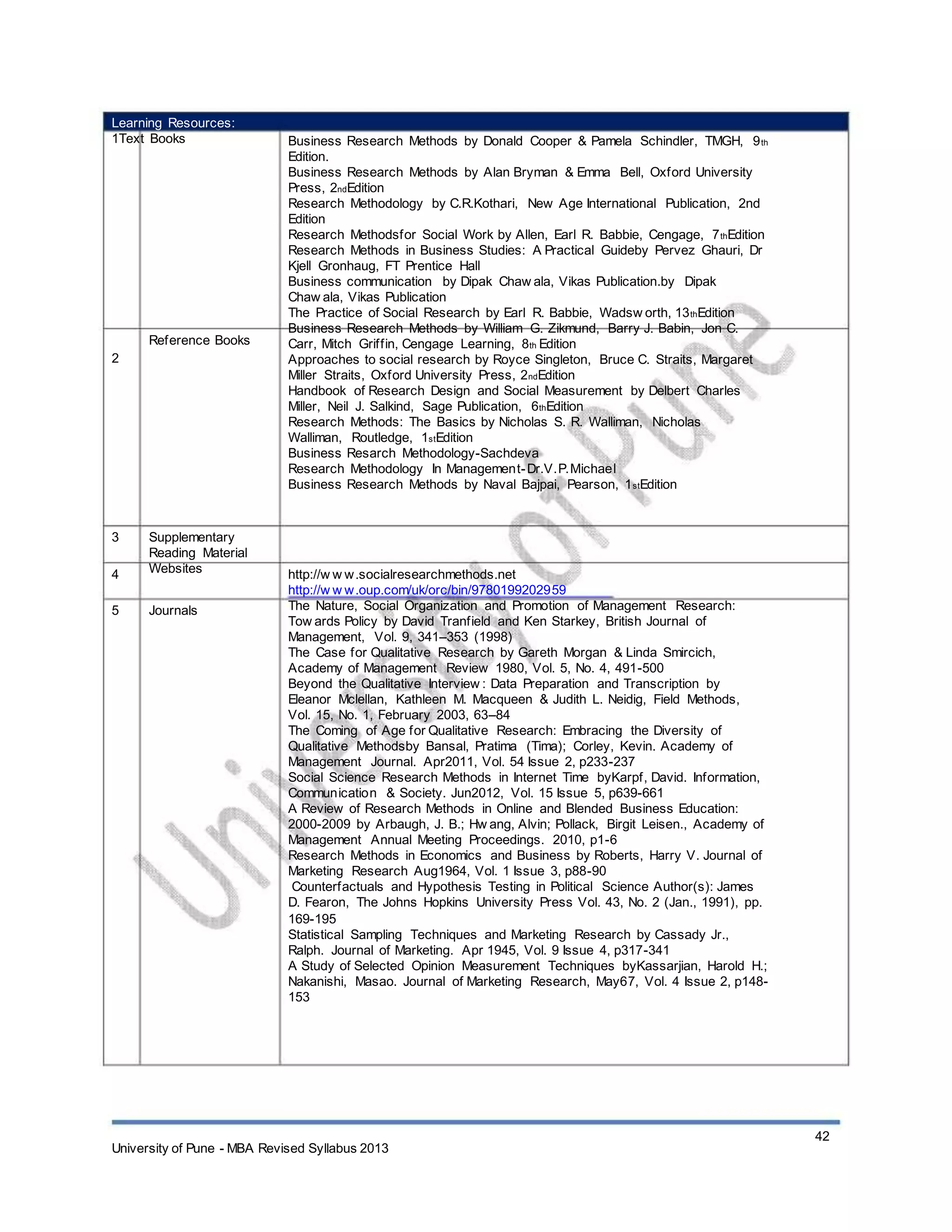 Learning Resources:
1Text Books
Reference Books
2
3
4
5
Supplementary
Reading Material
Websites
Journals
Business Research Methods by Donald Cooper & Pamela Schindler, TMGH, 9th
Edition.
Business Research Methods by Alan Bryman & Emma Bell, Oxford University
Press, 2ndEdition
Research Methodology by C.R.Kothari, New Age International Publication, 2nd
Edition
Research Methodsfor Social Work by Allen, Earl R. Babbie, Cengage, 7thEdition
Research Methods in Business Studies: A Practical Guideby Pervez Ghauri, Dr
Kjell Gronhaug, FT Prentice Hall
Business communication by Dipak Chaw ala, Vikas Publication.by Dipak
Chaw ala, Vikas Publication
The Practice of Social Research by Earl R. Babbie, Wadsw orth, 13thEdition
Business Research Methods by William G. Zikmund, Barry J. Babin, Jon C.
Carr, Mitch Griffin, Cengage Learning, 8th Edition
Approaches to social research by Royce Singleton, Bruce C. Straits, Margaret
Miller Straits, Oxford University Press, 2ndEdition
Handbook of Research Design and Social Measurement by Delbert Charles
Miller, Neil J. Salkind, Sage Publication, 6thEdition
Research Methods: The Basics by Nicholas S. R. Walliman, Nicholas
Walliman, Routledge, 1stEdition
Business Resarch Methodology-Sachdeva
Research Methodology In Management-Dr.V.P.Michael
Business Research Methods by Naval Bajpai, Pearson, 1stEdition
http://w w w.socialresearchmethods.net
http://w w w.oup.com/uk/orc/bin/9780199202959
The Nature, Social Organization and Promotion of Management Research:
Tow ards Policy by David Tranfield and Ken Starkey, British Journal of
Management, Vol. 9, 341–353 (1998)
The Case for Qualitative Research by Gareth Morgan & Linda Smircich,
Academy of Management Review 1980, Vol. 5, No. 4, 491-500
Beyond the Qualitative Interview : Data Preparation and Transcription by
Eleanor Mclellan, Kathleen M. Macqueen & Judith L. Neidig, Field Methods,
Vol. 15, No. 1, February 2003, 63–84
The Coming of Age for Qualitative Research: Embracing the Diversity of
Qualitative Methodsby Bansal, Pratima (Tima); Corley, Kevin. Academy of
Management Journal. Apr2011, Vol. 54 Issue 2, p233-237
Social Science Research Methods in Internet Time byKarpf, David. Information,
Communication & Society. Jun2012, Vol. 15 Issue 5, p639-661
A Review of Research Methods in Online and Blended Business Education:
2000-2009 by Arbaugh, J. B.; Hw ang, Alvin; Pollack, Birgit Leisen., Academy of
Management Annual Meeting Proceedings. 2010, p1-6
Research Methods in Economics and Business by Roberts, Harry V. Journal of
Marketing Research Aug1964, Vol. 1 Issue 3, p88-90
Counterfactuals and Hypothesis Testing in Political Science Author(s): James
D. Fearon, The Johns Hopkins University Press Vol. 43, No. 2 (Jan., 1991), pp.
169-195
Statistical Sampling Techniques and Marketing Research by Cassady Jr.,
Ralph. Journal of Marketing. Apr 1945, Vol. 9 Issue 4, p317-341
A Study of Selected Opinion Measurement Techniques byKassarjian, Harold H.;
Nakanishi, Masao. Journal of Marketing Research, May67, Vol. 4 Issue 2, p148-
153
University of Pune - MBA Revised Syllabus 2013
42
 