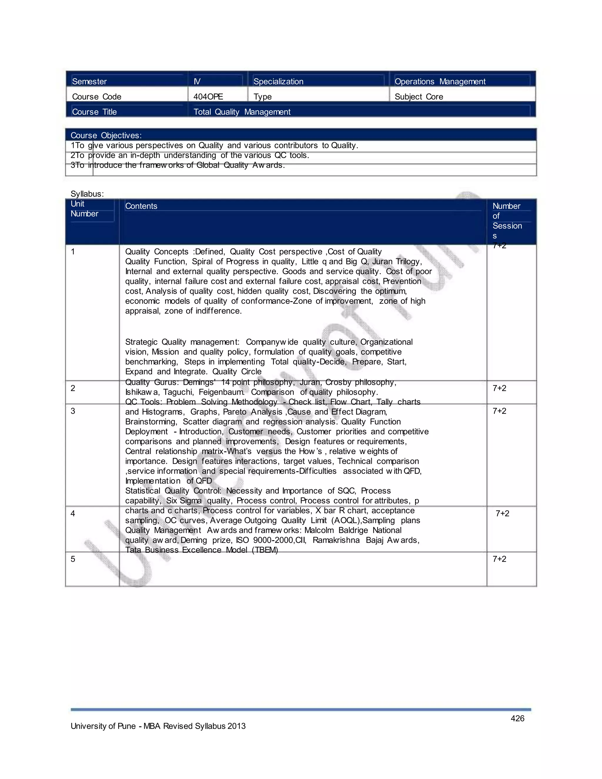 Semester
Course Code
Course Title
IV
404OPE
Specialization
Type
Operations Management
Subject Core
Total Quality Management
Course Objectives:
1To give various perspectives on Quality and various contributors to Quality.
2To provide an in-depth understanding of the various QC tools.
3To introduce the framew orks of Global Quality Aw ards.
Syllabus:
Unit
Number
Contents
1 Quality Concepts :Defined, Quality Cost perspective ,Cost of Quality
Quality Function, Spiral of Progress in quality, Little q and Big Q, Juran Trilogy,
Internal and external quality perspective. Goods and service quality. Cost of poor
quality, internal failure cost and external failure cost, appraisal cost, Prevention
cost, Analysis of quality cost, hidden quality cost, Discovering the optimum,
economic models of quality of conformance-Zone of improvement, zone of high
appraisal, zone of indifference.
Strategic Quality management: Companyw ide quality culture, Organizational
vision, Mission and quality policy, formulation of quality goals, competitive
benchmarking, Steps in implementing Total quality-Decide, Prepare, Start,
Expand and Integrate. Quality Circle
Quality Gurus: Demings' 14 point philosophy, Juran, Crosby philosophy,
Ishikaw a, Taguchi, Feigenbaum. Comparison of quality philosophy.
QC Tools: Problem Solving Methodology - Check list, Flow Chart, Tally charts
and Histograms, Graphs, Pareto Analysis ,Cause and Effect Diagram,
Brainstorming, Scatter diagram and regression analysis. Quality Function
Deployment - Introduction, Customer needs, Customer priorities and competitive
comparisons and planned improvements, Design features or requirements,
Central relationship matrix-What’s versus the How ’s , relative w eights of
importance. Design features interactions, target values, Technical comparison
,service information and special requirements-Difficulties associated w ith QFD,
Implementation of QFD
Statistical Quality Control: Necessity and Importance of SQC, Process
capability, Six Sigma quality, Process control, Process control for attributes, p
charts and c charts, Process control for variables, X bar R chart, acceptance
sampling, OC curves, Average Outgoing Quality Limit (AOQL),Sampling plans
Quality Management Aw ards and framew orks: Malcolm Baldrige National
quality aw ard, Deming prize, ISO 9000-2000,CII, Ramakrishna Bajaj Aw ards,
Tata Business Excellence Model (TBEM)
Number
of
Session
s
7+2
2
3
7+2
7+2
4 7+2
5 7+2
University of Pune - MBA Revised Syllabus 2013
426
 