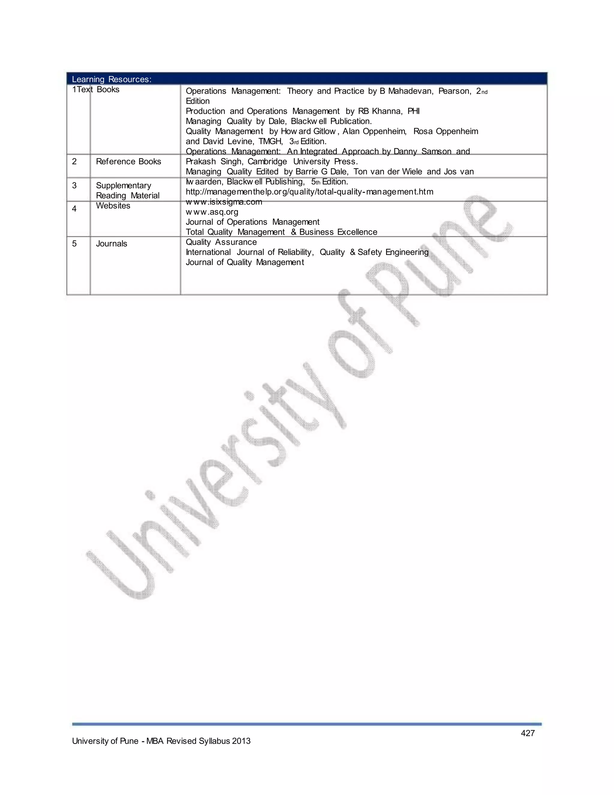 Learning Resources:
1Text Books
2
3
4
Reference Books
Supplementary
Reading Material
Websites
5 Journals
Operations Management: Theory and Practice by B Mahadevan, Pearson, 2nd
Edition
Production and Operations Management by RB Khanna, PHI
Managing Quality by Dale, Blackw ell Publication.
Quality Management by How ard Gitlow , Alan Oppenheim, Rosa Oppenheim
and David Levine, TMGH, 3rd Edition.
Operations Management: An Integrated Approach by Danny Samson and
Prakash Singh, Cambridge University Press.
Managing Quality Edited by Barrie G Dale, Ton van der Wiele and Jos van
Iw aarden, Blackw ell Publishing, 5th Edition.
http://managementhelp.org/quality/total-quality-management.htm
w ww.isixsigma.com
w ww.asq.org
Journal of Operations Management
Total Quality Management & Business Excellence
Quality Assurance
International Journal of Reliability, Quality & Safety Engineering
Journal of Quality Management
University of Pune - MBA Revised Syllabus 2013
427
 