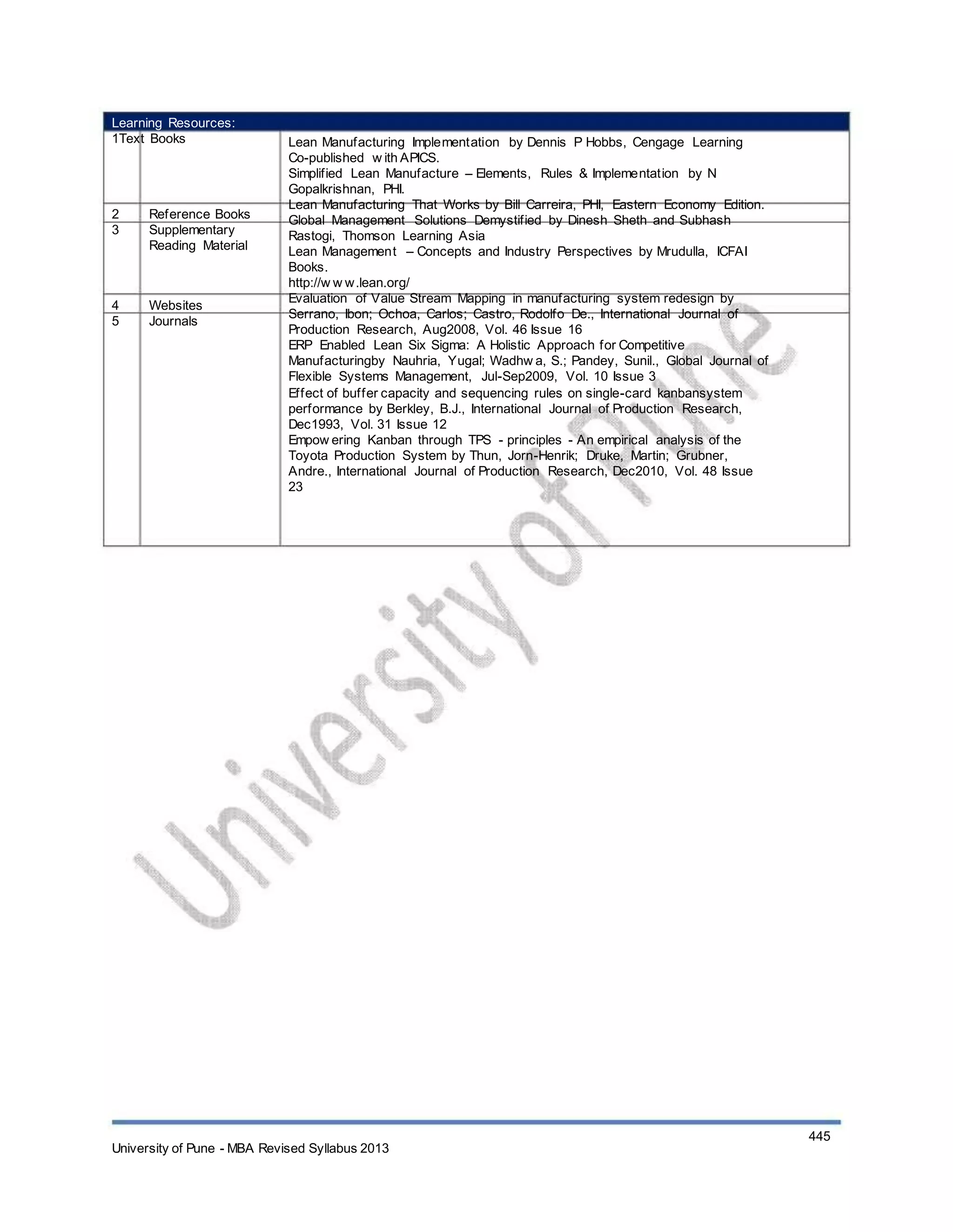 Learning Resources:
1Text Books
2
3
Reference Books
Supplementary
Reading Material
4
5
Websites
Journals
Lean Manufacturing Implementation by Dennis P Hobbs, Cengage Learning
Co-published w ith APICS.
Simplified Lean Manufacture – Elements, Rules & Implementation by N
Gopalkrishnan, PHI.
Lean Manufacturing That Works by Bill Carreira, PHI, Eastern Economy Edition.
Global Management Solutions Demystified by Dinesh Sheth and Subhash
Rastogi, Thomson Learning Asia
Lean Management – Concepts and Industry Perspectives by Mrudulla, ICFAI
Books.
http://w w w.lean.org/
Evaluation of Value Stream Mapping in manufacturing system redesign by
Serrano, Ibon; Ochoa, Carlos; Castro, Rodolfo De., International Journal of
Production Research, Aug2008, Vol. 46 Issue 16
ERP Enabled Lean Six Sigma: A Holistic Approach for Competitive
Manufacturingby Nauhria, Yugal; Wadhw a, S.; Pandey, Sunil., Global Journal of
Flexible Systems Management, Jul-Sep2009, Vol. 10 Issue 3
Effect of buffer capacity and sequencing rules on single-card kanbansystem
performance by Berkley, B.J., International Journal of Production Research,
Dec1993, Vol. 31 Issue 12
Empow ering Kanban through TPS - principles - An empirical analysis of the
Toyota Production System by Thun, Jorn-Henrik; Druke, Martin; Grubner,
Andre., International Journal of Production Research, Dec2010, Vol. 48 Issue
23
University of Pune - MBA Revised Syllabus 2013
445
 