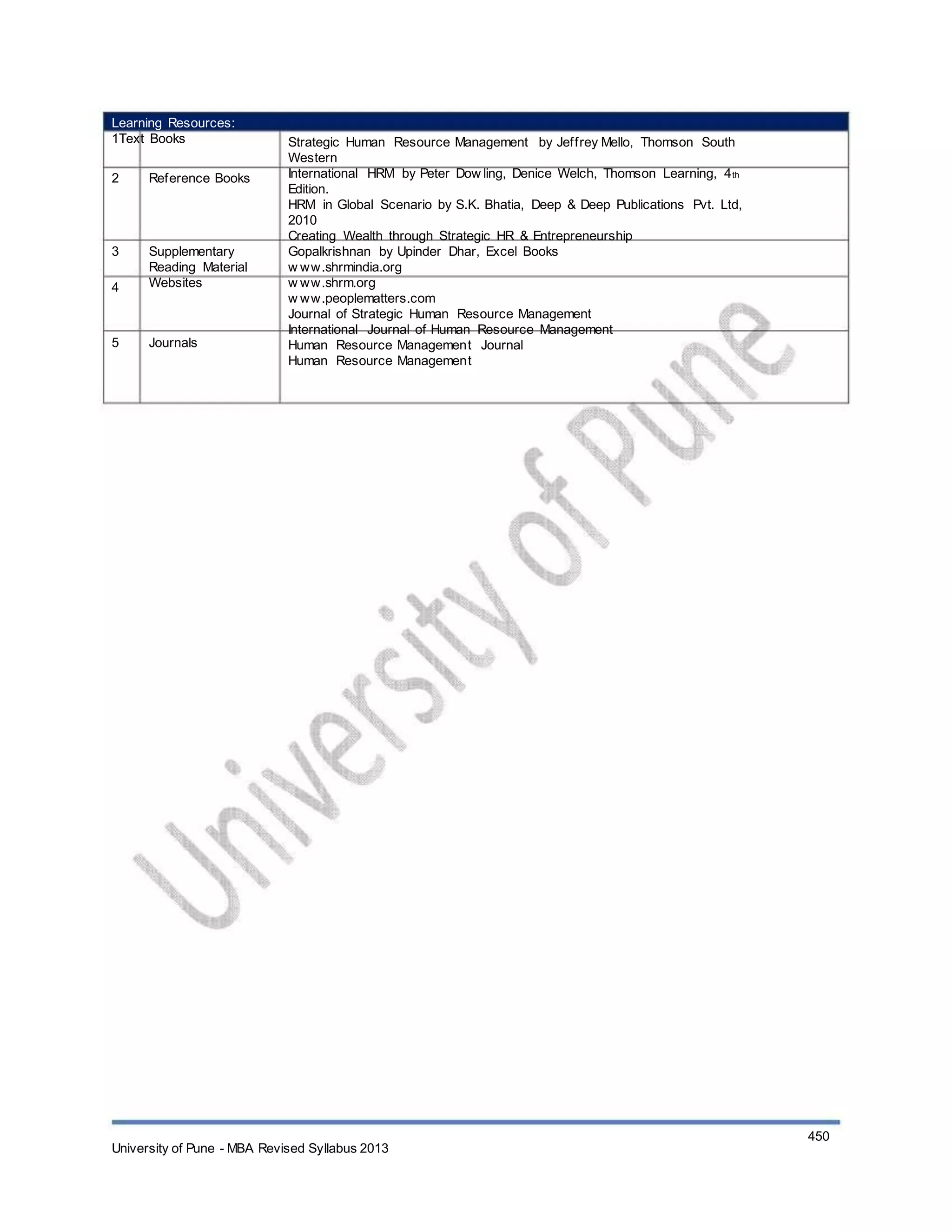 Learning Resources:
1Text Books
2 Reference Books
3
4
Supplementary
Reading Material
Websites
5 Journals
Strategic Human Resource Management by Jeffrey Mello, Thomson South
Western
International HRM by Peter Dow ling, Denice Welch, Thomson Learning, 4th
Edition.
HRM in Global Scenario by S.K. Bhatia, Deep & Deep Publications Pvt. Ltd,
2010
Creating Wealth through Strategic HR & Entrepreneurship
Gopalkrishnan by Upinder Dhar, Excel Books
w ww.shrmindia.org
w ww.shrm.org
w ww.peoplematters.com
Journal of Strategic Human Resource Management
International Journal of Human Resource Management
Human Resource Management Journal
Human Resource Management
University of Pune - MBA Revised Syllabus 2013
450
 