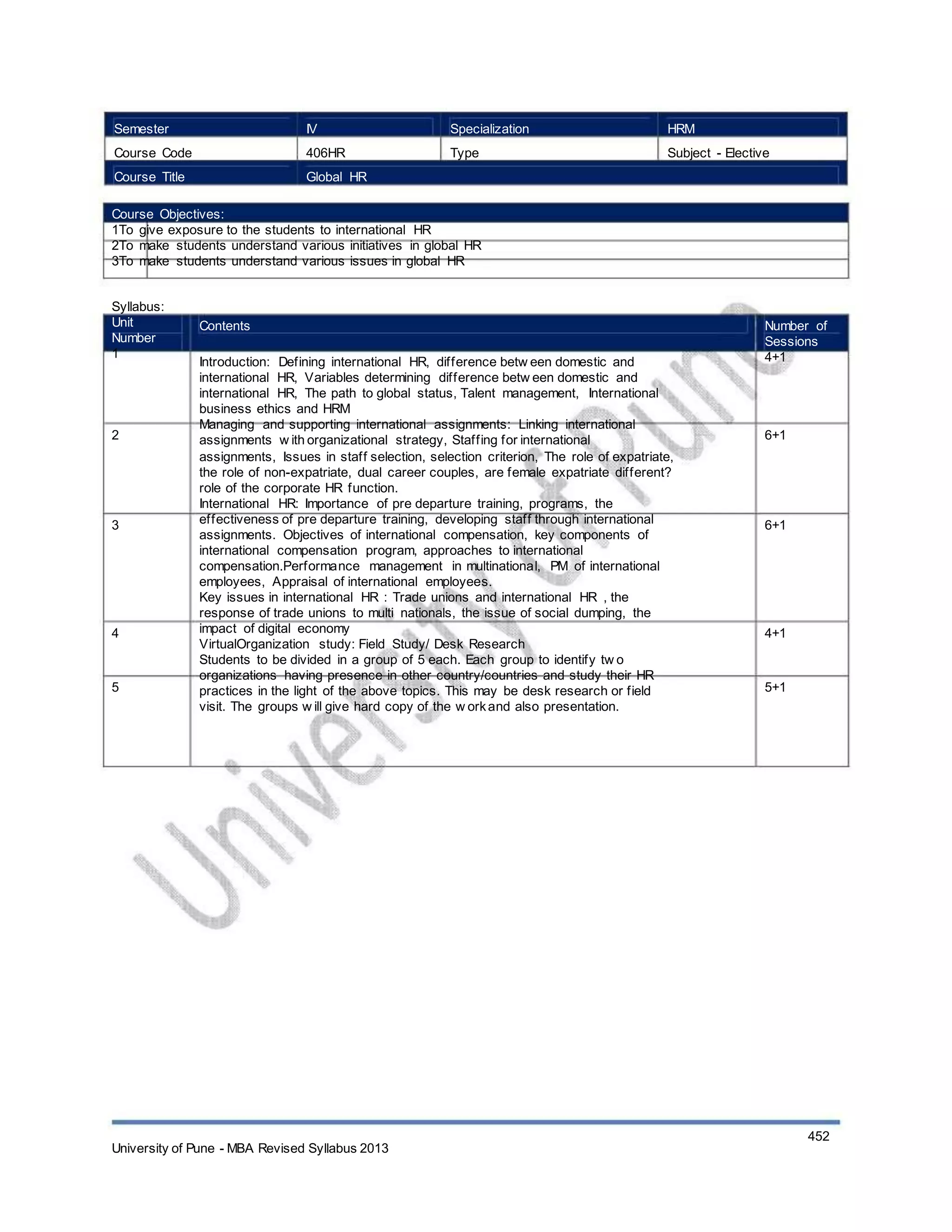 Semester
Course Code
Course Title
IV
406HR
Global HR
Specialization
Type
HRM
Subject - Elective
Course Objectives:
1To give exposure to the students to international HR
2To make students understand various initiatives in global HR
3To make students understand various issues in global HR
Syllabus:
Unit
Number
1
Contents
Introduction: Defining international HR, difference betw een domestic and
international HR, Variables determining difference betw een domestic and
international HR, The path to global status, Talent management, International
business ethics and HRM
Managing and supporting international assignments: Linking international
assignments w ith organizational strategy, Staffing for international
assignments, Issues in staff selection, selection criterion, The role of expatriate,
the role of non-expatriate, dual career couples, are female expatriate different?
role of the corporate HR function.
International HR: Importance of pre departure training, programs, the
effectiveness of pre departure training, developing staff through international
assignments. Objectives of international compensation, key components of
international compensation program, approaches to international
compensation.Performance management in multinational, PM of international
employees, Appraisal of international employees.
Key issues in international HR : Trade unions and international HR , the
response of trade unions to multi nationals, the issue of social dumping, the
impact of digital economy
VirtualOrganization study: Field Study/ Desk Research
Students to be divided in a group of 5 each. Each group to identify tw o
organizations having presence in other country/countries and study their HR
practices in the light of the above topics. This may be desk research or field
visit. The groups w ill give hard copy of the w orkand also presentation.
Number of
Sessions
4+1
2 6+1
3 6+1
4 4+1
5 5+1
University of Pune - MBA Revised Syllabus 2013
452
 