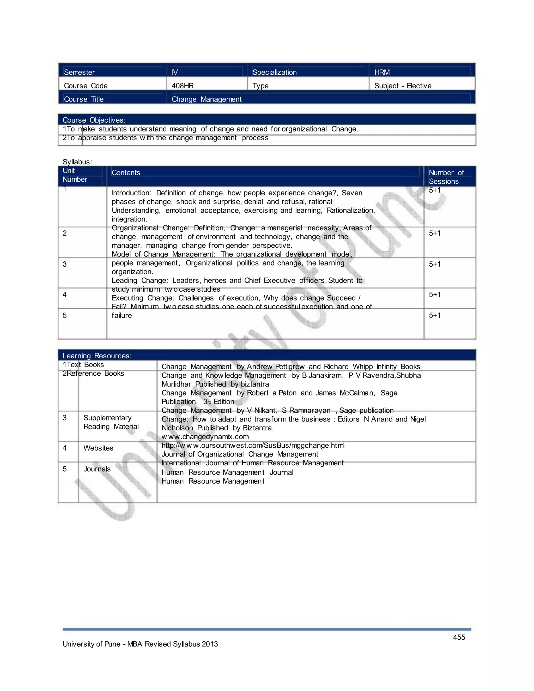 Semester
Course Code
Course Title
IV
408HR
Specialization
Type
HRM
Subject - Elective
Change Management
Course Objectives:
1To make students understand meaning of change and need for organizational Change.
2To appraise students w ith the change management process
Syllabus:
Unit
Number
1
Contents
Introduction: Definition of change, how people experience change?, Seven
phases of change, shock and surprise, denial and refusal, rational
Understanding, emotional acceptance, exercising and learning, Rationalization,
integration.
Organizational Change: Definition, Change: a managerial necessity, Areas of
change, management of environment and technology, change and the
manager, managing change from gender perspective.
Model of Change Management: The organizational development model,
people management, Organizational politics and change, the learning
organization.
Leading Change: Leaders, heroes and Chief Executive officers. Student to
study minimum tw o case studies
Executing Change: Challenges of execution, Why does change Succeed /
Fail? Minimum tw o case studies one each of successfulexecution and one of
failure
Number of
Sessions
5+1
2 5+1
3 5+1
4
5
5+1
5+1
Learning Resources:
1Text Books
2Reference Books
3 Supplementary
Reading Material
Websites
Journals
4
5
Change Management by Andrew Pettigrew and Richard Whipp Infinity Books
Change and Know ledge Management by B Janakiram, P V Ravendra,Shubha
Murlidhar Published by biztantra
Change Management by Robert a Paton and James McCalman, Sage
Publication, 3rd Edition
Change Management by V Nilkant, S Ramnarayan , Sage publication
Change: How to adapt and transform the business : Editors N Anand and Nigel
Nicholson Published by Biztantra.
w ww.changedynamix.com
http://w w w.oursouthwest.com/SusBus/mggchange.html
Journal of Organizational Change Management
International Journal of Human Resource Management
Human Resource Management Journal
Human Resource Management
University of Pune - MBA Revised Syllabus 2013
455
 