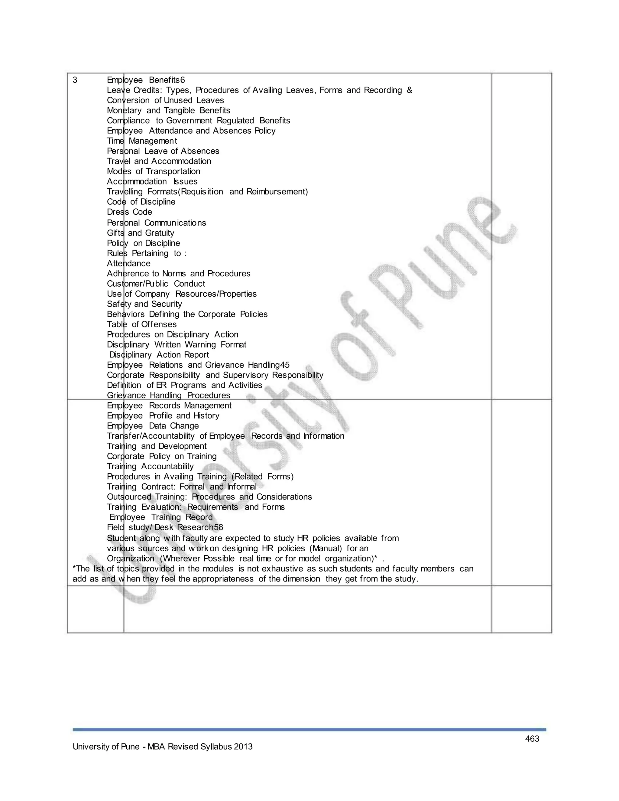 Employee Benefits6
Leave Credits: Types, Procedures of Availing Leaves, Forms and Recording &
Conversion of Unused Leaves
Monetary and Tangible Benefits
Compliance to Government Regulated Benefits
Employee Attendance and Absences Policy
Time Management
Personal Leave of Absences
Travel and Accommodation
Modes of Transportation
Accommodation Issues
Travelling Formats(Requisition and Reimbursement)
Code of Discipline
Dress Code
Personal Communications
Gifts and Gratuity
Policy on Discipline
Rules Pertaining to :
Attendance
Adherence to Norms and Procedures
Customer/Public Conduct
Use of Company Resources/Properties
Safety and Security
Behaviors Defining the Corporate Policies
Table of Offenses
Procedures on Disciplinary Action
Disciplinary Written Warning Format
Disciplinary Action Report
Employee Relations and Grievance Handling45
Corporate Responsibility and Supervisory Responsibility
Definition of ER Programs and Activities
Grievance Handling Procedures
Employee Records Management
Employee Profile and History
Employee Data Change
Transfer/Accountability of Employee Records and Information
Training and Development
Corporate Policy on Training
Training Accountability
Procedures in Availing Training (Related Forms)
Training Contract: Formal and Informal
Outsourced Training: Procedures and Considerations
Training Evaluation: Requirements and Forms
Employee Training Record
Field study/ Desk Research58
Student along w ith faculty are expected to study HR policies available from
various sources and w orkon designing HR policies (Manual) for an
Organization (Wherever Possible real time or for model organization)* .
*The list of topics provided in the modules is not exhaustive as such students and faculty members can
add as and w hen they feel the appropriateness of the dimension they get from the study.
3
University of Pune - MBA Revised Syllabus 2013
463
 