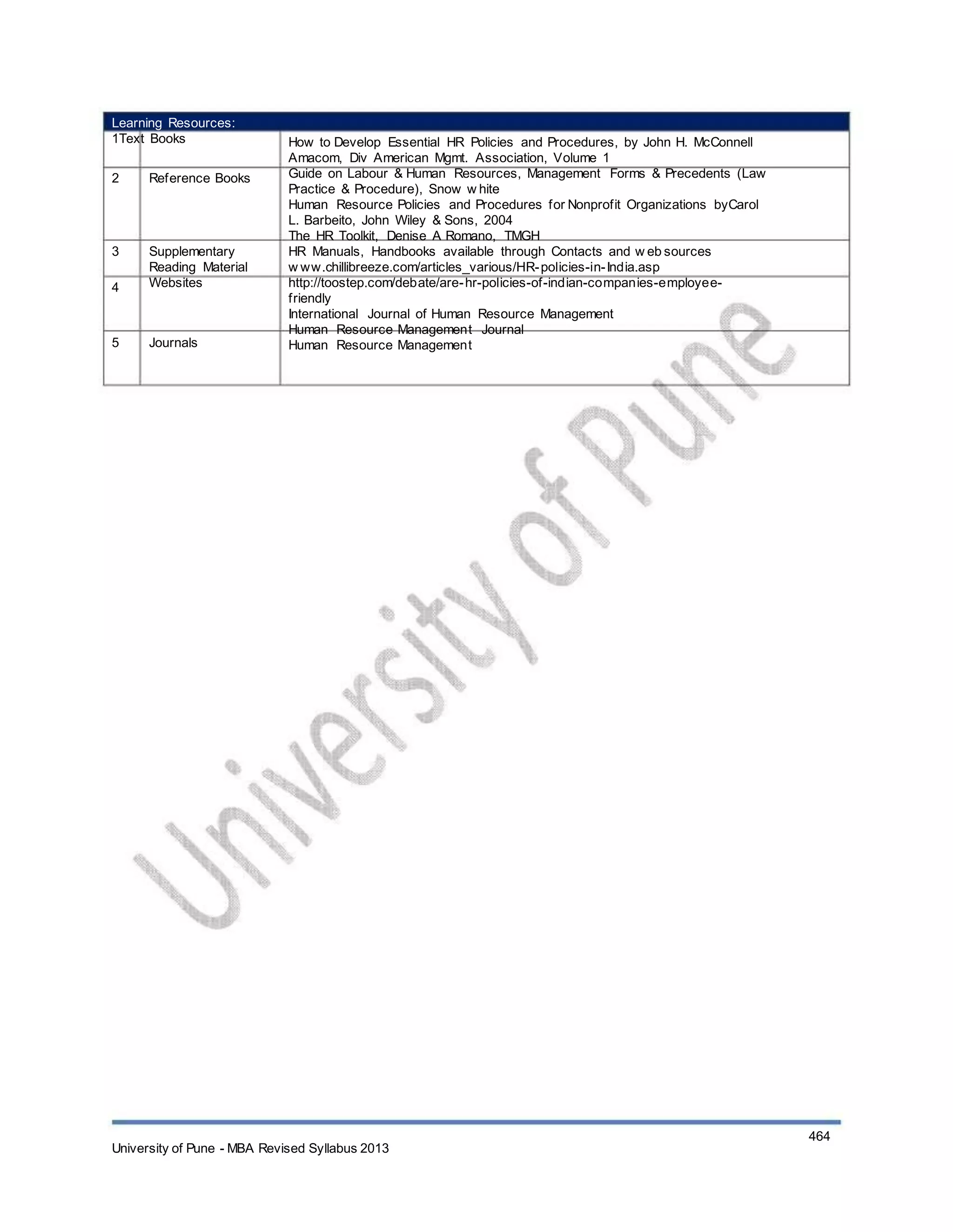 Learning Resources:
1Text Books
2 Reference Books
3
4
Supplementary
Reading Material
Websites
5 Journals
How to Develop Essential HR Policies and Procedures, by John H. McConnell
Amacom, Div American Mgmt. Association, Volume 1
Guide on Labour & Human Resources, Management Forms & Precedents (Law
Practice & Procedure), Snow w hite
Human Resource Policies and Procedures for Nonprofit Organizations byCarol
L. Barbeito, John Wiley & Sons, 2004
The HR Toolkit, Denise A Romano, TMGH
HR Manuals, Handbooks available through Contacts and w eb sources
w ww.chillibreeze.com/articles_various/HR-policies-in-India.asp
http://toostep.com/debate/are-hr-policies-of-indian-companies-employee-
friendly
International Journal of Human Resource Management
Human Resource Management Journal
Human Resource Management
University of Pune - MBA Revised Syllabus 2013
464
 