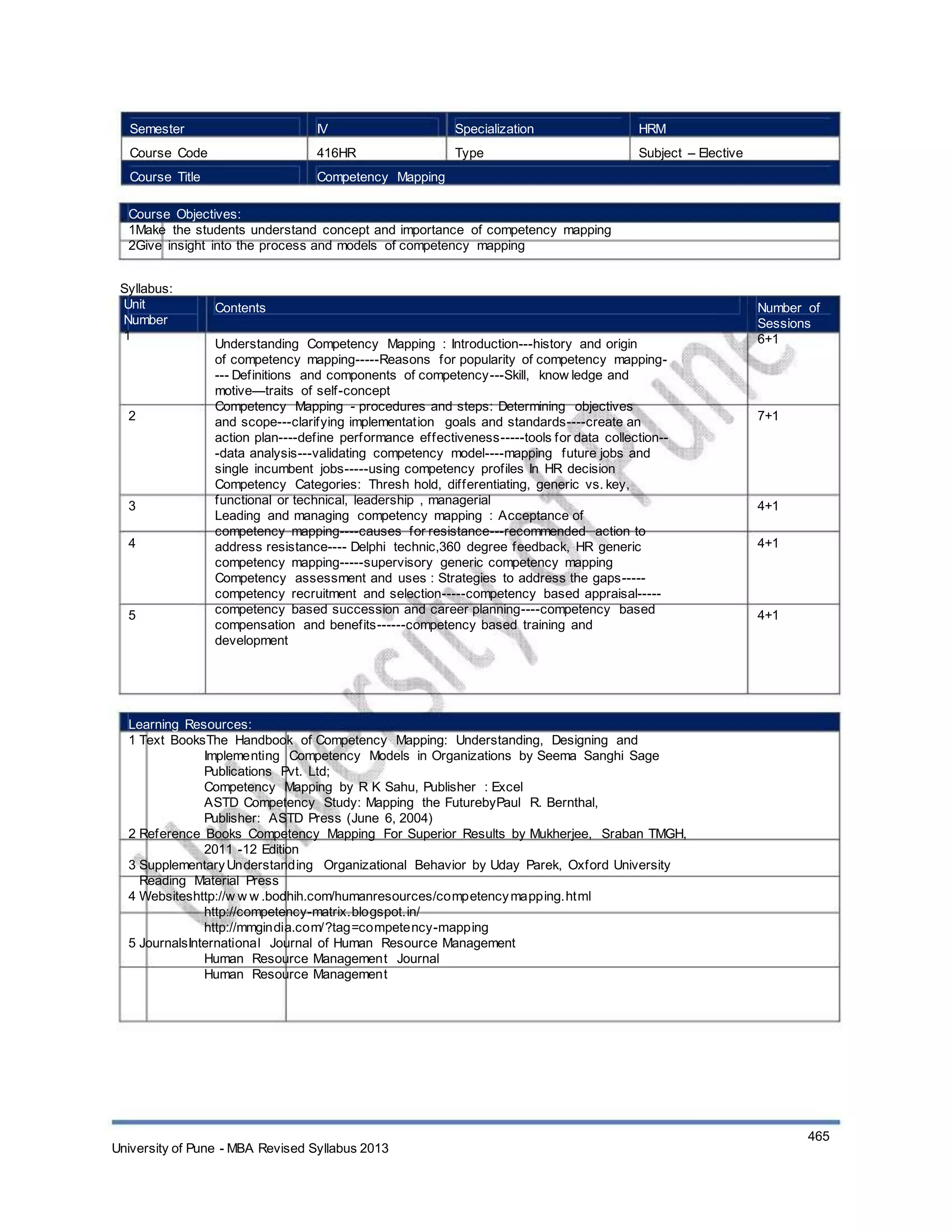 Semester
Course Code
Course Title
IV
416HR
Specialization
Type
HRM
Subject – Elective
Competency Mapping
Course Objectives:
1Make the students understand concept and importance of competency mapping
2Give insight into the process and models of competency mapping
Syllabus:
Unit
Number
1
Contents
Understanding Competency Mapping : Introduction---history and origin
of competency mapping-----Reasons for popularity of competency mapping-
--- Definitions and components of competency---Skill, know ledge and
motive—traits of self-concept
Competency Mapping - procedures and steps: Determining objectives
and scope---clarifying implementation goals and standards----create an
action plan----define performance effectiveness-----tools for data collection--
-data analysis---validating competency model----mapping future jobs and
single incumbent jobs-----using competency profiles In HR decision
Competency Categories: Thresh hold, differentiating, generic vs. key,
functional or technical, leadership , managerial
Leading and managing competency mapping : Acceptance of
competency mapping----causes for resistance---recommended action to
address resistance---- Delphi technic,360 degree feedback, HR generic
competency mapping-----supervisory generic competency mapping
Competency assessment and uses : Strategies to address the gaps-----
competency recruitment and selection-----competency based appraisal-----
competency based succession and career planning----competency based
compensation and benefits------competency based training and
development
Number of
Sessions
6+1
2 7+1
3
4
4+1
4+1
5 4+1
Learning Resources:
1 Text BooksThe Handbook of Competency Mapping: Understanding, Designing and
Implementing Competency Models in Organizations by Seema Sanghi Sage
Publications Pvt. Ltd;
Competency Mapping by R K Sahu, Publisher : Excel
ASTD Competency Study: Mapping the FuturebyPaul R. Bernthal,
Publisher: ASTD Press (June 6, 2004)
2 Reference Books Competency Mapping For Superior Results by Mukherjee, Sraban TMGH,
2011 -12 Edition
3 SupplementaryUnderstanding Organizational Behavior by Uday Parek, Oxford University
Reading Material Press
4 Websiteshttp://w w w .bodhih.com/humanresources/competencymapping.html
http://competency-matrix.blogspot.in/
http://mmgindia.com/?tag=competency-mapping
5 JournalsInternational Journal of Human Resource Management
Human Resource Management Journal
Human Resource Management
University of Pune - MBA Revised Syllabus 2013
465
 