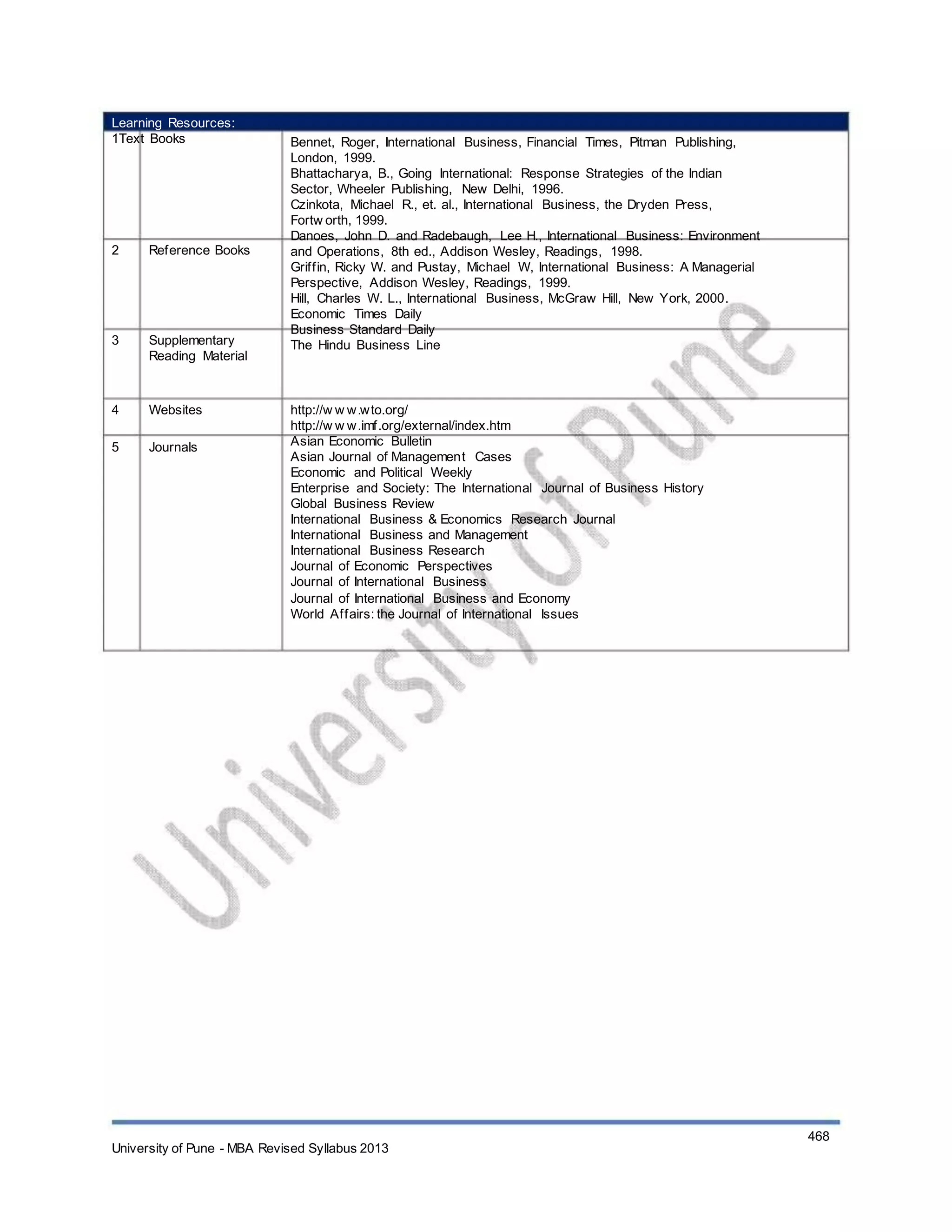 Learning Resources:
1Text Books
2 Reference Books
3 Supplementary
Reading Material
Websites
Journals
Bennet, Roger, International Business, Financial Times, Pitman Publishing,
London, 1999.
Bhattacharya, B., Going International: Response Strategies of the Indian
Sector, Wheeler Publishing, New Delhi, 1996.
Czinkota, Michael R., et. al., International Business, the Dryden Press,
Fortw orth, 1999.
Danoes, John D. and Radebaugh, Lee H., International Business: Environment
and Operations, 8th ed., Addison Wesley, Readings, 1998.
Griffin, Ricky W. and Pustay, Michael W, International Business: A Managerial
Perspective, Addison Wesley, Readings, 1999.
Hill, Charles W. L., International Business, McGraw Hill, New York, 2000.
Economic Times Daily
Business Standard Daily
The Hindu Business Line
http://w w w.wto.org/
http://w w w.imf.org/external/index.htm
Asian Economic Bulletin
Asian Journal of Management Cases
Economic and Political Weekly
Enterprise and Society: The International Journal of Business History
Global Business Review
International Business & Economics Research Journal
International Business and Management
International Business Research
Journal of Economic Perspectives
Journal of International Business
Journal of International Business and Economy
World Affairs: the Journal of International Issues
4
5
University of Pune - MBA Revised Syllabus 2013
468
 