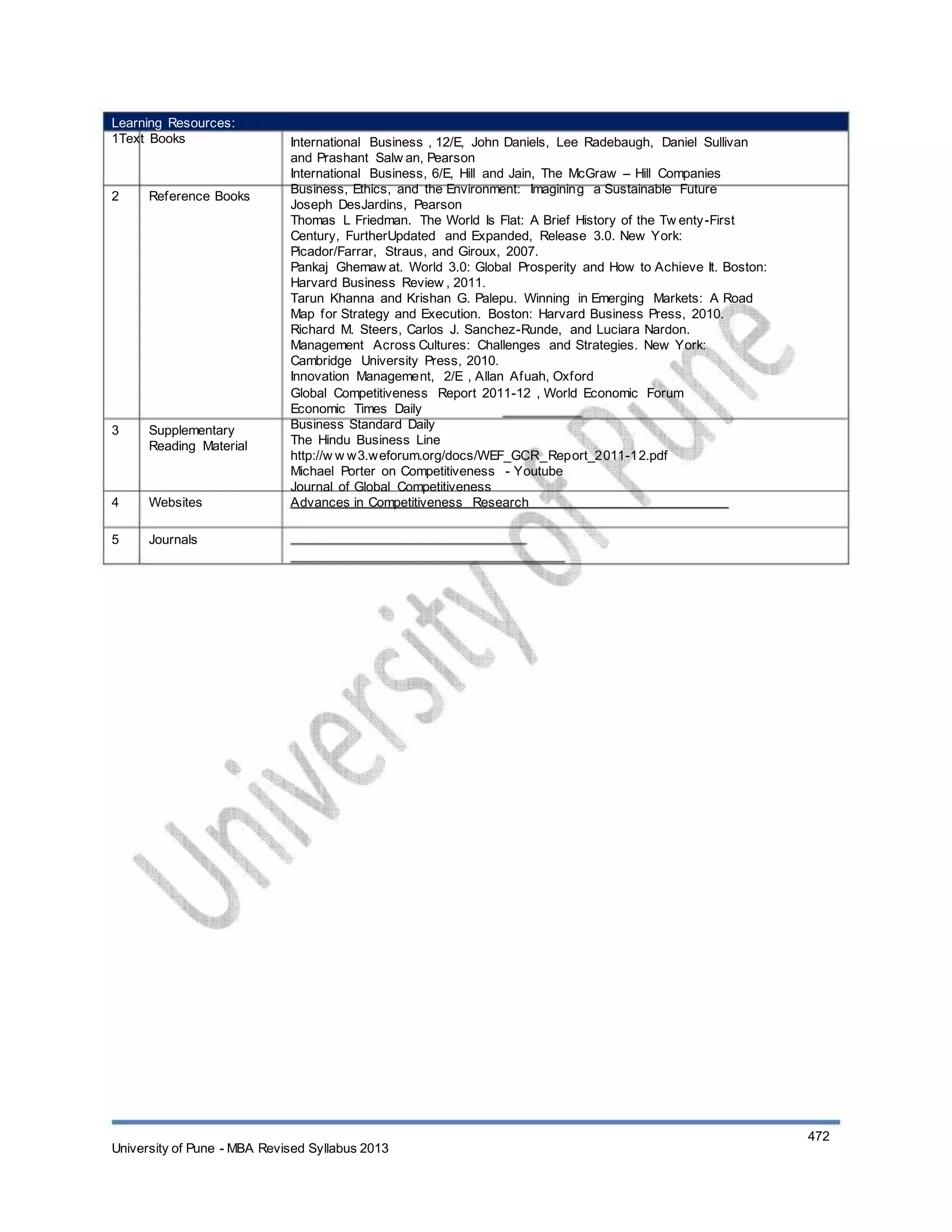 Learning Resources:
1Text Books
2 Reference Books
3 Supplementary
Reading Material
4
5
Websites
Journals
International Business , 12/E, John Daniels, Lee Radebaugh, Daniel Sullivan
and Prashant Salw an, Pearson
International Business, 6/E, Hill and Jain, The McGraw – Hill Companies
Business, Ethics, and the Environment: Imagining a Sustainable Future
Joseph DesJardins, Pearson
Thomas L Friedman. The World Is Flat: A Brief History of the Tw enty-First
Century, FurtherUpdated and Expanded, Release 3.0. New York:
Picador/Farrar, Straus, and Giroux, 2007.
Pankaj Ghemaw at. World 3.0: Global Prosperity and How to Achieve It. Boston:
Harvard Business Review , 2011.
Tarun Khanna and Krishan G. Palepu. Winning in Emerging Markets: A Road
Map for Strategy and Execution. Boston: Harvard Business Press, 2010.
Richard M. Steers, Carlos J. Sanchez-Runde, and Luciara Nardon.
Management Across Cultures: Challenges and Strategies. New York:
Cambridge University Press, 2010.
Innovation Management, 2/E , Allan Afuah, Oxford
Global Competitiveness Report 2011-12 , World Economic Forum
Economic Times Daily
Business Standard Daily
The Hindu Business Line
http://w w w3.weforum.org/docs/WEF_GCR_Report_2011-12.pdf
Michael Porter on Competitiveness - Youtube
Journal of Global Competitiveness
Advances in Competitiveness Research
University of Pune - MBA Revised Syllabus 2013
472
 
