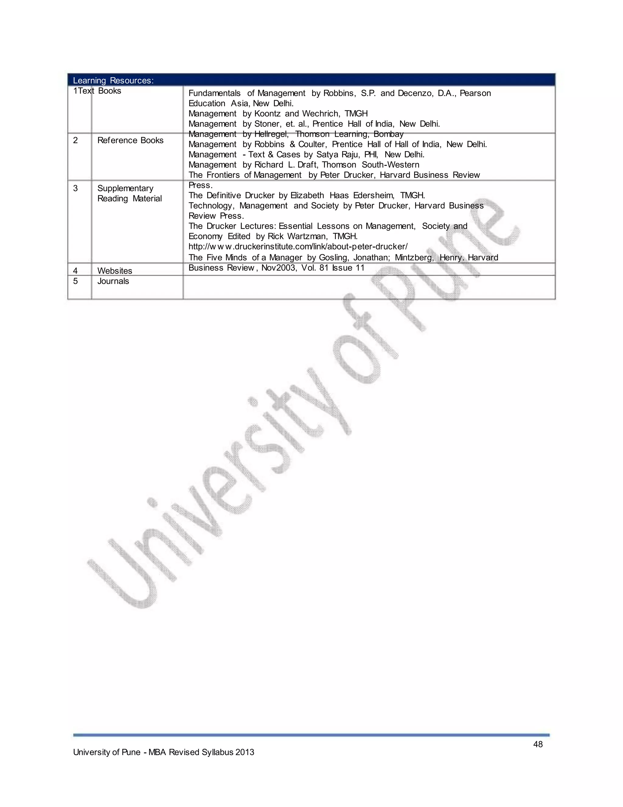 Learning Resources:
1Text Books
2 Reference Books
3 Supplementary
Reading Material
4
5
Websites
Journals
Fundamentals of Management by Robbins, S.P. and Decenzo, D.A., Pearson
Education Asia, New Delhi.
Management by Koontz and Wechrich, TMGH
Management by Stoner, et. al., Prentice Hall of India, New Delhi.
Management by Hellregel, Thomson Learning, Bombay
Management by Robbins & Coulter, Prentice Hall of Hall of India, New Delhi.
Management - Text & Cases by Satya Raju, PHI, New Delhi.
Management by Richard L. Draft, Thomson South-Western
The Frontiers of Management by Peter Drucker, Harvard Business Review
Press.
The Definitive Drucker by Elizabeth Haas Edersheim, TMGH.
Technology, Management and Society by Peter Drucker, Harvard Business
Review Press.
The Drucker Lectures: Essential Lessons on Management, Society and
Economy Edited by Rick Wartzman, TMGH.
http://w w w.druckerinstitute.com/link/about-peter-drucker/
The Five Minds of a Manager by Gosling, Jonathan; Mintzberg, Henry. Harvard
Business Review , Nov2003, Vol. 81 Issue 11
University of Pune - MBA Revised Syllabus 2013
48
 