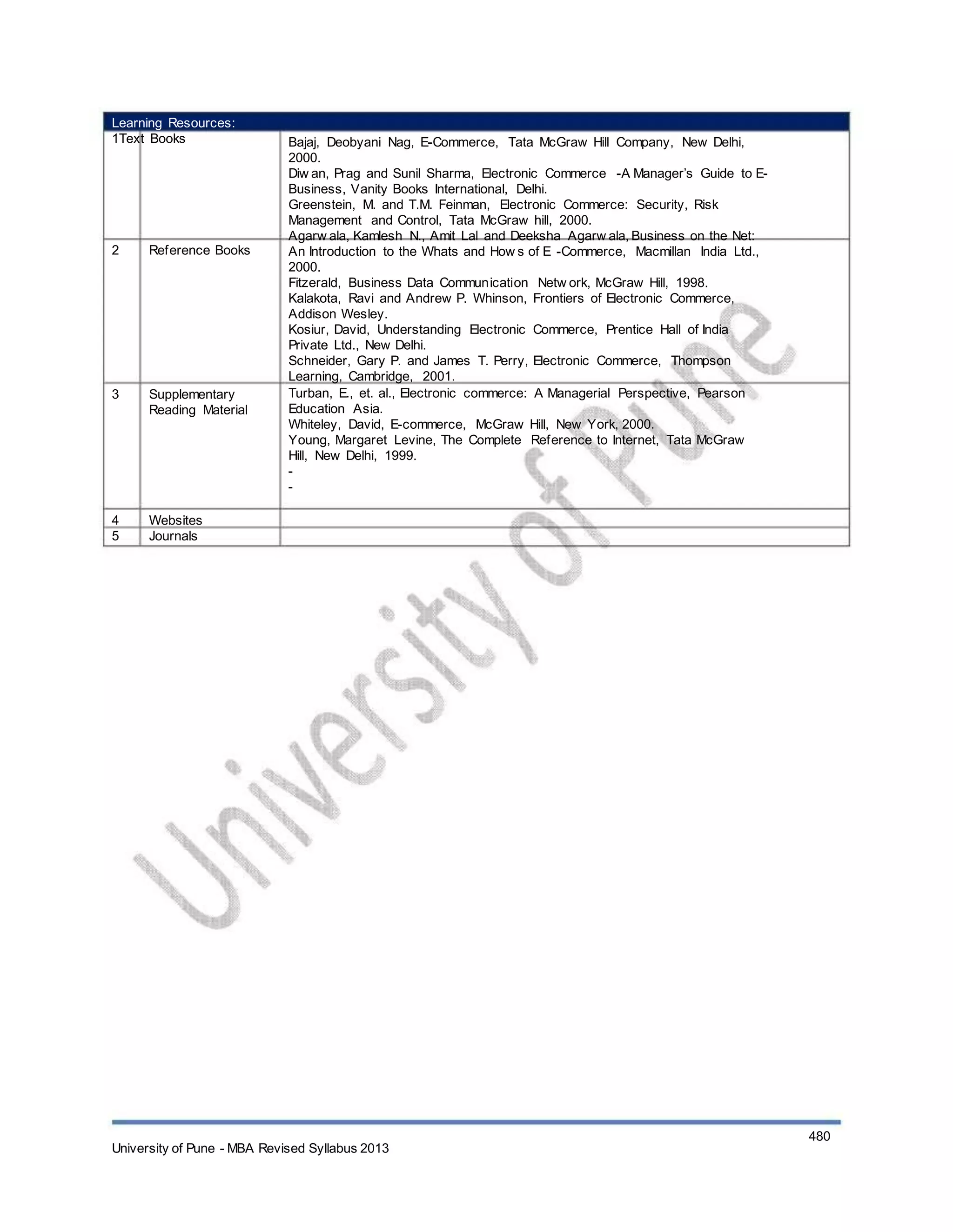 Learning Resources:
1Text Books
2 Reference Books
3 Supplementary
Reading Material
4
5
Websites
Journals
Bajaj, Deobyani Nag, E-Commerce, Tata McGraw Hill Company, New Delhi,
2000.
Diw an, Prag and Sunil Sharma, Electronic Commerce -A Manager’s Guide to E-
Business, Vanity Books International, Delhi.
Greenstein, M. and T.M. Feinman, Electronic Commerce: Security, Risk
Management and Control, Tata McGraw hill, 2000.
Agarw ala, Kamlesh N., Amit Lal and Deeksha Agarw ala, Business on the Net:
An Introduction to the Whats and How s of E -Commerce, Macmillan India Ltd.,
2000.
Fitzerald, Business Data Communication Netw ork, McGraw Hill, 1998.
Kalakota, Ravi and Andrew P. Whinson, Frontiers of Electronic Commerce,
Addison Wesley.
Kosiur, David, Understanding Electronic Commerce, Prentice Hall of India
Private Ltd., New Delhi.
Schneider, Gary P. and James T. Perry, Electronic Commerce, Thompson
Learning, Cambridge, 2001.
Turban, E., et. al., Electronic commerce: A Managerial Perspective, Pearson
Education Asia.
Whiteley, David, E-commerce, McGraw Hill, New York, 2000.
Young, Margaret Levine, The Complete Reference to Internet, Tata McGraw
Hill, New Delhi, 1999.
-
-
University of Pune - MBA Revised Syllabus 2013
480
 