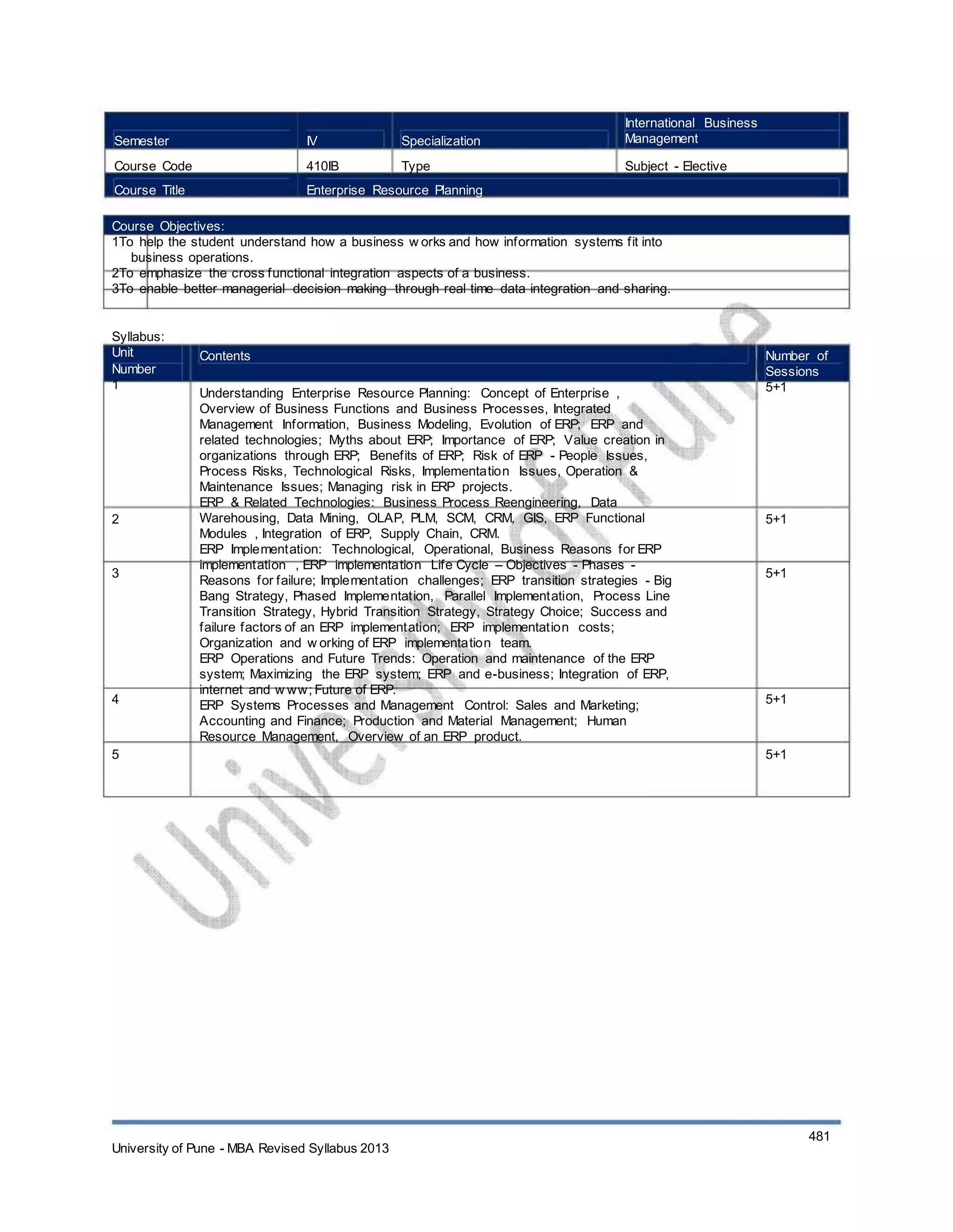 Semester
Course Code
Course Title
IV
410IB
Specialization
Type
International Business
Management
Subject - Elective
Enterprise Resource Planning
Course Objectives:
1To help the student understand how a business w orks and how information systems fit into
business operations.
2To emphasize the cross functional integration aspects of a business.
3To enable better managerial decision making through real time data integration and sharing.
Syllabus:
Unit
Number
1
Contents
Understanding Enterprise Resource Planning: Concept of Enterprise ,
Overview of Business Functions and Business Processes, Integrated
Management Information, Business Modeling, Evolution of ERP; ERP and
related technologies; Myths about ERP; Importance of ERP; Value creation in
organizations through ERP; Benefits of ERP; Risk of ERP - People Issues,
Process Risks, Technological Risks, Implementation Issues, Operation &
Maintenance Issues; Managing risk in ERP projects.
ERP & Related Technologies: Business Process Reengineering, Data
Warehousing, Data Mining, OLAP, PLM, SCM, CRM, GIS, ERP Functional
Modules , Integration of ERP, Supply Chain, CRM.
ERP Implementation: Technological, Operational, Business Reasons for ERP
implementation , ERP implementation Life Cycle – Objectives - Phases -
Reasons for failure; Implementation challenges; ERP transition strategies - Big
Bang Strategy, Phased Implementation, Parallel Implementation, Process Line
Transition Strategy, Hybrid Transition Strategy, Strategy Choice; Success and
failure factors of an ERP implementation; ERP implementation costs;
Organization and w orking of ERP implementation team.
ERP Operations and Future Trends: Operation and maintenance of the ERP
system; Maximizing the ERP system; ERP and e-business; Integration of ERP,
internet and w ww; Future of ERP.
ERP Systems Processes and Management Control: Sales and Marketing;
Accounting and Finance; Production and Material Management; Human
Resource Management, Overview of an ERP product.
Number of
Sessions
5+1
2 5+1
3 5+1
4 5+1
5 5+1
University of Pune - MBA Revised Syllabus 2013
481
 