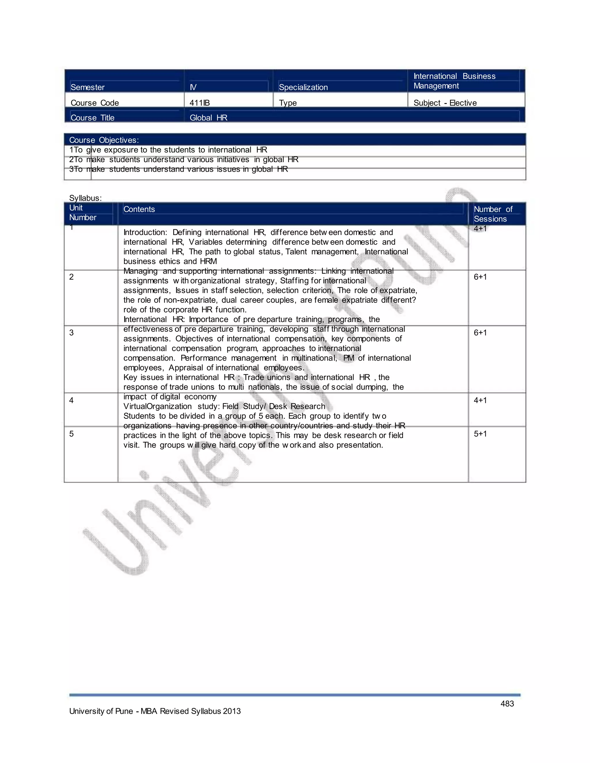 Semester
Course Code
Course Title
IV
411IB
Global HR
Specialization
Type
International Business
Management
Subject - Elective
Course Objectives:
1To give exposure to the students to international HR
2To make students understand various initiatives in global HR
3To make students understand various issues in global HR
Syllabus:
Unit
Number
1
Contents
Introduction: Defining international HR, difference betw een domestic and
international HR, Variables determining difference betw een domestic and
international HR, The path to global status, Talent management, International
business ethics and HRM
Managing and supporting international assignments: Linking international
assignments w ith organizational strategy, Staffing for international
assignments, Issues in staff selection, selection criterion, The role of expatriate,
the role of non-expatriate, dual career couples, are female expatriate different?
role of the corporate HR function.
International HR: Importance of pre departure training, programs, the
effectiveness of pre departure training, developing staff through international
assignments. Objectives of international compensation, key components of
international compensation program, approaches to international
compensation. Performance management in multinational, PM of international
employees, Appraisal of international employees.
Key issues in international HR : Trade unions and international HR , the
response of trade unions to multi nationals, the issue of social dumping, the
impact of digital economy
VirtualOrganization study: Field Study/ Desk Research
Students to be divided in a group of 5 each. Each group to identify tw o
organizations having presence in other country/countries and study their HR
practices in the light of the above topics. This may be desk research or field
visit. The groups w ill give hard copy of the w orkand also presentation.
Number of
Sessions
4+1
2 6+1
3 6+1
4 4+1
5 5+1
University of Pune - MBA Revised Syllabus 2013
483
 