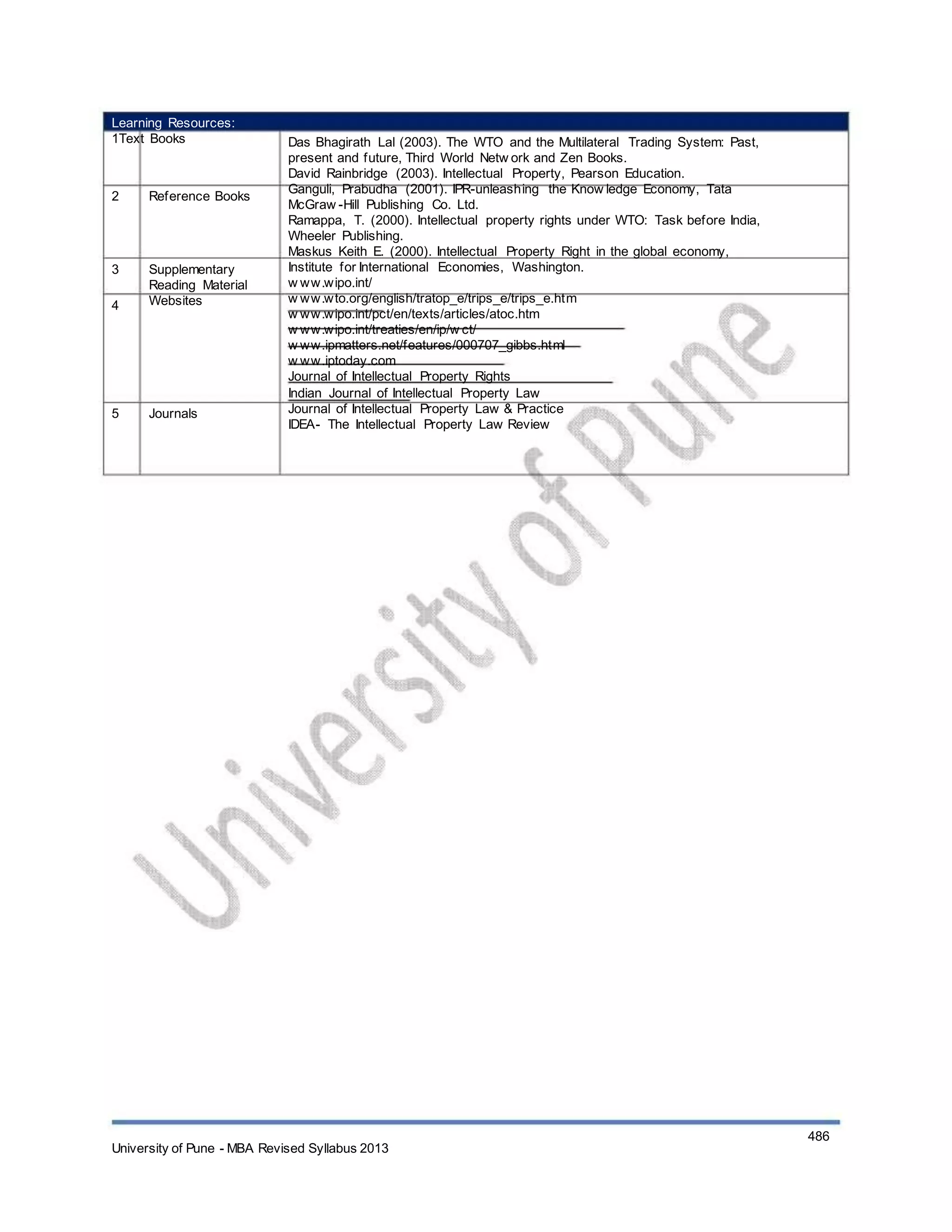 Learning Resources:
1Text Books
2 Reference Books
3
4
Supplementary
Reading Material
Websites
5 Journals
Das Bhagirath Lal (2003). The WTO and the Multilateral Trading System: Past,
present and future, Third World Netw ork and Zen Books.
David Rainbridge (2003). Intellectual Property, Pearson Education.
Ganguli, Prabudha (2001). IPR-unleashing the Know ledge Economy, Tata
McGraw -Hill Publishing Co. Ltd.
Ramappa, T. (2000). Intellectual property rights under WTO: Task before India,
Wheeler Publishing.
Maskus Keith E. (2000). Intellectual Property Right in the global economy,
Institute for International Economies, Washington.
w ww.wipo.int/
w ww.wto.org/english/tratop_e/trips_e/trips_e.htm
w ww.wipo.int/pct/en/texts/articles/atoc.htm
w ww.wipo.int/treaties/en/ip/w ct/
w ww.ipmatters.net/features/000707_gibbs.html
w ww.iptoday.com
Journal of Intellectual Property Rights
Indian Journal of Intellectual Property Law
Journal of Intellectual Property Law & Practice
IDEA- The Intellectual Property Law Review
University of Pune - MBA Revised Syllabus 2013
486
 