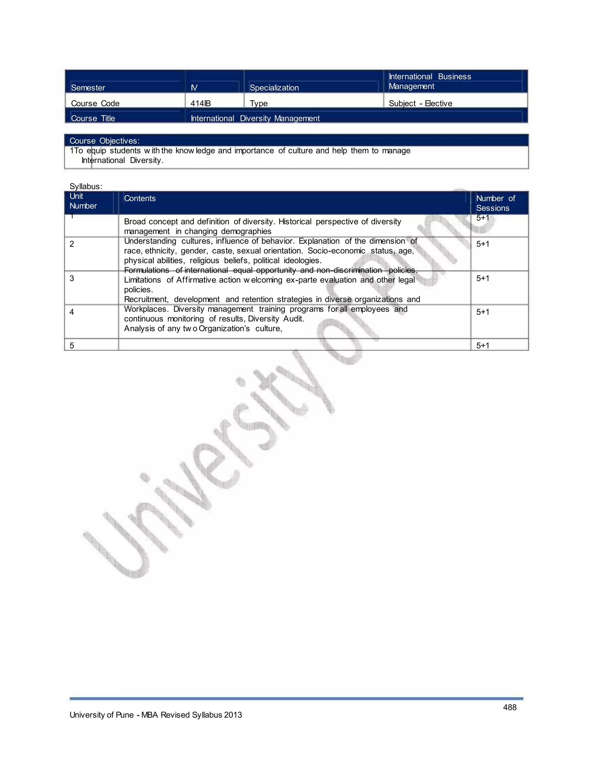 Semester
Course Code
Course Title
IV
414IB
Specialization
Type
International Business
Management
Subject - Elective
International Diversity Management
Course Objectives:
1To equip students w ith the know ledge and importance of culture and help them to manage
International Diversity.
Syllabus:
Unit
Number
1
2
Contents
Broad concept and definition of diversity. Historical perspective of diversity
management in changing demographies
Understanding cultures, influence of behavior. Explanation of the dimension of
race, ethnicity, gender, caste, sexual orientation. Socio-economic status, age,
physical abilities, religious beliefs, political ideologies.
Formulations of international equal opportunity and non-discrimination policies.
Limitations of Affirmative action w elcoming ex-parte evaluation and other legal
policies.
Recruitment, development and retention strategies in diverse organizations and
Workplaces. Diversity management training programs for all employees and
continuous monitoring of results, Diversity Audit.
Analysis of any tw o Organization’s culture,
Number of
Sessions
5+1
5+1
3 5+1
4 5+1
5 5+1
University of Pune - MBA Revised Syllabus 2013
488
 