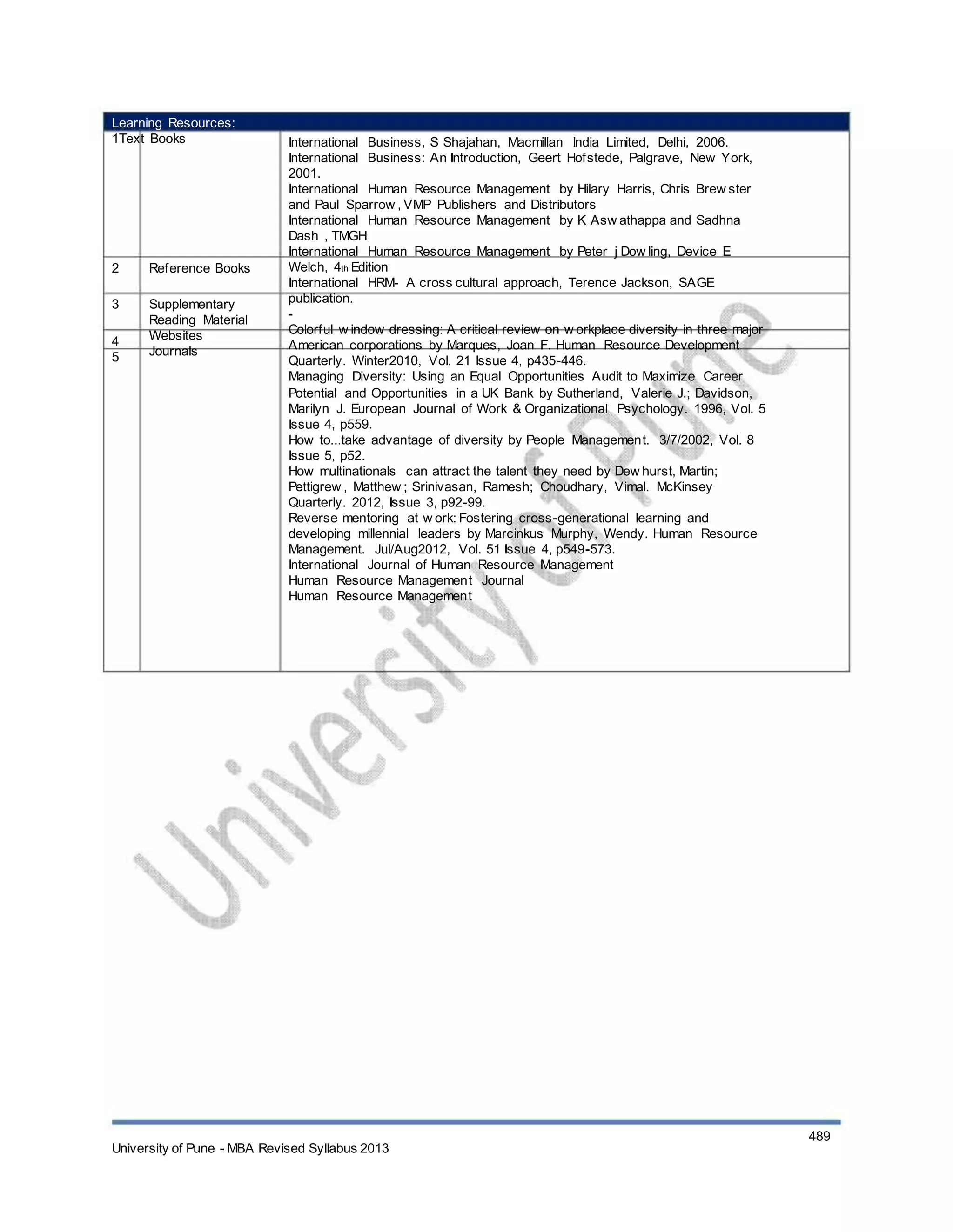 Learning Resources:
1Text Books
2
3
4
5
Reference Books
Supplementary
Reading Material
Websites
Journals
International Business, S Shajahan, Macmillan India Limited, Delhi, 2006.
International Business: An Introduction, Geert Hofstede, Palgrave, New York,
2001.
International Human Resource Management by Hilary Harris, Chris Brew ster
and Paul Sparrow , VMP Publishers and Distributors
International Human Resource Management by K Asw athappa and Sadhna
Dash , TMGH
International Human Resource Management by Peter j Dow ling, Device E
Welch, 4th Edition
International HRM- A cross cultural approach, Terence Jackson, SAGE
publication.
-
Colorful w indow dressing: A critical review on w orkplace diversity in three major
American corporations by Marques, Joan F. Human Resource Development
Quarterly. Winter2010, Vol. 21 Issue 4, p435-446.
Managing Diversity: Using an Equal Opportunities Audit to Maximize Career
Potential and Opportunities in a UK Bank by Sutherland, Valerie J.; Davidson,
Marilyn J. European Journal of Work & Organizational Psychology. 1996, Vol. 5
Issue 4, p559.
How to...take advantage of diversity by People Management. 3/7/2002, Vol. 8
Issue 5, p52.
How multinationals can attract the talent they need by Dew hurst, Martin;
Pettigrew , Matthew ; Srinivasan, Ramesh; Choudhary, Vimal. McKinsey
Quarterly. 2012, Issue 3, p92-99.
Reverse mentoring at w ork: Fostering cross-generational learning and
developing millennial leaders by Marcinkus Murphy, Wendy. Human Resource
Management. Jul/Aug2012, Vol. 51 Issue 4, p549-573.
International Journal of Human Resource Management
Human Resource Management Journal
Human Resource Management
University of Pune - MBA Revised Syllabus 2013
489
 