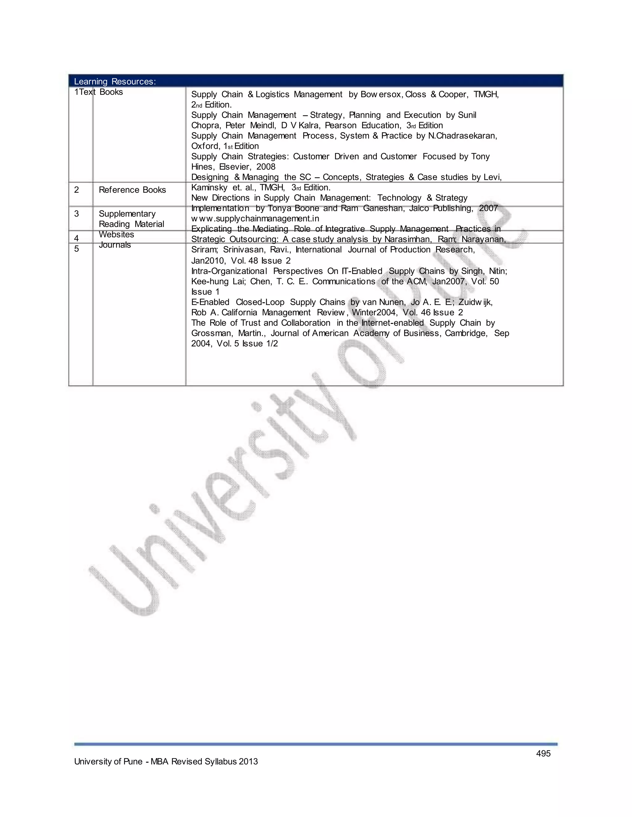 Learning Resources:
1Text Books
2
3
4
5
Reference Books
Supplementary
Reading Material
Websites
Journals
Supply Chain & Logistics Management by Bow ersox, Closs & Cooper, TMGH,
2nd Edition.
Supply Chain Management – Strategy, Planning and Execution by Sunil
Chopra, Peter Meindl, D V Kalra, Pearson Education, 3rd Edition
Supply Chain Management Process, System & Practice by N.Chadrasekaran,
Oxford, 1st Edition
Supply Chain Strategies: Customer Driven and Customer Focused by Tony
Hines, Elsevier, 2008
Designing & Managing the SC – Concepts, Strategies & Case studies by Levi,
Kaminsky et. al., TMGH, 3rd Edition.
New Directions in Supply Chain Management: Technology & Strategy
Implementation by Tonya Boone and Ram Ganeshan, Jaico Publishing, 2007
w ww.supplychainmanagement.in
Explicating the Mediating Role of Integrative Supply Management Practices in
Strategic Outsourcing: A case study analysis by Narasimhan, Ram; Narayanan,
Sriram; Srinivasan, Ravi., International Journal of Production Research,
Jan2010, Vol. 48 Issue 2
Intra-Organizational Perspectives On IT-Enabled Supply Chains by Singh, Nitin;
Kee-hung Lai; Chen, T. C. E.. Communications of the ACM, Jan2007, Vol. 50
Issue 1
E-Enabled Closed-Loop Supply Chains by van Nunen, Jo A. E. E.; Zuidw ijk,
Rob A. California Management Review , Winter2004, Vol. 46 Issue 2
The Role of Trust and Collaboration in the Internet-enabled Supply Chain by
Grossman, Martin., Journal of American Academy of Business, Cambridge, Sep
2004, Vol. 5 Issue 1/2
University of Pune - MBA Revised Syllabus 2013
495
 