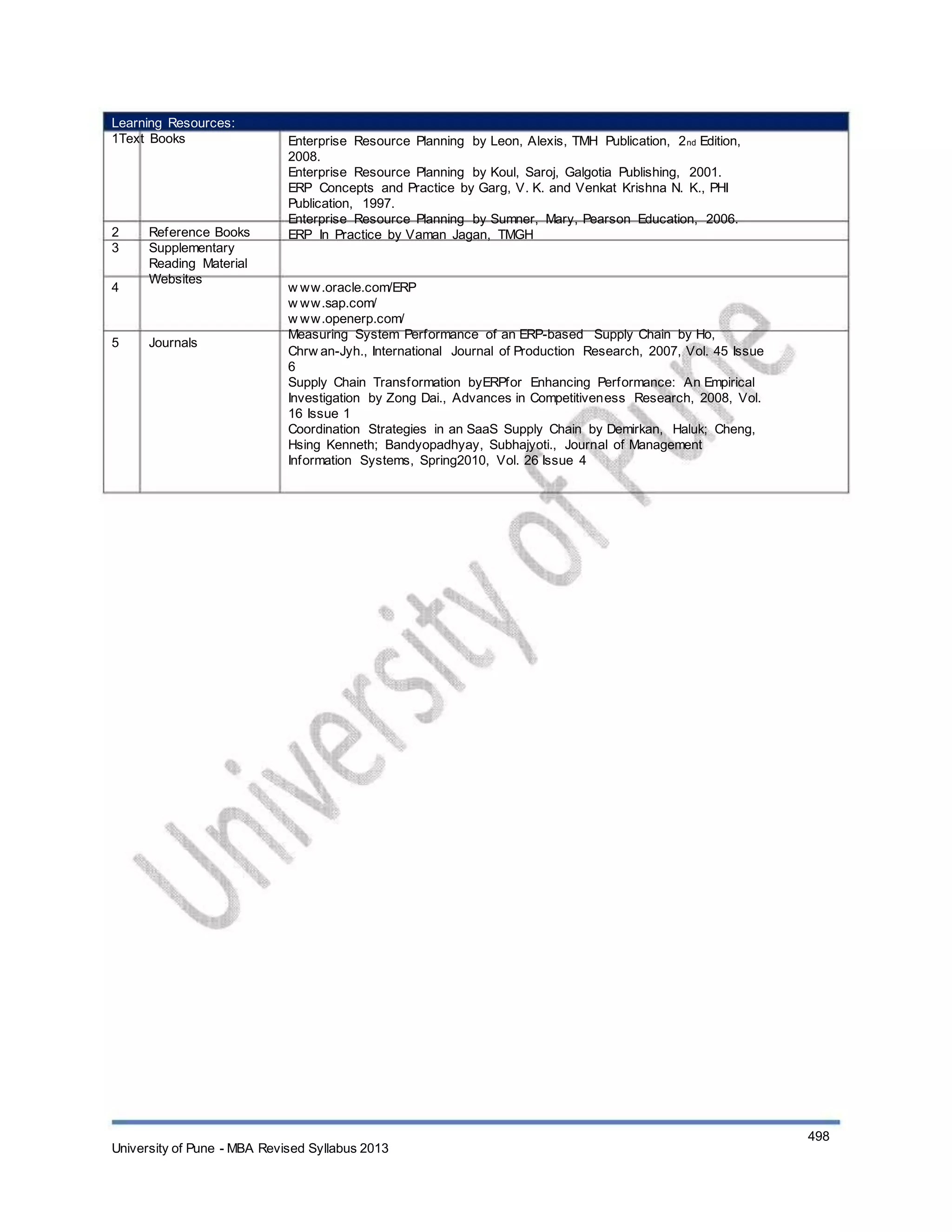 Learning Resources:
1Text Books
2
3
4
Reference Books
Supplementary
Reading Material
Websites
Enterprise Resource Planning by Leon, Alexis, TMH Publication, 2nd Edition,
2008.
Enterprise Resource Planning by Koul, Saroj, Galgotia Publishing, 2001.
ERP Concepts and Practice by Garg, V. K. and Venkat Krishna N. K., PHI
Publication, 1997.
Enterprise Resource Planning by Sumner, Mary, Pearson Education, 2006.
ERP In Practice by Vaman Jagan, TMGH
w ww.oracle.com/ERP
w ww.sap.com/
w ww.openerp.com/
Measuring System Performance of an ERP-based Supply Chain by Ho,
Chrw an-Jyh., International Journal of Production Research, 2007, Vol. 45 Issue
6
Supply Chain Transformation byERPfor Enhancing Performance: An Empirical
Investigation by Zong Dai., Advances in Competitiveness Research, 2008, Vol.
16 Issue 1
Coordination Strategies in an SaaS Supply Chain by Demirkan, Haluk; Cheng,
Hsing Kenneth; Bandyopadhyay, Subhajyoti., Journal of Management
Information Systems, Spring2010, Vol. 26 Issue 4
5 Journals
University of Pune - MBA Revised Syllabus 2013
498
 