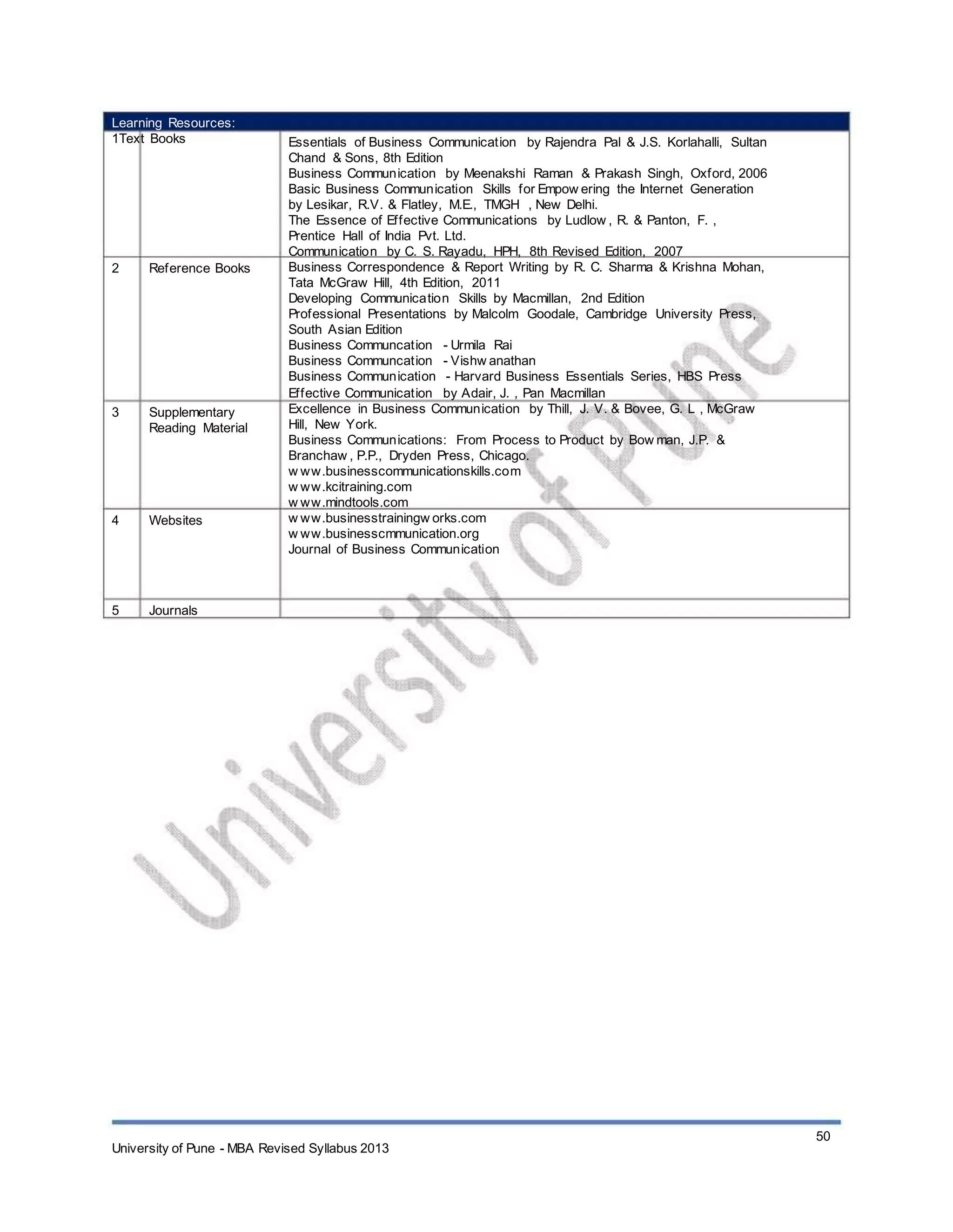 Learning Resources:
1Text Books
2 Reference Books
3 Supplementary
Reading Material
4 Websites
5 Journals
Essentials of Business Communication by Rajendra Pal & J.S. Korlahalli, Sultan
Chand & Sons, 8th Edition
Business Communication by Meenakshi Raman & Prakash Singh, Oxford, 2006
Basic Business Communication Skills for Empow ering the Internet Generation
by Lesikar, R.V. & Flatley, M.E., TMGH , New Delhi.
The Essence of Effective Communications by Ludlow , R. & Panton, F. ,
Prentice Hall of India Pvt. Ltd.
Communication by C. S. Rayadu, HPH, 8th Revised Edition, 2007
Business Correspondence & Report Writing by R. C. Sharma & Krishna Mohan,
Tata McGraw Hill, 4th Edition, 2011
Developing Communication Skills by Macmillan, 2nd Edition
Professional Presentations by Malcolm Goodale, Cambridge University Press,
South Asian Edition
Business Communcation - Urmila Rai
Business Communcation - Vishw anathan
Business Communication - Harvard Business Essentials Series, HBS Press
Effective Communication by Adair, J. , Pan Macmillan
Excellence in Business Communication by Thill, J. V. & Bovee, G. L , McGraw
Hill, New York.
Business Communications: From Process to Product by Bow man, J.P. &
Branchaw , P.P., Dryden Press, Chicago.
w ww.businesscommunicationskills.com
w ww.kcitraining.com
w ww.mindtools.com
w ww.businesstrainingw orks.com
w ww.businesscmmunication.org
Journal of Business Communication
University of Pune - MBA Revised Syllabus 2013
50
 