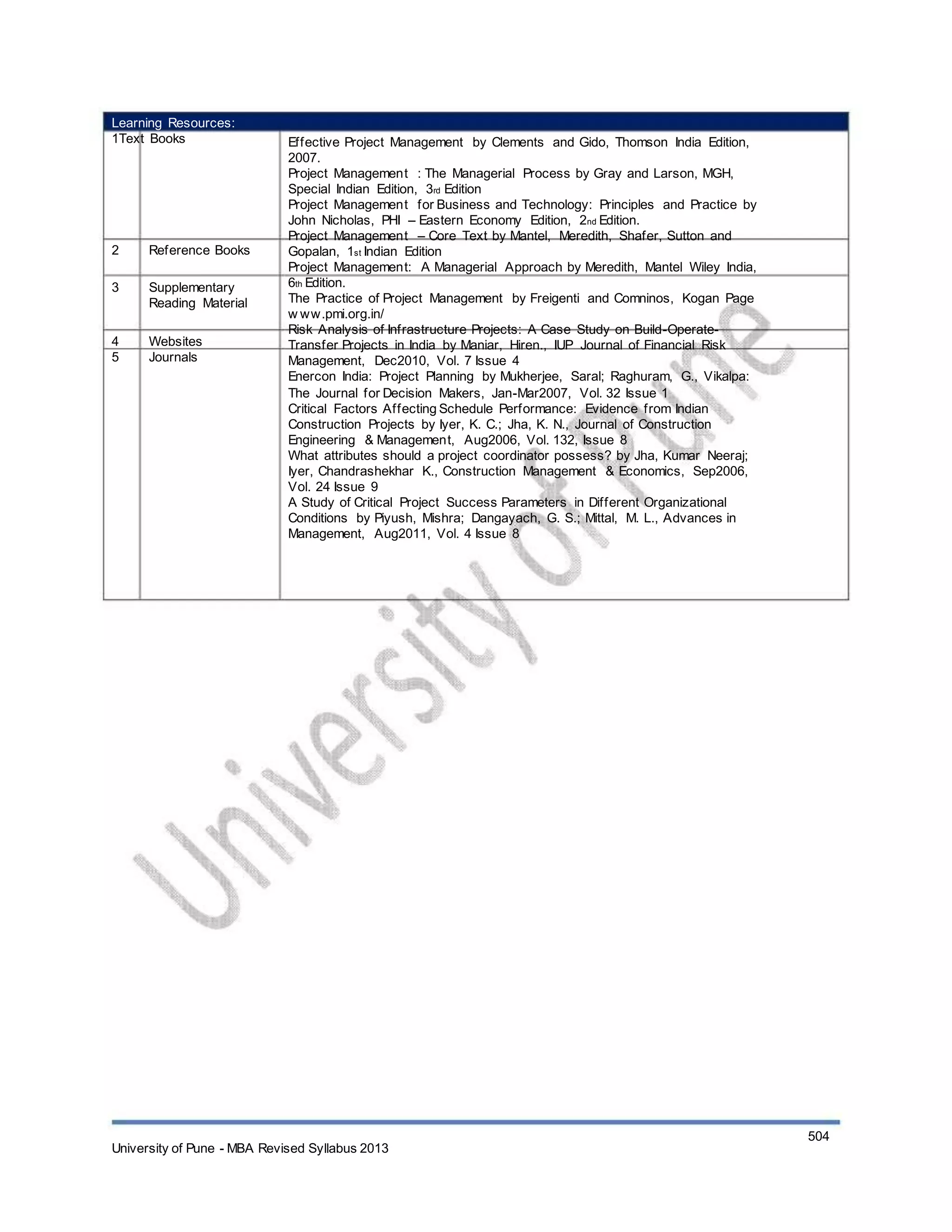 Learning Resources:
1Text Books
2
3
Reference Books
Supplementary
Reading Material
Websites
Journals
4
5
Effective Project Management by Clements and Gido, Thomson India Edition,
2007.
Project Management : The Managerial Process by Gray and Larson, MGH,
Special Indian Edition, 3rd Edition
Project Management for Business and Technology: Principles and Practice by
John Nicholas, PHI – Eastern Economy Edition, 2nd Edition.
Project Management – Core Text by Mantel, Meredith, Shafer, Sutton and
Gopalan, 1st Indian Edition
Project Management: A Managerial Approach by Meredith, Mantel Wiley India,
6th Edition.
The Practice of Project Management by Freigenti and Comninos, Kogan Page
w ww.pmi.org.in/
Risk Analysis of Infrastructure Projects: A Case Study on Build-Operate-
Transfer Projects in India by Maniar, Hiren., IUP Journal of Financial Risk
Management, Dec2010, Vol. 7 Issue 4
Enercon India: Project Planning by Mukherjee, Saral; Raghuram, G., Vikalpa:
The Journal for Decision Makers, Jan-Mar2007, Vol. 32 Issue 1
Critical Factors Affecting Schedule Performance: Evidence from Indian
Construction Projects by Iyer, K. C.; Jha, K. N., Journal of Construction
Engineering & Management, Aug2006, Vol. 132, Issue 8
What attributes should a project coordinator possess? by Jha, Kumar Neeraj;
Iyer, Chandrashekhar K., Construction Management & Economics, Sep2006,
Vol. 24 Issue 9
A Study of Critical Project Success Parameters in Different Organizational
Conditions by Piyush, Mishra; Dangayach, G. S.; Mittal, M. L., Advances in
Management, Aug2011, Vol. 4 Issue 8
University of Pune - MBA Revised Syllabus 2013
504
 